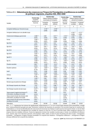 III. OPINIONS PUBLIQUES ET IMMIGRATION : ATTITUDES INDIVIDUELLES, GROUPES D’INTÉRÊT ET MÉDIAS



Tableau III.1. Déterminants des croyances sur l’impact de l’immigration et préférences en matière
                        de politique migratoire, enquêtes ESS, 2002-2008
                                                                                Deuxième étape              Première étape           Deuxième étape
                                                       Première étape   Politique migratoire et bénéfices                    Politique migratoire et bénéfices
                                                                                                              Immigration
                                                         Immigration     économiques de l’immigration                           culturels de l’immigration
                                                                                                               bénéfique
                                                       bénéfique pour
                                                                        Immigration          Immigration       pour la vie    Immigration      Immigration
Variables                                                 l’économie
                                                                         semblable            différente       culturelle      semblable        différente

                                                             1              2                     3               4                 5                6

Immigration bénéfique pour l’économie du pays                             –0.136***             –0.168***
                                                                          (0.009)               (0.008)
Immigration bénéfique pour la vie culturelle du pays                                                                           –0.146***        –0.175***
                                                                                                                               (0.008)          (0.005)
Positionnement idéologique gauche-droite                   –0.098***      0.003                 0.014***        –0.163***      –0.008***        –0.001
                                                           (0.023)        (0.003)               (0.002)         (0.029)        (0.003)          (0.003)
Femme                                                      –0.284***      –0.024***             –0.044***       0.042           0.018**          0.011*
                                                           (0.028)        (0.007)               (0.008)         (0.064)        (0.008)          (0.006)
Âge 25-34                                                  –0.257***      0.039***              0.021*          –0.212***       0.040***         0.021*
                                                           (0.047)        (0.011)               (0.012)         (0.058)        (0.013)          (0.012)
Âge 35-44                                                  –0.230***      0.041***              0.034**         –0.173***       0.047***         0.037**
                                                           (0.034)        (0.013)               (0.014)         (0.056)        (0.015)          (0.016)
Âge 45-54                                                  –0.202***      0.055***              0.071***        –0.317***       0.032**          0.039**
                                                           (0.048)        (0.015)               (0.016)         (0.078)        (0.016)          (0.018)
Âge 55-64                                                  –0.361***      0.053***              0.095***        –0.574***       0.011            0.038*
                                                           (0.063)        (0.017)               (0.014)         (0.085)        (0.021)          (0.020)
Âge 65-74                                                  –0.523***      0.078***              0.126***        –0.826***       0.014            0.046***
                                                           (0.098)        (0.014)               (0.012)         (0.096)        (0.016)          (0.014)
Âge 75+                                                    –0.536***      0.104***              0.156***        –0.922***       0.026*           0.059***
                                                           (0.059)        (0.017)               (0.011)         (0.094)        (0.015)          (0.015)
Éducation secondaire                                       0.382***       –0.039***             –0.013**        0.411***       –0.021**          0.007
                                                           (0.054)        (0.008)               (0.007)         (0.088)        (0.010)          (0.008)
Éducation supérieure                                       1.335***       –0.064***             –0.033***       1.389***       –0.023            0.014
                                                           (0.118)        (0.015)               (0.013)         (0.173)        (0.023)          (0.021)
Inactif                                                    0.054*         –0.006                –0.009          0.038          –0.005           –0.009
                                                           (0.033)        (0.005)               (0.009)         (0.028)        (0.005)          (0.008)
Chômeur                                                    –0.381***      0.005                 –0.023***       –0.235**        0.018           –0.005
                                                           (0.106)        (0.005)               (0.007)         (0.092)        (0.011)          (0.012)
Milieu rural                                               –0.205***      0.004                 0.016**         –0.229***      –0.003            0.006
                                                           (0.044)        (0.006)               (0.007)         (0.068)        (0.006)          (0.005)
Né dans le pays de parents nés à l’étranger                0.383***       –0.010                –0.006          0.463***        0.010            0.017
                                                           (0.087)        (0.019)               (0.013)         (0.060)        (0.016)          (0.011)
Né à l’étranger de parents nés à l’étranger                1.100***       0.037*                0.068***        0.960***        0.041            0.067***
                                                           (0.102)        (0.021)               (0.016)         (0.143)        (0.028)          (0.014)
Né à l’étranger de parents nés dans le pays                0.379***       –0.017                –0.028          0.389***       –0.001           –0.013
                                                           (0.130)        (0.028)               (0.035)         (0.131)        (0.028)          (0.035)
Temps consacré à regarder des émissions TV                 0.009                                                0.013
d’informations, de politique et de société                 (0.019)                                              (0.018)
Temps consacré à écouter des émissions radio               0.055***                                             0.049***
d’informations, de politique et de société                 (0.021)                                              (0.019)
Temps consacré à lire des journaux d’informations,         0.203***                                             0.165***
de politique et de société                                 (0.024)                                              (0.018)
Observations                                              120 340        120 340               120 256         120 646          120 646          120 551
Note : ***, **, * représentent les niveaux de significativité, respectivement à 1, 5 et 10 %. Écarts-types robustes entre parenthèses, corrigés
pour l’hétéroscédasticité groupée par pays. Estimation conjointe des équations de première et de seconde étape par le maximum de
vraisemblance. Le test de suridentification des instruments de Amamiya-Lee-Newey ne rejette pas les instruments choisis. Le test de Wald
rejette l’hypothèse nulle d’exogénéité de la variable de croyance au seuil de 1 %. Pour la seconde étape, effets marginaux reportés à la
moyenne pour les variables continues. Toutes les régressions incluent des variables muettes pays et année. Les modalités de référence
sont : homme, âge 15-24, éducation primaire, actif employé, milieu urbain, né dans le pays de parents nés dans le pays. « Immigration
semblable » : immigration d’origine ethnique semblable à la majorité des résidents. « Immigration différente » : immigration d’origine
ethnique différente de la majorité des résidents.
                                                                                         1 2 http://dx.doi.org/10.1787/886840871125



PERSPECTIVES DES MIGRATIONS INTERNATIONALES : SOPEMI 2010 © OCDE 2010                                                                                       143
 