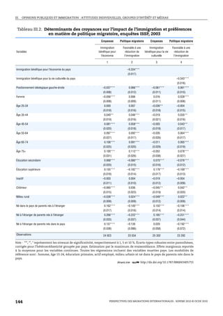 III. OPINIONS PUBLIQUES ET IMMIGRATION : ATTITUDES INDIVIDUELLES, GROUPES D’INTÉRÊT ET MÉDIAS



 Tableau III.2. Déterminants des croyances sur l’impact de l’immigration et préférences
                  en matière de politique migratoire, enquêtes ISSP, 2003
                                                                Croyances      Politique migratoire        Croyances          Politique migratoire

                                                               Immigration       Favorable à une          Immigration           Favorable à une
Variables                                                     bénéfique pour       réduction de       bénéfique pour la vie       réduction de
                                                                l’économie        l’immigration             culturelle           l’immigration

                                                                    1                   2                      3                       4

Immigration bénéfique pour l’économie du pays                                        –0.334***
                                                                                     (0.017)
Immigration bénéfique pour la vie culturelle du pays                                                                                –0.343***
                                                                                                                                    (0.016)
Positionnement idéologique gauche-droite                         –0.037***            0.066***              –0.061***                0.061***
                                                                  (0.008)            (0.012)                (0.011)                 (0.010)
Femme                                                            –0.056***            0.006                  0.016                   0.028***
                                                                  (0.008)            (0.009)                (0.011)                 (0.008)
Âge 25-34                                                         0.000               0.007                 –0.036**                –0.004
                                                                  (0.018)            (0.016)                (0.018)                 (0.015)
Âge 35-44                                                         0.040**             0.046***              –0.019                   0.035**
                                                                  (0.019)            (0.016)                (0.021)                 (0.016)
Âge 45-54                                                         0.081***            0.058***              –0.003                   0.043**
                                                                  (0.020)            (0.018)                (0.018)                 (0.017)
Âge 55-64                                                         0.097***            0.092***              –0.026                   0.064***
                                                                  (0.027)            (0.017)                (0.026)                 (0.017)
Âge 65-74                                                         0.106***            0.091***              –0.011                   0.065***
                                                                  (0.025)            (0.020)                (0.029)                 (0.019)
Âge 75+                                                           0.100***            0.113***              –0.052                   0.078***
                                                                  (0.031)            (0.026)                (0.038)                 (0.027)
Éducation secondaire                                              0.068***           –0.080***               0.070***               –0.076***
                                                                  (0.020)            (0.015)                (0.016)                 (0.012)
Éducation supérieure                                              0.155***           –0.182***               0.178***               –0.169***
                                                                  (0.018)            (0.014)                (0.017)                 (0.013)
Inactif                                                          –0.003               0.004                 –0.019                  –0.004
                                                                  (0.011)            (0.010)                (0.012)                 (0.009)
Chômeur                                                          –0.065***            0.036                 –0.045**                 0.042**
                                                                  (0.015)            (0.023)                (0.019)                 (0.020)
Milieu rural                                                     –0.038***            0.024***              –0.049***                0.022**
                                                                  (0.009)            (0.009)                (0.012)                 (0.009)
Né dans le pays de parents nés à l’étranger                       0.162***           –0.100***               0.150***               –0.106***
                                                                  (0.017)            (0.016)                (0.014)                 (0.014)
Né à l’étranger de parents nés à l’étranger                       0.266***           –0.222***               0.185***               –0.251***
                                                                  (0.033)            (0.037)                (0.037)                 (0.044)
Né à l’étranger de parents nés dans le pays                       0.157***           –0.139                  0.029                  –0.192***
                                                                  (0.038)            (0.086)                (0.058)                 (0.072)

Observations                                                      24 923             23 034                  25 302                 23 292

Note : ***, **, * représentent les niveaux de significativité, respectivement à 1, 5 et 10 %. Écarts-types robustes entre parenthèses,
corrigés pour l’hétéroscédasticité groupée par pays. Estimation par le maximum de vraisemblance. Effets marginaux reportés
à la moyenne pour les variables continues. Toutes les régressions incluent des variables muettes pays. Les modalités de
référence sont : homme, âge 15-24, éducation primaire, actif employé, milieu urbain et né dans le pays de parents nés dans le
pays.
                                                                             1 2 http://dx.doi.org/10.1787/886843405755




144                                                                     PERSPECTIVES DES MIGRATIONS INTERNATIONALES : SOPEMI 2010 © OCDE 2010
 