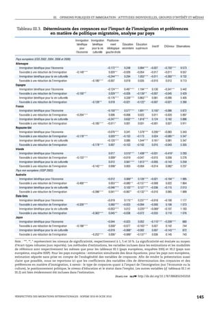 III. OPINIONS PUBLIQUES ET IMMIGRATION : ATTITUDES INDIVIDUELLES, GROUPES D’INTÉRÊT ET MÉDIAS



 Tableau III.3. Déterminants des croyances sur l’impact de l’immigration et préférences
                   en matière de politique migratoire, analyse par pays
                                                  Immigration Immigration Positionne-
                                                    bénéfique  bénéfique      ment      Éducation Éducation
                                                                                                                 Inactif   Chômeur Observations
                                                       pour    pour la vie idéologique secondaire supérieure
                                                   l’économie  culturelle gauche-droite

Pays européens (ESS 2002, 2004, 2006 et 2008)
Allemagne
   Immigration bénéfique pour l’économie                                   –0.172***     0.248       0.994*** –0.027       –0.703***   9 573
   Favorable à une réduction de l’immigration     –0.149***                 0.020**     –0.026      –0.054      –0.017     –0.011      9 557
   Immigration bénéfique pour la vie culturelle                            –0.244***     0.294       1.053*** –0.011       –0.393***   9 732
   Favorable à une réduction de l’immigration                  –0.180***   –0.007        0.018       0.035      –0.010      0.012      9 713
Espagne
   Immigration bénéfique pour l’économie                                   –0.124***     0.497***    1.194***    0.130     –0.341**    5 442
   Favorable à une réduction de l’immigration     –0.100**                  0.029***    –0.026      –0.139**    –0.007     –0.045      5 429
   Immigration bénéfique pour la vie culturelle                            –0.176***     0.336***    0.863***    0.061     –0.090      5 405
   Favorable à une réduction de l’immigration                  –0.126**     0.018       –0.021      –0.122*     –0.007     –0.021      5 390
France
   Immigration bénéfique pour l’économie                                   –0.150***     0.577***    1.691***    0.150*    –0.086      5 872
   Favorable à une réduction de l’immigration     –0.204***                 0.006       –0.006       0.022       0.011     –0.020      5 897
   Immigration bénéfique pour la vie culturelle                            –0.247***     0.632***    1.818***    0.124      0.162      5 886
   Favorable à une réduction de l’immigration                  –0.185***   –0.011*       0.001       0.031      –0.001      0.027      5 911
Royaume-Uni
   Immigration bénéfique pour l’économie                                   –0.076***     0.341       1.579***    0.200**   –0.083      5 343
   Favorable à une réduction de l’immigration     –0.178***                 0.020***    –0.153      –0.173       0.024     –0.085**    5 347
   Immigration bénéfique pour la vie culturelle                            –0.120***     0.085       1.544***    0.161*     0.081      5 347
   Favorable à une réduction de l’immigration                  –0.178***    0.007       –0.153      –0.102       0.015     –0.043      5 355
Irlande
   Immigration bénéfique pour l’économie                                    0.017        0.510***    1.438*** –0.031       –0.419*     5 293
   Favorable à une réduction de l’immigration     –0.133***                 0.009*      –0.019      –0.047      –0.015      0.056      5 276
   Immigration bénéfique pour la vie culturelle                             0.012        0.561***    1.613*** –0.005       –0.143      5 259
   Favorable à une réduction de l’immigration                  –0.143***    0.008*       0.003      –0.004      –0.014      0.082*     5 237
Pays non européens (ISSP 2003)
Australie
   Immigration bénéfique pour l’économie                                   –0.012        0.069**     0.126*** –0.021       –0.194**    1 985
   Favorable à une réduction de l’immigration     –0.400***                 0.053***    –0.085**    –0.137*** –0.009        0.022      1 864
   Immigration bénéfique pour la vie culturelle                            –0.046***     0.103***    0.127*** –0.036       –0.115      2 013
   Favorable à une réduction de l’immigration                  –0.396***    0.041***    –0.067*     –0.132*** –0.010        0.065      1 889
États-Unis
   Immigration bénéfique pour l’économie                                   –0.019        0.115**     0.237*** –0.018       –0.100      1 177
   Favorable à une réduction de l’immigration     –0.328***                 0.060***    –0.023      –0.094      –0.000      0.106      1 073
   Immigration bénéfique pour la vie culturelle                            –0.053***     0.012       0.220*** –0.069*      –0.107      1 183
   Favorable à une réduction de l’immigration                  –0.363***    0.045**     –0.038      –0.072      –0.033      0.110      1 076
Japon
   Immigration bénéfique pour l’économie                                   –0.044       –0.023       0.052      –0.110*** –0.209***      880
   Favorable à une réduction de l’immigration     –0.188***                 0.058*      –0.077      –0.163***    0.027      0.142        744
   Immigration bénéfique pour la vie culturelle                            –0.019       –0.068*     –0.002       0.007     –0.143***     872
   Favorable à une réduction de l’immigration                  –0.252***    0.056*      –0.089*     –0.137**     0.036      0.145        743

Note : ***, **, * représentent les niveaux de significativité, respectivement à 1, 5 et 10 %. La significativité est évaluée au moyen
d’écart-types robustes (non reportés). Les méthodes d’estimations, les variables incluses dans les estimations et les modalités
de référence sont respectivement les mêmes que pour les tableaux III.1 (pays européens, enquêtes ESS) et III.2 (pays non
européens, enquête ISSP). Pour les pays européens : estimation simultanée des deux équations; pour les pays non européens,
estimation séparée sans prise en compte de l’endogénéité des variables de croyances. Afin de rendre la présentation aussi
claire que possible, nous ne reportons ici que les coefficients des variables clés de détermination des croyances et des
préférences en matière d’immigration, à savoir : le type de croyances quant à l’impact de l’immigration (sur l’économie ou la
culture), le positionnement politique, le niveau d’éducation et le statut dans l’emploi. Les autres variables (cf. tableaux III.1 et
III.2) ont bien évidemment été incluses dans l’estimation.
                                                                            1 2 http://dx.doi.org/10.1787/886850345058




PERSPECTIVES DES MIGRATIONS INTERNATIONALES : SOPEMI 2010 © OCDE 2010                                                                             145
 