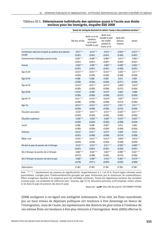 III. OPINIONS PUBLIQUES ET IMMIGRATION : ATTITUDES INDIVIDUELLES, GROUPES D’INTÉRÊT ET MÉDIAS



           Tableau III.5. Déterminants individuels des opinions quant à l’accès aux droits
                             sociaux pour les immigrés, enquête ESS 2008
                                                                      Quand les immigrés devraient-ils obtenir l'accès à des prestations sociales ?

                                                                                                         Après avoir
                                                                                      Après un an de
                                                                                                       travaillé et payé   Après être
                                                                                         résidence,
                                                                     Dès leur arrivée                     des impôts        devenus      Jamais
                                                                                        qu'ils aient
                                                                                                          pendant au        citoyens
                                                                                      travaillé ou pas
                                                                                                         moins un an

          Contribution nette des immigrés au système de protection        0.017***         0.014***          0.015***       –0.034***    –0.012***
          sociale                                                        (0.001)           (0.001)          (0.001)         (0.003)       (0.001)
          Positionnement idéologique gauche-droite                       –0.007***        –0.005***         –0.006***        0.013***     0.005***
                                                                         (0.001)           (0.001)          (0.001)         (0.002)       (0.001)
          Femme                                                           0.004***         0.003***          0.003***       –0.008***    –0.003***
                                                                         (0.001)           (0.001)          (0.001)         (0.003)       (0.001)
          Âge 25-34                                                      –0.014***        –0.012***         –0.015***        0.030***     0.011***
                                                                         (0.004)           (0.003)          (0.005)         (0.008)       (0.004)
          Âge 35-44                                                      –0.006           –0.005            –0.005           0.012        0.004
                                                                         (0.005)           (0.004)          (0.005)         (0.011)       (0.004)
          Âge 45-54                                                      –0.013**         –0.011**          –0.014**         0.028**      0.010**
                                                                         (0.005)           (0.005)          (0.006)         (0.012)       (0.004)
          Âge 55-64                                                      –0.010*          –0.009*           –0.010*          0.022*       0.008*
                                                                         (0.005)           (0.005)          (0.006)         (0.012)       (0.004)
          Âge 65-74                                                      –0.017***        –0.015***         –0.019**         0.037**      0.014**
                                                                         (0.006)           (0.005)          (0.008)         (0.014)       (0.005)
          Âge 75+                                                        –0.014***        –0.012***         –0.015***        0.031***     0.011***
                                                                         (0.004)           (0.004)          (0.005)         (0.010)       (0.003)
          Éducation secondaire                                            0.016***         0.013***          0.015***       –0.032***    –0.011***
                                                                         (0.003)           (0.002)          (0.003)         (0.005)       (0.003)
          Éducation supérieure                                            0.040***         0.030***          0.026***       –0.073***    –0.023***
                                                                         (0.005)           (0.003)          (0.003)         (0.008)       (0.004)
          Inactif                                                        –0.008           –0.006            –0.007*          0.015        0.005
                                                                         (0.005)           (0.004)          (0.004)         (0.009)       (0.003)
          Chômeur                                                        –0.013*          –0.011*           –0.014*          0.028*       0.010
                                                                         (0.007)           (0.006)          (0.008)         (0.015)       (0.006)
          Milieu rural                                                   –0.016***        –0.012***         –0.012***        0.030***     0.010***
                                                                         (0.004)           (0.003)          (0.004)         (0.008)       (0.003)
          Né dans le pays de parents nés à l'étranger                     0.015***         0.012***          0.011***       –0.029***    –0.009***
                                                                         (0.001)           (0.001)          (0.001)         (0.003)       (0.001)
          Né à l'étranger de parents nés à l'étranger                     0.062***         0.042***          0.022***       –0.099***    –0.027***
                                                                         (0.012)           (0.008)          (0.002)         (0.015)       (0.005)
          Né à l'étranger de parents nés dans le pays                     0.036**          0.026**           0.018***       –0.062***    –0.018***
                                                                         (0.016)           (0.011)          (0.002)         (0.023)       (0.006)

          Observations                                                   27 661            27 661           27 661          27 661       27 661

         Note : ***, **, * représentent les niveaux de significativité, respectivement à 1, 5 et 10 %. Écarts-types robustes entre
         parenthèses, corrigés pour l’hétéroscédasticité groupée par pays. Estimation par le maximum de vraisemblance.
         Effets marginaux reportés à la moyenne pour les variables continues. Toutes les régressions incluent des variables
         muettes pays. Les modalités de référence sont : homme, âge 15-24, éducation primaire, actif employé, milieu urbain
         et né dans le pays de parents nés dans le pays.
                                                                            1 2 http://dx.doi.org/10.1787/886857547082



         (2008) soulignent à cet égard une ambigüité intéressante. D’un côté, les États caractérisés
         par un haut niveau de dépenses publiques ont tendance à être davantage en faveur de
         l’immigration, mais de l’autre, les représentants des districts les plus riches à l’intérieur de
         ces mêmes États ont tendance à être plus réticents à l’immigration. Betts (2002) effectue la



PERSPECTIVES DES MIGRATIONS INTERNATIONALES : SOPEMI 2010 © OCDE 2010                                                                                 151
 