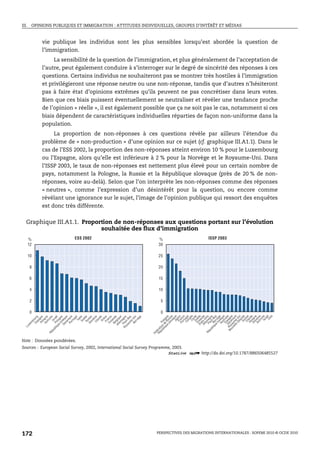 III. OPINIONS PUBLIQUES ET IMMIGRATION : ATTITUDES INDIVIDUELLES, GROUPES D’INTÉRÊT ET MÉDIAS



          vie publique les individus sont les plus sensibles lorsqu’est abordée la question de
          l’immigration.
               La sensibilité de la question de l’immigration, et plus généralement de l’acceptation de
          l’autre, peut également conduire à s’interroger sur le degré de sincérité des réponses à ces
          questions. Certains individus ne souhaiteront pas se montrer très hostiles à l’immigration
          et privilégieront une réponse neutre ou une non-réponse, tandis que d’autres n’hésiteront
          pas à faire état d’opinions extrêmes qu’ils peuvent ne pas concrétiser dans leurs votes.
          Bien que ces biais puissent éventuellement se neutraliser et révéler une tendance proche
          de l’opinion « réelle », il est également possible que ça ne soit pas le cas, notamment si ces
          biais dépendent de caractéristiques individuelles réparties de façon non-uniforme dans la
          population.
               La proportion de non-réponses à ces questions révèle par ailleurs l’étendue du
          problème de « non-production » d’une opinion sur ce sujet (cf. graphique III.A1.1). Dans le
          cas de l’ESS 2002, la proportion des non-réponses atteint environ 10 % pour le Luxembourg
          ou l’Espagne, alors qu’elle est inférieure à 2 % pour la Norvège et le Royaume-Uni. Dans
          l’ISSP 2003, le taux de non-réponses est nettement plus élevé pour un certain nombre de
          pays, notamment la Pologne, la Russie et la République slovaque (près de 20 % de non-
          réponses, voire au-delà). Selon que l’on interprète les non-réponses comme des réponses
          « neutres », comme l’expression d’un désintérêt pour la question, ou encore comme
          révélant une ignorance sur le sujet, l’image de l’opinion publique qui ressort des enquêtes
          est donc très différente.


  Graphique III.A1.1. Proportion de non-réponses aux questions portant sur l’évolution
                            souhaitée des flux d’immigration
  %                        ESS 2002                                    %                       ISSP 2003
  12                                                                   30

  10                                                                   25

      8                                                                20

      6                                                                15

      4                                                                10

      2                                                                 5

      0                                                                 0
                                                                               ue R ne
                                                                                      ov ie
                                                                                       Ja ue
                                                                                      Fr pon
                                                                                        r t ce
                                                                                          na l
                                                                                        Co da
                                                                                       Su r é e
                                                                                 Ét inl a d e
                                                                                 A l t s- U d e
                                                                                  Pa ag is
                                                                            bl Nys-Bne
                                                                                ue r v s
                                                                                   Au èq e
                                                                                       s ue
                                                                                       pa ie
                                                                            u v yau em e
                                                                                 le e- k
                                                                                       él ni
                                                                                       Su n d e
                                                                                      Ir l i s s e
                                                                                                 e
                                                                                       o ie
                                                                                        tr i ie
                                                                                        Is h e
                                                                                           Ch l
                                                                                               ili
                   E s ur g
                    Ho gn e
                   A u gr i e

                       I e
              iq ol l
                    tc ne
                     ne ue

                       r tu k
                         It a l
                      Su i e
                      Su d e
                      ov e
                     Ir l n i e

                       Gr e
                      Fr c e
                   Fi ce

                                e
                      m e
             Ro y e

                        e s
                       rv i
                                e




                                                                                      C a uga




                                                                                                ë
                   No -Un
            bl P sr a ë




                            ga




                                                                                     tc èg


                                                                         N o Ro a n g n




                                                                                     Ho and
                                                                              iq o a




                                                                               el m ar
                            ch




                              d



                   Be nd
                   le u
                  P a agn




                            èg
                   Sl is s
                   Po ar




                   um a




                                                                                    le n




                                                                                    Es tr al
                                                                                   sl us s




                                                                                    Au vén

                                                                                            ra
                                                                                    Sl n gr
                                                                                    -Z U
                              l




                                                                                    Po an
                                                                             iq e g

                                                                                          aq




                                                                                    a n
                                                                                    F è




                                                                                            c
                            è
                         an




                y a s- B
                ue og
                 Da hèq




                A l l giq
                         an
                            è


                          é
                         m




                                                                           bl n d olo




                                                                                          a
                       bo




                       tr i
                       pa




                         a
                         n




                                                                                       h
                                                                                      m
                      nl
                    m




                                                                       pu t io P
  xe




                                                                                 D
 Lu




                                                                    Ré ér a




                                                                         pu
         pu




                                                                     Ré
                                                                       d
      Ré




                                                                    Fé




Note : Données pondérées.
Sources : European Social Survey, 2002, International Social Survey Programme, 2003.
                                                                            1 2 http://dx.doi.org/10.1787/886506485527




172                                                                   PERSPECTIVES DES MIGRATIONS INTERNATIONALES : SOPEMI 2010 © OCDE 2010
 
