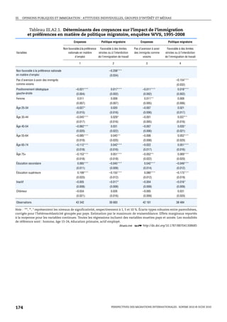 III. OPINIONS PUBLIQUES ET IMMIGRATION : ATTITUDES INDIVIDUELLES, GROUPES D’INTÉRÊT ET MÉDIAS



             Tableau III.A2.1. Déterminants des croyances sur l’impact de l’immigration
            et préférences en matière de politique migratoire, enquêtes WVS, 1995-2008
                                                   Croyances               Politique migratoire             Croyances             Politique migratoire

                                          Non favorable à la préférence Favorable à des limites        Pas d'aversion à avoir    Favorable à des limites
Variables                                     nationale en matière      strictes ou à l'interdiction   des immigrés comme       strictes ou à l'interdiction
                                                    d'emploi            de l'immigration de travail           voisins           de l'immigration de travail

                                                        1                            2                           3                           4

Non favorable à la préférence nationale                                           –0.208***
en matière d'emploi                                                                (0.034)
Pas d'aversion à avoir des immigrés                                                                                                       –0.154***
comme voisins                                                                                                                             (0.032)
Positionnement idéologique                           –0.021***                      0.017***                  –0.011***                    0.018***
gauche-droite                                        (0.004)                       (0.002)                    (0.002)                     (0.002)
Femme                                                 0.011                         0.009                      0.011**                     0.009
                                                     (0.007)                       (0.007)                    (0.005)                     (0.006)
Âge 25-34                                            –0.027*                        0.020                     –0.007                       0.021
                                                     (0.015)                       (0.016)                    (0.006)                     (0.017)
Âge 35-44                                            –0.045***                      0.029*                    –0.001                       0.037**
                                                     (0.017)                       (0.016)                    (0.005)                     (0.016)
Âge 45-54                                            –0.062***                      0.031                     –0.007                       0.035*
                                                     (0.020)                       (0.022)                    (0.006)                     (0.021)
Âge 55-64                                            –0.085***                      0.045**                   –0.006                       0.052***
                                                     (0.019)                       (0.020)                    (0.008)                     (0.020)
Âge 65-74                                            –0.112***                      0.042***                  –0.022                       0.051***
                                                     (0.018)                       (0.016)                    (0.017)                     (0.016)
Âge 75+                                              –0.153***                      0.051***                  –0.052**                     0.069***
                                                     (0.018)                       (0.018)                    (0.022)                     (0.020)
Éducation secondaire                                  0.065***                    –0.045***                    0.042***                   –0.049***
                                                     (0.011)                       (0.009)                    (0.014)                     (0.012)
Éducation supérieure                                  0.199***                    –0.155***                    0.080***                   –0.173***
                                                     (0.020)                       (0.012)                    (0.012)                     (0.019)
Inactif                                              –0.005                       –0.017*                     –0.004                      –0.016*
                                                     (0.008)                       (0.009)                    (0.009)                     (0.009)
Chômeur                                              –0.034                         0.026                     –0.005                       0.031
                                                     (0.021)                       (0.016)                    (0.009)                     (0.020)

Observations                                         43 342                       39 683                      42 181                      38 484

Note : ***, **, * représentent les niveaux de significativité, respectivement à 1, 5 et 10 %. Écarts-types robustes entre parenthèses,
corrigés pour l’hétéroscédasticité groupée par pays. Estimation par le maximum de vraisemblance. Effets marginaux reportés
à la moyenne pour les variables continues. Toutes les régressions incluent des variables muettes pays et année. Les modalités
de référence sont : homme, âge 15-24, éducation primaire, actif employé.
                                                                              1 2 http://dx.doi.org/10.1787/887041308685




174                                                                                 PERSPECTIVES DES MIGRATIONS INTERNATIONALES : SOPEMI 2010 © OCDE 2010
 