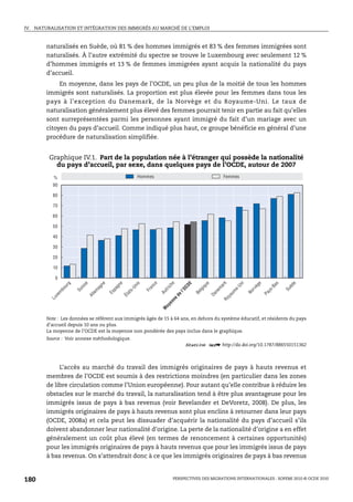 IV.   NATURALISATION ET INTÉGRATION DES IMMIGRÉS AU MARCHÉ DE L’EMPLOI



          naturalisés en Suède, où 81 % des hommes immigrés et 83 % des femmes immigrées sont
          naturalisés. À l’autre extrémité du spectre se trouve le Luxembourg avec seulement 12 %
          d’hommes immigrés et 13 % de femmes immigrées ayant acquis la nationalité du pays
          d’accueil.
               En moyenne, dans les pays de l’OCDE, un peu plus de la moitié de tous les hommes
          immigrés sont naturalisés. La proportion est plus élevée pour les femmes dans tous les
          pays à l’exception du Danemark, de la Norvège et du Royaume-Uni. Le taux de
          naturalisation généralement plus élevé des femmes pourrait tenir en partie au fait qu’elles
          sont surreprésentées parmi les personnes ayant immigré du fait d’un mariage avec un
          citoyen du pays d’accueil. Comme indiqué plus haut, ce groupe bénéficie en général d’une
          procédure de naturalisation simplifiée.


           Graphique IV.1. Part de la population née à l’étranger qui possède la nationalité
             du pays d’accueil, par sexe, dans quelques pays de l’OCDE, autour de 2007
             %                                                 Hommes                                                Femmes
            90

            80

            70

            60

            50

            40

            30

            20

            10

             0
                      g


                           se


                                      ne



                                                 e


                                                           is


                                                                      ce



                                                                                 e


                                                                                              E


                                                                                                       ue



                                                                                                                     k


                                                                                                                                   i


                                                                                                                                             e


                                                                                                                                                       as



                                                                                                                                                                 e
                                                                                                                               Un


                                                                                                                                            èg
                                                gn




                                                                                ch




                                                                                                                                                             èd
                                                                                                                 ar
                                                                                          CD
                    ur




                                                          Un
                           is




                                                                  an




                                                                                                                                                      -B
                                                                                                   iq
                                     ag




                                                                                                                 m


                                                                                                                              e-
                 bo




                                                                            tr i




                                                                                                                                        rv




                                                                                                                                                            Su
                                            pa
                          Su




                                                                                                   lg
                                                                                        l’O
                                                      s-




                                                                                                                                                  ys
                                                                 Fr
                                 m




                                                                                                             ne


                                                                                                                          um


                                                                                                                                       No
                                                                           Au
                m




                                           Es




                                                                                                  Be
                                                     at
                                le




                                                                                                                                                 Pa
                                                                                                            Da
                                                                                     de
             xe




                                                     Ét
                                Al




                                                                                                                         ya
           Lu




                                                                                   ne




                                                                                                                     Ro
                                                                                en
                                                                            oy
                                                                           M




          Note : Les données se réfèrent aux immigrés âgés de 15 à 64 ans, en dehors du système éducatif, et résidents du pays
          d’accueil depuis 10 ans ou plus.
          La moyenne de l’OCDE est la moyenne non pondérée des pays inclus dans le graphique.
          Source : Voir annexe méthodologique.
                                                                                          1 2 http://dx.doi.org/10.1787/886550151362



               L’accès au marché du travail des immigrés originaires de pays à hauts revenus et
          membres de l’OCDE est soumis à des restrictions moindres (en particulier dans les zones
          de libre circulation comme l’Union européenne). Pour autant qu’elle contribue à réduire les
          obstacles sur le marché du travail, la naturalisation tend à être plus avantageuse pour les
          immigrés issus de pays à bas revenus (voir Bevelander et DeVoretz, 2008). De plus, les
          immigrés originaires de pays à hauts revenus sont plus enclins à retourner dans leur pays
          (OCDE, 2008a) et cela peut les dissuader d’acquérir la nationalité du pays d’accueil s’ils
          doivent abandonner leur nationalité d’origine. La perte de la nationalité d’origine a en effet
          généralement un coût plus élevé (en termes de renoncement à certaines opportunités)
          pour les immigrés originaires de pays à hauts revenus que pour les immigrés issus de pays
          à bas revenus. On s’attendrait donc à ce que les immigrés originaires de pays à bas revenus



180                                                                                  PERSPECTIVES DES MIGRATIONS INTERNATIONALES : SOPEMI 2010 © OCDE 2010
 