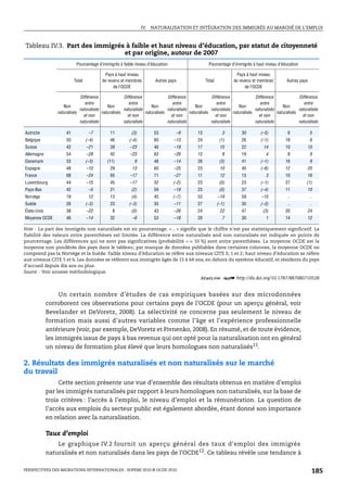 IV. NATURALISATION ET INTÉGRATION DES IMMIGRÉS AU MARCHÉ DE L’EMPLOI



Tableau IV.3. Part des immigrés à faible et haut niveau d’éducation, par statut de citoyenneté
                               et par origine, autour de 2007
                           Pourcentage d’immigrés à faible niveau d’éducation                       Pourcentage d’immigrés à haut niveau d’éducation

                                          Pays à haut niveau                                                        Pays à haut niveau
                          Total          de revenu et membres         Autres pays                  Total          de revenu et membres        Autres pays
                                               de l’OCDE                                                                de l’OCDE

                             Différence              Différence              Différence              Différence              Différence              Différence
                                entre                   entre                   entre                   entre                   entre                   entre
                    Non                     Non                     Non                     Non                     Non                     Non
                             naturalisés             naturalisés             naturalisés             naturalisés             naturalisés             naturalisés
                 naturalisés             naturalisés             naturalisés             naturalisés             naturalisés             naturalisés
                               et non                  et non                  et non                  et non                  et non                  et non
                             naturalisés             naturalisés             naturalisés             naturalisés             naturalisés             naturalisés

Autriche             41            –7        11          (3)         53           –9          13             3        30        (–5)           6            5
Belgique             50           (–4)       46         (–4)         60         –13           24            (1)       26        (–1)          18            6
Suisse               42           –21        39         –23          46         –19           17            15        22          14          10          15
Allemagne            54           –28        42         –23          63         –26           12             8        19           4           8            9
Danemark             33           (–3)      (11)           9         48         –14           26            (3)       41        (–1)          16            9
Espagne              48           –10        29          13          60         –25           23            10        40        (–6)          12          20
France               68           –24        65         –17          71         –27           11            12        13           3          10          16
Luxembourg           44           –15        45         –17          32         (–2)          23            (0)       23        (–1)          27         (1)
Pays-Bas             42            –5        21          (2)         59         –19           23            (0)       37        (–4)          11          10
Norvège              19            12        13          (4)         45         (–7)          53           –19        59        –15            ..           ..
Suède                26           (–3)       23         (–3)         35         –11           27           (–1)       30        (–3)           ..           ..
États-Unis           38           –22          8         (0)         43         –26           24            22        47         (3)          20          24
Moyenne OCDE         46           –14        32          –6          53         –18           20             7        30           1          14          12

Note : La part des immigrés non naturalisés est en pourcentage. « .. » signifie que le chiffre n’est pas statistiquement significatif. La
fiabilité des valeurs entre parenthèses est limitée. La différence entre naturalisés and non naturalisés est indiquée en points de
pourcentage. Les différences qui ne sont pas significatives (probabilité > = 10 %) sont entre parenthèses. La moyenne OCDE est la
moyenne non pondérée des pays dans le tableau; par manque de données publiables dans certaines colonnes, la moyenne OCDE ne
comprend pas la Norvège et la Suède. Faible niveau d’éducation se réfère aux niveaux CITE 0, 1 et 2; haut niveau d’éducation se réfère
aux niveaux CITE 5 et 6. Les données se réfèrent aux immigrés âgés de 15 à 64 ans, en dehors du système éducatif, et résidents du pays
d’accueil depuis dix ans ou plus.
Source : Voir annexe méthodologique.
                                                                                 1 2 http://dx.doi.org/10.1787/887080710528


                 Un certain nombre d’études de cas empiriques basées sur des microdonnées
             corroborent ces observations pour certains pays de l’OCDE (pour un aperçu général, voir
             Bevelander et DeVoretz, 2008). La sélectivité ne concerne pas seulement le niveau de
             formation mais aussi d’autres variables comme l’âge et l’expérience professionnelle
             antérieure (voir, par exemple, DeVoretz et Pivnenko, 2008). En résumé, et de toute évidence,
             les immigrés issus de pays à bas revenus qui ont opté pour la naturalisation ont en général
             un niveau de formation plus élevé que leurs homologues non naturalisés11.

2. Résultats des immigrés naturalisés et non naturalisés sur le marché
du travail
                  Cette section présente une vue d’ensemble des résultats obtenus en matière d’emploi
             par les immigrés naturalisés par rapport à leurs homologues non naturalisés, sur la base de
             trois critères : l’accès à l’emploi, le niveau d’emploi et la rémunération. La question de
             l’accès aux emplois du secteur public est également abordée, étant donné son importance
             en relation avec la naturalisation.

             Taux d’emploi
                 Le graphique IV.2 fournit un aperçu général des taux d’emploi des immigrés
             naturalisés et non naturalisés dans les pays de l’OCDE12. Ce tableau révèle une tendance à

PERSPECTIVES DES MIGRATIONS INTERNATIONALES : SOPEMI 2010 © OCDE 2010                                                                                        185
 