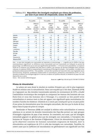 IV. NATURALISATION ET INTÉGRATION DES IMMIGRÉS AU MARCHÉ DE L’EMPLOI



              Tableau IV.5. Répartition des immigrés employés par niveau de profession,
                          par sexe et par statut de citoyenneté, autour de 2007
                                                         Hommes                                                      Femmes

                                    Peu qualifiés                  Très qualifiés               Peu qualifiés                  Très qualifiés

                                            Différence                      Différence                  Différence                      Différence
                                                entre                           entre                       entre                           entre
                                 Non         immigrés           Non          immigrés        Non         immigrés           Non          immigrés
                              naturalisés   naturalisés      naturalisés    naturalisés   naturalisés   naturalisés      naturalisés    naturalisés
                                               et non                          et non                      et non                          et non
                                            naturalisés                     naturalisés                 naturalisés                     naturalisés

          Autriche                21           (–4)               21                9         44           –13                22            (3)
          Belgique                10            (3)               43          (–4)            18           (–1)               40          (–1)
          Suisse                   8            –4                27            20            22           –11                26            20
          Allemagne               13           (–1)               24            (2)           28           (–7)               25            (8)
          Danemark                21            –8                35            12            24           –14                33                8
          Espagne                 15            –5                29            12            33           –13                31            (5)
          France                  13            –2                19            15            48           –23                15            12
          Luxembourg              10                ..            40            (5)           34           –22                38            (8)
          Pays-Bas                16            –4                37            (2)           22           (–5)               45          (–5)
          Norvège                  ..               ..            57           –16             ..               ..            66           –22
          Suède                    ..               ..            39          (–5)             ..               ..            40          (–3)
          Royaume-Uni             13           (–2)               50            (3)           11           (–3)               48          (–3)
          Moyenne OCDE            14            –2                32                8         28           –10                32                5

         Note : La part des immigrés non naturalisés est exprimée en pourcentage. « .. » signifie que le chiffre n’est pas
         statistiquement significatif. La différence entre naturalisés and non naturalisés est indiquée en points de
         pourcentage. Les différences qui ne sont pas significatives (probabilité > = 10 %) sont entre parenthèses. La moyenne
         OCDE est la moyenne non pondérée des pays dans le tableau; par manque de données publiables dans certaines
         colonnes, la moyenne OCDE ne comprend pas le Luxembourg, la Norvège et la Suède. « Peu qualifiés » se réfère à des
         professions élémentaires (CITP 9), « Très qualifiés » incluent des membres de l’exécutif et des corps législatifs, hauts
         fonctionnaires, dirigeants, professions intellectuelles et scientifiques, professions intermédiaires (CITP 1-3). Les
         données se réfèrent aux immigrés âgés de 15 à 64 ans, en dehors du système éducatif, et résidents du pays d’accueil
         depuis dix ans ou plus.
         Source : Voir annexe méthodologique.
                                                                         1 2 http://dx.doi.org/10.1787/887172704543


         Niveau de rémunération
              Le salaire est sans doute le résultat en matière d’emploi qui a été le plus largement
         étudié en relation avec la naturalisation. Dans une enquête qui a fait date, Chiswick (1978)
         en s’appuyant sur des données transversales extraites du recensement de 1970, a étudié
         l’assimilation économique des immigrés en comparant les revenus des hommes nés aux
         États-Unis et ceux des hommes nés à l’étranger. Il a constaté un lien positif entre
         naturalisation et revenus mais ce lien est apparu non significatif après neutralisation du
         nombre d’années de résidence. Chiswick en a conclu par conséquent qu’on ne peut parler
         d’une prime de rémunération pour les immigrés naturalisés, dès lors que la durée de leur
         séjour dans le pays est prise en compte.
              Bevelander et Veenman (2008) ont analysé la relation entre naturalisation et revenus
         salariaux en se servant de données transversales des Pays-Bas portant sur sept groupes
         d’immigrés originaires de pays à bas revenus. Ils constatent, eux aussi, que les immigrés
         naturalisés gagnent en général plus que les immigrés non naturalisés, à l’exception des
         hommes de Turquie et des femmes d’Afghanistan. L’écart de rémunération le plus large
         qu’ils observent concerne les hommes naturalisés originaires de Somalie, dont la
         rémunération est supérieure de 23 % à celle des immigrés non naturalisés. Toutefois, ils
         notent aussi que le coefficient de naturalisation est généralement non significatif une fois

PERSPECTIVES DES MIGRATIONS INTERNATIONALES : SOPEMI 2010 © OCDE 2010                                                                                 189
 