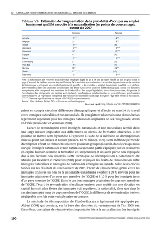 IV.   NATURALISATION ET INTÉGRATION DES IMMIGRÉS AU MARCHÉ DE L’EMPLOI



          Tableau IV.6. Estimation de l’augmentation de la probabilité d’occuper un emploi
             hautement qualifié associée à la naturalisation (en points de pourcentage),
                                           autour de 2007
                                                             Hommes                                     Femmes

           Autriche                                           5***                                       4**
           Belgique                                          (1)                                         8**
           Suisse                                             9***                                      (6)
           Allemagne                                          3***                                       6***
           Danemark                                          10*                                        12***
           Espagne                                           11***                                      (4)
           France                                             7***                                       5***
           Luxembourg                                        (7)                                        (1)
           Pays-Bas                                           5**                                       (1)
           Norvège                                           16*                                       –19**
           Suède                                             11***                                     (–1)
           États-Unis                                         2*                                         5***

          Note : L’échantillon est restreint aux individus employés âgés de 15 à 64 ans et ayant résidé 10 ans ou plus dans le
          pays d’accueil. Le tableau montre les coefficients de la variable naturalisation. La variable dépendante est la variable
          dichotomique « occupant un emploi hautement qualifié ». La variable « emploi hautement qualifié » est définie
          différemment dans les données concernant les États-Unis (voir annexe méthodologique). Dans les données
          europénnes, elle comprend les membres de l’exécutif et des corps législatifs, hauts fonctionnaires, dirigeants (à
          l’exclusion des dirigeants de petites entreprises), professions intellectuelles et scientifiques, professions
          intermédiaires. La régression comprend des variables de contrôle sur le pays d’origine, l’âge et le niveau d’éducation.
          */**/*** : Valeurs significatives au risque 10%/5%/1% respectivement.
          Source : Voir tableaux IV.4 et IV.5, et l’annexe méthodologique.
                                                                          1 2 http://dx.doi.org/10.1787/887180442836


          prises en compte certaines différences démographiques et d’accès au marché du travail
          entre immigrés naturalisés et non naturalisés. Ils enregistrent néanmoins une rémunération
          légèrement supérieure pour les immigrés naturalisés originaires de l’ex-Yougoslavie, d’Iran
          et d’Irak (Bevelander et Veenman, 2008).
              L’écart de rémunération entre immigrés naturalisés et non naturalisés semble dans
          une large mesure imputable aux différences de niveau de formation observées. Il est
          possible de mettre cette hypothèse à l’épreuve à l’aide de la méthode de décomposition
          mise au point par Oaxaca et Blinder (Oaxaca, 1973; Blinder, 1973). Cette méthode permet de
          décomposer l’écart de rémunération entre plusieurs groupes (à savoir, dans le cas qui nous
          occupe, immigrés naturalisés et non naturalisés) en une partie expliquée par les ressources
          en capital humain (comme la formation et l’expérience) et un autre partie non expliquée
          due à des facteurs non observés. Cette technique de décomposition a notamment été
          utilisée par DeVoretz et Pivnenko (2008) pour expliquer les écarts de rémunération entre
          immigrés naturalisés et immigrés de nationalité étrangère au Canada. Selon leurs calculs
          fondés sur les résultats du recensement de 2001, l’écart de rémunération global entre les
          immigrés titulaires ou non de la nationalité canadienne s’établit à 29 % environ pour les
          immigrés originaires d’un pays non membre de l’OCDE et à 10 % pour les immigrés issus
          d’un pays membre de l’OCDE. Dans le cas des immigrés originaires de pays non membres
          de l’OCDE, l’écart de rémunération s’explique environ pour moitié par une dotation en
          capital humain plus élevée des immigrés qui acquièrent la nationalité, alors que dans le
          cas des immigrés issus de pays membres de l’OCDE, la différence de rémunération devient
          négligeable une fois cette variable prise en compte.
               La méthode de décomposition de Blinder-Oaxaca a également été appliquée par
          Akbari (2008) qui constate, sur la base des données du recensement de l’an 2000 aux
          États-Unis, une prime de rémunération importante liée à la naturalisation des immigrés


190                                                                  PERSPECTIVES DES MIGRATIONS INTERNATIONALES : SOPEMI 2010 © OCDE 2010
 