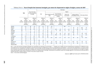 ANNEXE 4.A1
 PERSPECTIVES DES MIGRATIONS INTERNATIONALES : SOPEMI 2010 © OCDE 2010



                                                                                  Tableau IV.A1.1. Taux d’emploi des hommes immigrés, par statut de citoyenneté et région d’origine, autour de 2007
                                                                                                                                                                                                               Autres pays

                                                                                                                       Pays à haut niveau                                                                                         Régions
                                                                                                       Total          de revenu et membres
                                                                                                                            de l'OCDE                   Total                                  Pays d'Amérique
                                                                                                                                                                      Pays européens non UE/                               Asie de l'Est           Afrique du Nord et
                                                                                                                                                                                             centrale et du Sud, et                                                     Autres pays africains
                                                                                                                                                                               AELE                                       et du Sud-Est           Proche/Moyen-Orient
                                                                                                                                                                                                   Caraïbes

                                                                                                         Différence              Différence              Différence              Différence              Différence              Différence              Différence              Différence
                                                                                                             entre                   entre                   entre                   entre                   entre                   entre                   entre                   entre
                                                                                                Non       immigrés      Non       immigrés      Non       immigrés      Non       immigrés      Non       immigrés      Non       immigrés      Non       immigrés      Non       immigrés
                                                                                             naturalisés naturalisés naturalisés naturalisés naturalisés naturalisés naturalisés naturalisés naturalisés naturalisés naturalisés naturalisés naturalisés naturalisés naturalisés naturalisés
                                                                                                            et non                  et non                  et non                  et non                  et non                  et non                  et non                  et non
                                                                                                         naturalisés             naturalisés             naturalisés             naturalisés             naturalisés             naturalisés             naturalisés             naturalisés

                                                                         Autriche                 79           (–2)       88        –15           76            (3)        76                  (3)     ..     ..        (92)            –11           ..        ..           ..         ..
                                                                         Belgique                 65            (2)       69       (–3)           53            14         53             (11)         ..     ..             ..              ..      46        16         (59)         18




                                                                                                                                                                                                                                                                                                IV. NATURALISATION ET INTÉGRATION DES IMMIGRÉS AU MARCHÉ DE L’EMPLOI
                                                                         Suisse                   83            (1)       86       (–2)           79             5         77                   7    (81)    (2)          91            (–3)         75        (6)         83        (–2)
                                                                         Allemagne                68            11        77          4           62            16         62                  17     77    (10)          73                (2)      55        19            –          –
                                                                         Danemark                 71             7        86        (2)           62            12         62             (12)         ..     ..             ..              ..     (53)       16            ..         ..
                                                                         Espagne                  77             8        77         11           77            (5)        71                  (9)    78     (6)          92            (–8)         72        (7)         90       (–19)
                                                                         France                   69             6        75         –6           64            12         60                  (1)   (85)   –15         (77)            (10)         58        17          77         (3)
                                                                         Luxembourg               81           (–5)       81       (–5)           80            (0)        85                          ..     ..             ..              ..        .                  (72)
                                                                         Pays-Bas                 76            (1)       81       (–1)           72            (4)        79             (–6)       (81)   (–1)          84            (–2)         60        (4)         70        (13)
                                                                         Norvège                  87           –10        90       (–8)            ..            ..         ..                  ..     ..     ..             ..              ..       ..        ..           ..         ..
                                                                         Suède                    72            (5)       77        (3)           59            18          ..                  ..     ..     ..             ..              ..       ..        ..           ..         ..
                                                                         Royaume-Uni              80            (1)       81        (5)           78            (2)      (66)                  (9)   (70)    (2)          80            (–1)        (67)      (11)         82         (2)
                                                                         États-Unis               83             2        85       (–5)           82             3         71             (10)        85     (0)          82                 5       81        (6)         77          13
                                                                         Moyenne OCDE             75             3        80         –1           70             8

                                                                         Note : La part des hommes immigrés employés non naturalisés est exprimée en pourcentage. « .. » signifie que le chiffre n’est pas statistiquement significatif. La différence entre
                                                                         naturalisés and non naturalisés est indiquée en points de pourcentage. Les différences qui ne sont pas significatives (probabilité > = 10 %) sont entre parenthèses. La moyenne OCDE
                                                                         est la moyenne non pondérée des pays dans le tableau; par manque de données publiables dans certaines catégories, la moyenne OCDE n’est pas calculée pour les régions d’origine
                                                                         autres que des pays à haut revenu membres de l’OCDE et ne comprend pas la Norvège. L’échantillon est seulement relatif aux immigrés âgés de 15 à 64 ans qui ne sont pas dans le
                                                                         système éducatif et résident depuis au moins 10 ans dans le pays d’accueil.
                                                                         Source : Voir annexe méthodologique.
                                                                                                                                                                                                        1 2 http://dx.doi.org/10.1787/887242214051
205
 