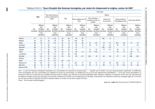 Tableau IV.A1.2. Taux d’emploi des femmes immigrées, par statut de citoyenneté et origine, autour de 2007
206




                                                                                                                                                                                                                                                                                                             IV.
                                                                                                                                                                                                                                                                                                             NATURALISATION ET INTÉGRATION DES IMMIGRÉS AU MARCHÉ DE L’EMPLOI
                                                                                                                                                                                                                      Autres pays

                                                                                                                      Pays à haut niveau de                                                                                              Régions
                                                                                                     Total            revenu et membres de
                                                                                                                             l'OCDE                        Total                                   Pays d'Amérique
                                                                                                                                                                          Pays européens non UE/                                   Asie de l'Est          Afrique du Nord et
                                                                                                                                                                                                 centrale et du Sud, et                                                            Autres pays africains
                                                                                                                                                                                   AELE                                           et du Sud-Est          Proche/Moyen-Orient
                                                                                                                                                                                                       Caraïbes

                                                                                                         Différence                Différence                Différence                Différence                Différence                Différence                Différence                Différence
                                                                                                            entre                     entre                     entre                     entre                     entre                     entre                     entre                     entre
                                                                                               Non      immigrées        Non      immigrées        Non      immigrées        Non      immigrées        Non      immigrées        Non      immigrées        Non      immigrées        Non      immigrées
                                                                                           naturalisées naturalisées naturalisées naturalisées naturalisées naturalisées naturalisées naturalisées naturalisées naturalisées naturalisées naturalisées naturalisées naturalisées naturalisées naturalisées
                                                                                                           et non                    et non                    et non                    et non                    et non                    et non                    et non                    et non
                                                                                                        naturalisées              naturalisées              naturalisées              naturalisées              naturalisées              naturalisées              naturalisées              naturalisées

                                                                         Autriche               61            (1)         71       (–12)            56              (8)        56         (8)             ..          ..         (55)              21         ..          ..            ..          ..
                                                                         Belgique               44            (3)         50          (3)           29              16       (25)         (8)             ..          ..            ..              ..        ..          ..            ..          ..
                                                                         Suisse                 68            (2)         72         (–2)           63              (7)        61         (9)            70        (–2)            76          (–7)        (61)         (9)            75         (1)
                                                                         Allemagne              48            14          60            7           40              18         40         16             50         14             52              (3)       29          20                       (0)
                                                                         Danemark               58             9          76         (–1)           47              18         51         17               .                     (52)          (11)           ..          ..            –           –
                                                                         Espagne                62            (7)         60          (4)           64              (8)        53                        76         (0)            72          (11)          46         (1)            72         (2)
                                                                         France                 54             3          69          –8            43              11         34         15             81      (–10)              ..              ..       35          14            60           9
 PERSPECTIVES DES MIGRATIONS INTERNATIONALES : SOPEMI 2010 © OCDE 2010




                                                                         Luxembourg             65           (–5)         66         (–7)           58              (8)      (52)                          .                        ..              ..        ..          ..         (74)           ..
                                                                         Pays-Bas               55            (5)         73         (–8)           39              20         38        (11)          (49)         18             56              (6)       27          19          (49)        (18)
                                                                         Norvège                83           –11          86         (–6)             ..             ..         ..          ..            ..          ..            ..              ..         .          ..            ..          ..
                                                                         Suède                  74           (–5)         75         (–2)           69             (–2)         ..          ..            ..          ..            ..              ..         .          ..            ..          ..
                                                                         Royaume-Uni            58            (0)         67          (2)           47               9       (32)         21             69         (1)            39              (8)     (49)        (–1)            56          13
                                                                         États-Unis             58            13          66          (3)           56              14         42         22             53         17             68               5        52        (13)            76         (0)
                                                                         Moyenne OCDE           59             4          67          –2            51              11

                                                                         Note : La part des femmes immigrées employées non naturalisées est exprimée en pourcentage. « .. » signifie que le chiffre n’est pas statistiquement significatif. La différence
                                                                         entre naturalisées and non naturalisées est indiquée en points de pourcentage. Les différences qui ne sont pas significatives (probabilité > = 10 %) sont entre parenthèses. La
                                                                         moyenne OCDE est la moyenne non pondérée des pays dans le tableau; par manque de données publiables dans certaines catégories, la moyenne OCDE n’est pas calculée pour
                                                                         les régions d’origine autres que des pays à haut revenu membres de l’OCDE et ne comprend pas la Norvège. L’échantillon est seulement relatif aux immigrés âgés de 15 à 64 ans
                                                                         qui ne sont pas dans le système éducatif et résident depuis au moins 10 ans dans le pays d’accueil.
                                                                         Source : Voir annexe méthodologique.
                                                                                                                                                                                                 1 2 http://dx.doi.org/10.1787/887255482122
 