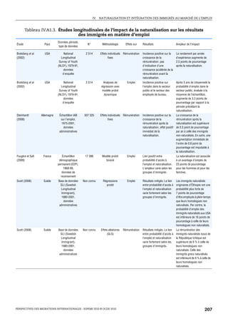 IV. NATURALISATION ET INTÉGRATION DES IMMIGRÉS AU MARCHÉ DE L’EMPLOI



        Tableau IV.A1.3. Études longitudinales de l’impact de la naturalisation sur les résultats
                                  des immigrés en matière d’emploi
                               Données, période,
Étude                Pays                             N*        Méthodologie         Effets sur    Résultats                       Ampleur de l'impact
                                type de données

Bratsberg et al.     USA           National          2 514     Effets individuels   Rémunération   Incidence positive sur la       Le rendement par année
(2002)                           Longitudinal                         fixes                        croissance de la                d'expérience augmente de
                                Survey of Youth                                                    rémunération; pas               2.5 points de pourcentage
                               (NLSY), 1979-91,                                                    d'indication d'une              après la naturalisation.
                                   données                                                         croissance accélérée de la
                                  d'enquête                                                        rémunération avant la
                                                                                                   naturalisation.
Bratsberg et al.     USA           National          2 514       Analyses de           Emploi      Incidence positive sur          Après 5 ans de citoyenneté la
(2002)                           Longitudinal                  régression avec                     l'emploi dans le secteur        probabilité d'emploi dans le
                                Survey of Youth                 modèle probit                      public et le secteur des        secteur public, évaluée à la
                               (NLSY), 1979-91,                  dynamique                         employés de bureau.             moyenne de l'échantillon,
                                   données                                                                                         augmente de 3.3 points de
                                  d'enquête                                                                                        pourcentage par rapport à la
                                                                                                                                   période précédant la
                                                                                                                                   naturalisation.
Steinhardt         Allemagne    Échantillon IAB     507 325    Effets individuels   Rémunération   Incidence positive sur la       La croissance de la
(2008)                           sur l'emploi,                        fixes                        croissance de la                rémunération après la
                                  1975-2001,                                                       rémunération après la           naturalisation est supérieure
                                   données                                                         naturalisation; effet positif   de 0.3 point de pourcentage
                                administratives                                                    immédiat de la                  par an à celle des immigrés
                                                                                                   naturalisation.                 non naturalisés. En outre, une
                                                                                                                                   augmentation immédiate de
                                                                                                                                   l'ordre de 0.8 point de
                                                                                                                                   pourcentage est imputable à
                                                                                                                                   la naturalisation.
Fougère et Safi     France        Échantillon       17 386      Modèle probit          Emploi      Lien positif entre              La naturalisation est associée
(2009)                          démographique                     bivarié                          probabilité d'accès à           à un avantage d'emploi de
                               permanent (EDP),                                                    l'emploi et naturalisation.     23 points de pourcentage
                                   1968-99,                                                        L'ampleur varie selon les       pour les hommes et pour les
                                  données de                                                       groupes d'immigrés.             femmes.
                                 recensement
Scott (2008)        Suède      Base de données     Non connu     Régressions           Emploi      Résultats mitigés. Le lien      Les immigrés naturalisés
                                 SLI (Swedish                      probit                          entre probabilité d'accès à     originaires d'Éthiopie ont une
                                 Longitudinal                                                      l'emploi et naturalisation      probabilité plus forte de
                                 Immigrant),                                                       varie fortement selon les       7 points de pourcentage
                                  1980-2001,                                                       groupes d'immigrés.             d'être employés à plein-temps
                                   données                                                                                         que leurs homologues non
                                administratives                                                                                    naturalisés. Par contre, la
                                                                                                                                   probabilité d'emploi des
                                                                                                                                   immigrés naturalisés aux USA
                                                                                                                                   est inférieure de 16 points de
                                                                                                                                   pourcentage à celle de leurs
                                                                                                                                   homologues non naturalisés.
Scott (2008)        Suède      Base de données     Non connu   Effets aléatoires    Rémunération   Résultats mitigés. Le lien      La rémunération des
                                 SLI (Swedish                       (GLS)                          entre probabilité d'accès à     immigrés naturalisés issus de
                                 Longitudinal                                                      l'emploi et naturalisation      la République tchèque est
                                 Immigrant),                                                       varie fortement selon les       supérieure de 6 % à celle de
                                  1980-2001,                                                       groupes d'immigrés.             leurs homologues non
                                   données                                                                                         naturalisés. Celle des
                                administratives                                                                                    immigrés grecs naturalisés
                                                                                                                                   est inférieure de 4 % à celle de
                                                                                                                                   leurs homologues non
                                                                                                                                   naturalisés.




PERSPECTIVES DES MIGRATIONS INTERNATIONALES : SOPEMI 2010 © OCDE 2010                                                                                        207
 