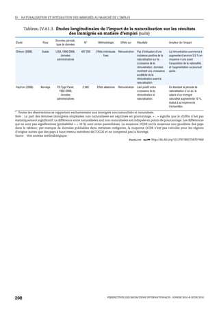 IV.   NATURALISATION ET INTÉGRATION DES IMMIGRÉS AU MARCHÉ DE L’EMPLOI



         Tableau IV.A1.3. Études longitudinales de l’impact de la naturalisation sur les résultats
                                des immigrés en matière d’emploi (suite)
                             Données, période,
 Étude              Pays                           N*       Méthodologie         Effets sur    Résultats                  Ampleur de l'impact
                              type de données

 Ohlson (2008)     Suède     LISA, 1990-2006,    497 293   Effets individuels   Rémunération   Pas d’indication d’une     La rémunération commence à
                                 données                          fixes                        incidence positive de la   augmenter d'environ 3.5 % en
                              administratives                                                  naturalisation sur la      moyenne 4 ans avant
                                                                                               croissance de la           l'acquisition de la nationalité,
                                                                                               rémunération; données      et l'augmentation se poursuit
                                                                                               montrant une croissance    après.
                                                                                               accélérée de la
                                                                                               rémunération avant la
                                                                                               naturalisation.
 Hayfron (2008)   Norvège     FD-Tygd Panel,      2 382    Effets aléatoires    Rémunération   Lien positif entre         En étendant la période de
                                1992-2000,                                                     croissance de la           naturalisation d'un an, le
                                 données                                                       rémunération et            salaire d'un immigré
                              administratives                                                  naturalisation.            naturalisé augmente de 10 %,
                                                                                                                          évalué à la moyenne de
                                                                                                                          l'échantillon.

* Toutes les observations se rapportent exclusivement aux immigrés non naturalisés et naturalisés.
Note : La part des femmes immigrées employées non naturalisées est exprimée en pourcentage. « .. » signifie que le chiffre n’est pas
statistiquement significatif. La différence entre naturalisées and non-naturalisées est indiquée en points de pourcentage. Les différences
qui ne sont pas significatives (probabilité > = 10 %) sont entre parenthèses. La moyenne OCDE est la moyenne non pondérée des pays
dans le tableau; par manque de données publiables dans certaines catégories, la moyenne OCDE n’est pas calculée pour les régions
d’origine autres que des pays à haut revenu membres de l’OCDE et ne comprend pas la Norvège.
Source : Voir annexe méthodologique.
                                                                                   1 2 http://dx.doi.org/10.1787/887258707468




208                                                                  PERSPECTIVES DES MIGRATIONS INTERNATIONALES : SOPEMI 2010 © OCDE 2010
 