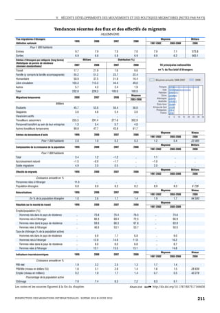 V.   RÉCENTS DÉVELOPPEMENTS DES MOUVEMENTS ET DES POLITIQUES MIGRATOIRES (NOTES PAR PAYS)



                                     Tendances récentes des flux et des effectifs de migrants
                                                                              ALLEMAGNE
Flux migratoires d’étrangers                                                                                                Moyenne                                Milliers
                                                   1995                2000         2007               2008
Définition nationale                                                                                            1997-2002               2003-2008                   2008
             Pour 1 000 habitants
Entrées                                            9.7                 7.9           7.0               7.0         7.9                     7.1                     573.8
Sorties                                            6.9                 6.8           5.8               6.9         6.9                     6.2                     563.1
Entrées d’étrangers par catégorie (long terme)            Milliers                      Distribution (%)
Statistiques de permis de résidence
(données standardisées)                            2007                2008         2007               2008                10 principales nationalités
Travail                                           17.7                21.9           7.6              9.6                 en % du flux total d’étrangers
Famille (y compris la famille accompagnante)      55.2                51.2          23.7             22.4
Humanitaire                                       50.9                37.5          21.9             16.4           Moyenne annuelle 1998-2007                           2008
Libre circulation                                103.3               113.3          44.4             49.6
Autres                                             5.7                 4.3           2.4              1.9                Pologne
                                                                                                                             Inde
Total                                            232.8               228.3         100.0            100.0                Pakistan
                                                                                                    Moyenne                 Chine
Migrations temporaires                             2000                2007         2008                               Allemagne
                                                                                                    2003-2008
                                                                                                                        Australie
                                      Milliers                                                                         États-Unis
Étudiants                                         45.7                53.8          58.4             56.6         Afrique du Sud
                                                                                                                      Philippines
Stagiaires                                         3.6                 4.8           5.4              3.6                  France
Vacanciers actifs                                    ..                  ..            ..               ..                          0      5        10   15   20    25     30   35
Travailleurs saisonniers                         255.5               291.4         277.6            302.9
Personnel transféré au sein de leur entreprise     1.3                 5.4           5.7              4.0
Autres travailleurs temporaires                   99.8                47.7          43.8             61.7
                                                                                                                            Moyenne                                Niveau
Entrées de demandeurs d’asile                      1995                2000         2007               2008
                                                                                                                1997-2002               2003-2008                   2008
                         Pour 1 000 habitants      2.0                 1.0           0.2               0.3         1.2                     0.4                     22 085
                                                                                                                            Moyenne                                Milliers
Composantes de la croissance de la population      1995                2000         2007               2008
                                                                                                                1997-2002               2003-2008                   2008
                         Pour 1 000 habitants
Total                                              3.4                 1.2          –1.2                   ..     1.1                          ..                     ..
Accroissement naturel                             –1.5                –0.9          –1.7                   ..    –1.0                          ..                     ..
Solde migratoire                                   4.9                 2.0           0.5                   ..     2.0                          ..                     ..
                                                                                                                            Moyenne                                Milliers
Effectifs de migrants                              1995                2000         2007               2008
                                                                                                                1997-2002               2003-2008                   2008
                  Croissance annuelle en %
Personnes nées à l’étranger                        11.5                 ..            ..                ..          ..                      ..                       ..
Population étrangère                               8.8                 8.9           8.2               8.2         8.9                     8.3                     6 728
                                                                                                                            Moyenne                                Niveau
Naturalisations                                    1995                2000         2007               2008
                                                                                                                1997-2002               2003-2008                   2008
             En % de la population étrangère       1.0                 2.6           1.7               1.4         1.9                     1.7                     94 500
                                                                                                                            Moyenne
Résultats sur le marché du travail                 1995                2000         2007               2008
                                                                                                                1997-2002               2003-2008
Emploi/population (%)
   Hommes nés dans le pays de résidence             ..                 73.8          75.4              76.5         ..                    73.6
   Hommes nés à l’étranger                          ..                 66.3          69.4              72.5         ..                    66.9
   Femmes nées dans le pays de résidence            ..                 59.6          66.3              67.6         ..                    63.8
   Femmes nées à l’étranger                         ..                 46.6          53.1              53.7         ..                    50.0
Taux de chômage (% de la population active)
   Hommes nés dans le pays de résidence             ..                 6.9           7.7               6.8           ..                   9.0
   Hommes nés à l’étranger                          ..                12.9          14.9              11.8           ..                  16.2
   Femmes nées dans le pays de résidence            ..                 8.0           8.0               6.8           ..                   8.7
   Femmes nées à l’étranger                         ..                12.1          13.5              13.1           ..                  14.8
                                                                                                                            Moyenne                                Niveau
Indicateurs macroéconomiques                       1995                2000         2007               2008
                                                                                                                1997-2002               2003-2008                   2008
                    Croissance annuelle en %
PIB réel                                           1.9                 3.2           2.5               1.3         1.7                     1.4
PIB/tête (niveau en dollars EU)                    1.6                 3.1           2.6               1.4         1.6                     1.5                     28 639
Emploi (niveau en milliers)                        0.2                 1.9           1.7               1.4         0.7                     0.5                     40 278
          Pourcentage de la population active
Chômage                                            7.9                 7.4           8.3               7.2         8.3                     9.1
Les notes et les sources figurent à la fin du chapitre.                                           1 2 http://dx.doi.org/10.1787/887517144606


PERSPECTIVES DES MIGRATIONS INTERNATIONALES : SOPEMI 2010 © OCDE 2010                                                                                                      211
 