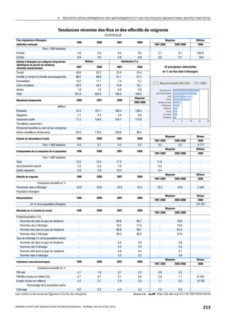 V.   RÉCENTS DÉVELOPPEMENTS DES MOUVEMENTS ET DES POLITIQUES MIGRATOIRES (NOTES PAR PAYS)



                                      Tendances récentes des flux et des effectifs de migrants
                                                                              AUSTRALIE
Flux migratoires d’étrangers                                                                                                  Moyenne                        Milliers
                                                  1995                2000          2007                  2008
Définition nationale                                                                                               1997-2002                2003-2008         2008
                         Pour 1 000 habitants
Entrées                                            4.8                 5.6           9.0                  9.5         5.7                      8.1           203.9
Sorties                                            0.9                 0.6           0.8                  0.8         0.6                      0.7            16.8
Entrées d’étrangers par catégorie (long terme)            Milliers                         Distribution (%)
Statistiques de permis de résidence
(données standardisées)                           2007                2008          2007                  2008               10 principales nationalités
Travail                                           49.6                52.3          25.9                 25.4               en % du flux total d’étrangers
Famille (y compris la famille accompagnante)      98.0                99.9          51.1                 51.4
Humanitaire                                       14.2                11.7           7.4                  5.7
                                                                                                                        Moyenne annuelle 1997-2007                  2008
Libre circulation                                 28.3                34.5          14.8                 16.7
Autres                                             1.8                 1.6           0.9                  0.8          Royaume-Uni
Total                                            191.9               205.9         100.0                100.0       Nouvelle-Zélande
                                                                                                                                 Inde
                                                                                                       Moyenne                  Chine
Migrations temporaires                            2000                2007          2008
                                                                                                       2003-2008      Afrique du Sud
                                                                                                                          Philippines
                                      Milliers
                                                                                                                            Malaisie
Étudiants                                         74.4               167.1         198.4                139.4                   Corée
Stagiaires                                         7.1                 6.4           5.4                  6.5              Sri Lanka
                                                                                                                           Thaïlande
Vacanciers actifs                                 71.5               134.6         154.1                114.9                           0           5   10     15          20
Travailleurs saisonniers                             ..                  ..            ..                   ..
Personnel transféré au sein de leur entreprise       ..                  ..            ..                   ..
Autres travailleurs temporaires                   54.5               116.6         140.6                 90.4
                                                                                                                              Moyenne                        Niveau
Entrées de demandeurs d’asile                     1995                2000          2007                  2008
                                                                                                                   1997-2002                2003-2008         2008
                         Pour 1 000 habitants      0.4                 0.7           0.2                  0.2         0.5                      0.2            4 771
                                                                                                                              Moyenne                        Milliers
Composantes de la croissance de la population     1995                2000          2007                  2008
                                                                                                                   1997-2002                2003-2008         2008
                         Pour 1 000 habitants
Total                                             13.5                12.3          17.3                      ..     11.8                      ..               ..
Accroissement naturel                              7.2                 6.3           7.0                      ..      6.3                      ..               ..
Solde migratoire                                   5.9                 5.8          10.3                      ..      5.4                      ..               ..
                                                                                                                              Moyenne                        Milliers
Effectifs de migrants                             1995                2000          2007                  2008
                                                                                                                   1997-2002                2003-2008         2008
                  Croissance annuelle en %
Personnes nées à l’étranger                       23.0                23.0          25.0                  25.3       23.2                     24.5            5 426
Population étrangère                               ..                  ..            ..                    ..         ..                       ..               ..
                                                                                                                              Moyenne                        Niveau
Naturalisations                                   1995                2000          2007                  2008
                                                                                                                   1997-2002                2003-2008         2008
             En % de la population étrangère        ..                  ..            ..                      ..       ..                      ..            121 221
                                                                                                                              Moyenne
Résultats sur le marché du travail                1995                2000          2007                  2008
                                                                                                                   1997-2002                2003-2008
Emploi/population (%)
   Hommes nés dans le pays de résidence             ..                  ..          80.8                 80.7          ..                     79.9
   Hommes nés à l’étranger                          ..                  ..          76.3                 77.0          ..                     74.8
   Femmes nées dans le pays de résidence            ..                  ..          68.8                 69.1          ..                     67.4
   Femmes nées à l’étranger                         ..                  ..          59.2                 60.5          ..                     57.9
Taux de chômage (% de la population active)
   Hommes nés dans le pays de résidence             ..                  ..           4.0                  4.0          ..                      4.8
   Hommes nés à l’étranger                          ..                  ..           4.3                  4.2          ..                      5.0
   Femmes nées dans le pays de résidence            ..                  ..           4.6                  4.4          ..                      5.1
   Femmes nées à l’étranger                         ..                  ..           5.5                  5.2          ..                      5.6
                                                                                                                              Moyenne                        Niveau
Indicateurs macroéconomiques                      1995                2000          2007                  2008
                                                                                                                   1997-2002                2003-2008         2008
                    Croissance annuelle en %
PIB réel                                           4.1                 1.9           3.7                  2.3         3.8                      3.2
PIB/tête (niveau en dollars EU)                    2.7                 0.7           2.1                  0.6         2.6                      1.7           31 561
Emploi (niveau en milliers)                        4.3                 2.7           2.9                  2.0         1.7                      2.5           10 792
          Pourcentage de la population active
Chômage                                            8.2                 6.3           4.4                  4.2         7.0                      5.0
Les notes et les sources figurent à la fin du chapitre.                                              1 2 http://dx.doi.org/10.1787/887283234542



PERSPECTIVES DES MIGRATIONS INTERNATIONALES : SOPEMI 2010 © OCDE 2010                                                                                                213
 