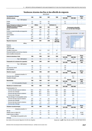 V.   RÉCENTS DÉVELOPPEMENTS DES MOUVEMENTS ET DES POLITIQUES MIGRATOIRES (NOTES PAR PAYS)



                                      Tendances récentes des flux et des effectifs de migrants
                                                                             BELGIQUE
Flux migratoires d’étrangers                                                                                                   Moyenne                     Milliers
                                                  1995               2000          2007                2008
Définition nationale                                                                                             1997-2002                    2003-2008         2008
                         Pour 1 000 habitants
Entrées                                            5.2                5.6           8.8                    ..       5.7                          ..              ..
Sorties                                            3.3                3.5           3.6                    ..       3.3                          ..              ..
Entrées d’étrangers par catégorie (long terme)            Milliers                      Distribution (%)
Statistiques de permis de résidence
(données standardisées)                           2007               2008          2007                2008                  10 principales nationalités
                                                                                                                            en % du flux total d’étrangers
Travail                                            2.5                3.4           6.3                7.8
Famille (y compris la famille accompagnante)      12.3               14.3          30.5               32.7
Humanitaire                                        1.8                2.1           4.6                4.9           Moyenne annuelle 1997-2006                   2007
Libre circulation                                 23.7               24.0          58.7               54.6
Autres                                             0.0                  ..          0.0                  ..                    France
                                                                                                                            Pays-Bas
Total                                             40.3               43.9         100.0              100.0                   Pologne
                                                                                                    Moyenne                    Maroc
Migrations temporaires                            2000               2007          2008                                    Roumanie
                                                                                                    2003-2008
                                                                                                                           Allemagne
                                      Milliers                                                                                Turquie
Étudiants                                           ..                  ..            ..                 ..                      Italie
                                                                                                                             Bulgarie
Stagiaires                                          ..                  ..            ..                 ..                États-Unis
Vacanciers actifs                                   ..                  ..            ..                 ..                               0            5   10            15
Travailleurs saisonniers                            ..               16.5          19.9                8.1
Personnel transféré au sein de leur entreprise      ..                  ..            ..                 ..
Autres travailleurs temporaires                     ..               13.5          14.3                6.7
                                                                                                                               Moyenne                      Niveau
Entrées de demandeurs d’asile                     1995               2000          2007                2008
                                                                                                                 1997-2002                    2003-2008         2008
                         Pour 1 000 habitants      1.1                4.2           1.0                1.1          2.5                          1.3       12 252
                                                                                                                               Moyenne                     Milliers
Composantes de la croissance de la population     1995               2000          2007                2008
                                                                                                                 1997-2002                    2003-2008         2008
                         Pour 1 000 habitants
Total                                              3.6                3.4             ..                   ..       3.0                          ..              ..
Accroissement naturel                              1.0                1.0           1.9                    ..       0.9                          ..              ..
Solde migratoire                                   2.7                2.5             ..                   ..       2.8                          ..              ..
                                                                                                                               Moyenne                     Milliers
Effectifs de migrants                             1995               2000          2007                2008
                                                                                                                 1997-2002                    2003-2008         2008
                  Croissance annuelle en %
Personnes nées à l’étranger                          ..              10.3          13.0                     ..        ..                        12.1              ..
Population étrangère                               9.0                8.4           9.1                     ..      8.5                          8.6              ..
                                                                                                                               Moyenne                      Niveau
Naturalisations                                   1995               2000          2007                2008
                                                                                                                 1997-2002                    2003-2008         2008
             En % de la population étrangère       2.9                7.2           3.7                    ..       5.0                          ..        45 204
                                                                                                                               Moyenne
Résultats sur le marché du travail                1995               2000          2007                2008
                                                                                                                 1997-2002                    2003-2008
Emploi/population (%)
   Hommes nés dans le pays de résidence           67.8               70.8          69.7               69.1         68.9                         69.1
   Hommes nés à l’étranger                        59.0               62.2          60.9               63.5         60.8                         60.6
   Femmes nées dans le pays de résidence          46.9               53.8          57.2               57.8         51.5                         55.9
   Femmes nées à l’étranger                       31.8               37.3          41.5               43.0         36.1                         40.4
Taux de chômage (% de la population active)
   Hommes nés dans le pays de résidence            6.3                4.2           5.6                5.5          5.5                          5.9
   Hommes nés à l’étranger                        16.8               14.7          15.8               15.3         15.6                         15.9
   Femmes nées dans le pays de résidence          11.2                7.4           7.5                6.8          8.5                          7.5
   Femmes nées à l’étranger                       23.9               17.5          17.2               15.7         18.2                         17.2
                                                                                                                               Moyenne                      Niveau
Indicateurs macroéconomiques                      1995               2000          2007                2008
                                                                                                                 1997-2002                    2003-2008         2008
                    Croissance annuelle en %
PIB réel                                           2.4                3.7           2.9                1.0          2.5                          2.1
PIB/tête (niveau en dollars EU)                    2.2                3.4           2.2                0.2          2.2                          1.5        30 567
Emploi (niveau en milliers)                        0.7                2.0           1.6                1.9          1.2                          1.2         4 538
          Pourcentage de la population active
Chômage                                            9.7                6.9           7.5                7.0          8.0                          8.0
Les notes et les sources figurent à la fin du chapitre.                                           1 2 http://dx.doi.org/10.1787/887406474010


PERSPECTIVES DES MIGRATIONS INTERNATIONALES : SOPEMI 2010 © OCDE 2010                                                                                                  217
 