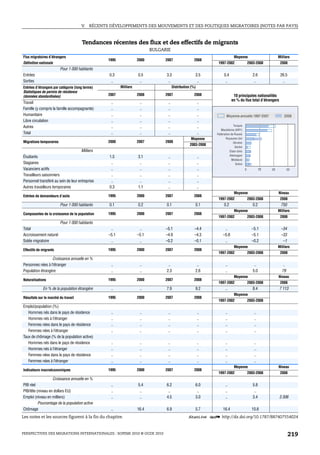 V.   RÉCENTS DÉVELOPPEMENTS DES MOUVEMENTS ET DES POLITIQUES MIGRATOIRES (NOTES PAR PAYS)



                                      Tendances récentes des flux et des effectifs de migrants
                                                                           BULGARIE
Flux migratoires d’étrangers                                                                                                Moyenne                          Milliers
                                                  1995              2000         2007                 2008
Définition nationale                                                                                            1997-2002                 2003-2008           2008
                         Pour 1 000 habitants
Entrées                                            0.3              0.5          3.3                  3.5           0.4                      2.6              26.5
Sorties                                             ..               ..           ..                   ..            ..                       ..               ..
Entrées d’étrangers par catégorie (long terme)           Milliers                      Distribution (%)
Statistiques de permis de résidence
(données standardisées)                           2007              2008         2007                 2008                 10 principales nationalités
                                                                                                                          en % du flux total d’étrangers
Travail                                            ..                ..           ..                      ..
Famille (y compris la famille accompagnante)       ..                ..           ..                      ..
Humanitaire                                        ..                ..           ..                      ..          Moyenne annuelle 1997-2007                 2008
Libre circulation                                  ..                ..           ..                      ..
Autres                                             ..                ..           ..                      ..                Turquie
                                                                                                                  Macédoine (ARY)
Total                                              ..                ..           ..                      ..   Fédération de Russie
                                                                                                   Moyenne            Royaume-Uni
Migrations temporaires                            2000              2007         2008                                       Ukraine
                                                                                                   2003-2008
                                                                                                                             Serbie
                                      Milliers                                                                           États-Unis
                                                                                                                         Allemagne
Étudiants                                          1.5              3.1           ..                      ..
                                                                                                                          Moldavie
Stagiaires                                          ..               ..           ..                      ..                  Grèce
Vacanciers actifs                                   ..               ..           ..                      ..                          0            10   20           30
Travailleurs saisonniers                            ..               ..           ..                      ..
Personnel transféré au sein de leur entreprise      ..               ..           ..                      ..
Autres travailleurs temporaires                    0.3              1.1           ..                      ..
                                                                                                                            Moyenne                          Niveau
Entrées de demandeurs d’asile                     1995              2000         2007                 2008
                                                                                                                1997-2002                 2003-2008           2008
                         Pour 1 000 habitants      0.1              0.2          0.1                  0.1           0.2                      0.2              750
                                                                                                                            Moyenne                          Milliers
Composantes de la croissance de la population     1995              2000         2007                 2008
                                                                                                                1997-2002                 2003-2008           2008
                         Pour 1 000 habitants
Total                                              ..                ..          –5.1                 –4.4          ..                      –5.1              –34
Accroissement naturel                             –5.1              –5.1         –4.9                 –4.3         –5.8                     –5.1              –33
Solde migratoire                                   ..                ..          –0.2                 –0.1          ..                      –0.2               –1
                                                                                                                            Moyenne                          Milliers
Effectifs de migrants                             1995              2000         2007                 2008
                                                                                                                1997-2002                 2003-2008           2008
                  Croissance annuelle en %
Personnes nées à l’étranger                        ..                ..           ..                   ..            ..                       ..                ..
Population étrangère                               ..                ..          2.3                  2.6            ..                      5.0               79
                                                                                                                            Moyenne                          Niveau
Naturalisations                                   1995              2000         2007                 2008
                                                                                                                1997-2002                 2003-2008           2008
             En % de la population étrangère       ..                ..          7.9                  9.2            ..                      8.4             7 113
                                                                                                                            Moyenne
Résultats sur le marché du travail                1995              2000         2007                 2008
                                                                                                                1997-2002                 2003-2008
Emploi/population (%)
   Hommes nés dans le pays de résidence            ..                ..           ..                      ..         ..                      ..
   Hommes nés à l’étranger                         ..                ..           ..                      ..         ..                      ..
   Femmes nées dans le pays de résidence           ..                ..           ..                      ..         ..                      ..
   Femmes nées à l’étranger                        ..                ..           ..                      ..         ..                      ..
Taux de chômage (% de la population active)
   Hommes nés dans le pays de résidence            ..                ..           ..                      ..         ..                      ..
   Hommes nés à l’étranger                         ..                ..           ..                      ..         ..                      ..
   Femmes nées dans le pays de résidence           ..                ..           ..                      ..         ..                      ..
   Femmes nées à l’étranger                        ..                ..           ..                      ..         ..                      ..
                                                                                                                            Moyenne                          Niveau
Indicateurs macroéconomiques                      1995              2000         2007                 2008
                                                                                                                1997-2002                 2003-2008           2008
                    Croissance annuelle en %
PIB réel                                           ..               5.4          6.2                  6.0            ..                      5.8
PIB/tête (niveau en dollars EU)                    ..                ..           ..                   ..            ..                       ..
Emploi (niveau en milliers)                        ..                ..          4.5                  3.0            ..                      3.4             3 306
          Pourcentage de la population active
Chômage                                            ..               16.4         6.9                  5.7          16.4                     10.8
Les notes et les sources figurent à la fin du chapitre.                                          1 2 http://dx.doi.org/10.1787/887407554024


PERSPECTIVES DES MIGRATIONS INTERNATIONALES : SOPEMI 2010 © OCDE 2010                                                                                                219
 