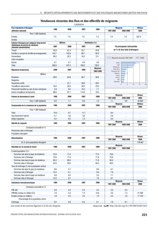 V.   RÉCENTS DÉVELOPPEMENTS DES MOUVEMENTS ET DES POLITIQUES MIGRATOIRES (NOTES PAR PAYS)



                                      Tendances récentes des flux et des effectifs de migrants
                                                                              CANADA
Flux migratoires d’étrangers                                                                                                 Moyenne                         Milliers
                                                  1995                2000        2007                   2008
Définition nationale                                                                                              1997-2002                2003-2008           2008
                         Pour 1 000 habitants
Entrées                                            7.3                 7.4         7.2                   7.4        7.0                      7.5             247.2
Sorties                                              ..                  ..          ..                    ..         ..                       ..                ..
Entrées d’étrangers par catégorie (long terme)            Milliers                        Distribution (%)
Statistiques de permis de résidence
(données standardisées)                           2007                2008        2007                   2008               10 principales nationalités
Travail                                           53.8                61.3        22.7                  24.8               en % du flux total d’étrangers
Famille (y compris la famille accompagnante)     143.7               143.0        60.7                  62.0
Humanitaire                                       39.2                32.5        16.5                  13.1
                                                                                                                      Moyenne annuelle 1997-2007                    2008
Libre circulation                                    ..                  ..          ..                    ..
Autres                                             0.1                 0.1         0.0                   0.0                  Chine
Total                                            236.8               247.2       100.0                 100.0                   Inde
                                                                                                                        Philippines
                                                                                                      Moyenne           États-Unis
Migrations temporaires                            2000                2007        2008
                                                                                                      2003-2008       Royaume-Uni
                                                                                                                          Pakistan
                                      Milliers                                                                                Corée
Étudiants                                         59.6                64.6        59.7                  59.2                 France
                                                                                                                                Iran
Stagiaires                                           ..                  ..          ..                    ..
                                                                                                                         Colombie
Vacanciers actifs                                    ..               31.1        39.6                  29.2                           0            5   10     15          20
Travailleurs saisonniers                          18.0                28.5        28.0                  23.6
Personnel transféré au sein de leur entreprise     3.9                 8.2        10.2                   7.1
Autres travailleurs temporaires                   98.6                97.1       114.8                  79.3
                                                                                                                             Moyenne                          Niveau
Entrées de demandeurs d’asile                     1995                2000        2007                   2008
                                                                                                                  1997-2002                2003-2008           2008
                         Pour 1 000 habitants      0.9                 1.1         0.8                   1.0         1.1                      0.8             34 800
                                                                                                                             Moyenne                         Milliers
Composantes de la croissance de la population     1995                2000        2007                   2008
                                                                                                                  1997-2002                2003-2008           2008
                         Pour 1 000 habitants
Total                                             10.4                 9.7        11.1                       ..      9.4                      ..                 ..
Accroissement naturel                             5.7                  3.6        3.8                        ..      3.8                      ..                 ..
Solde migratoire                                  5.5                  6.5        7.3                        ..      6.0                      ..                 ..
                                                                                                                             Moyenne                         Milliers
Effectifs de migrants                             1995                2000        2007                   2008
                                                                                                                  1997-2002                2003-2008           2008
                  Croissance annuelle en %
Personnes nées à l’étranger                         ..                  ..          ..                       ..      ..                       ..                 ..
Population étrangère                                ..                  ..          ..                       ..      ..                       ..                 ..
                                                                                                                             Moyenne                          Niveau
Naturalisations                                   1995                2000        2007                   2008
                                                                                                                  1997-2002                2003-2008           2008
             En % de la population étrangère        ..                  ..          ..                       ..      ..                       ..             176 467
                                                                                                                             Moyenne
Résultats sur le marché du travail                1995                2000        2007                   2008
                                                                                                                  1997-2002                2003-2008
Emploi/population (%)
   Hommes nés dans le pays de résidence           75.9                77.4          ..                  77.0        76.6                      ..
   Hommes nés à l’étranger                        75.6                77.0          ..                  77.8        75.6                      ..
   Femmes nées dans le pays de résidence          62.0                66.0          ..                  71.8        65.0                      ..
   Femmes nées à l’étranger                       55.0                59.6          ..                  64.0        58.0                      ..
Taux de chômage (% de la population active)
   Hommes nés dans le pays de résidence            8.6                 5.7          ..                   6.6         6.7                      ..
   Hommes nés à l’étranger                        10.4                 6.1          ..                   6.9         7.6                      ..
   Femmes nées dans le pays de résidence           9.8                 6.2          ..                   5.3         7.1                      ..
   Femmes nées à l’étranger                       13.3                 8.7          ..                   7.6         9.1                      ..
                                                                                                                             Moyenne                          Niveau
Indicateurs macroéconomiques                      1995                2000        2007                   2008
                                                                                                                  1997-2002                2003-2008           2008
                    Croissance annuelle en %
PIB réel                                           2.8                 5.2         2.5                   0.4         4.0                      2.3
PIB/tête (niveau en dollars EU)                    1.8                 4.3         1.4                  –0.8         3.0                      1.3             31 490
Emploi (niveau en milliers)                        1.8                 2.5         2.3                   1.5         2.2                      1.9             17 123
          Pourcentage de la population active
Chômage                                            9.5                 6.8         6.0                   6.1         7.8                      6.7
Les notes et les sources figurent à la fin du chapitre.                                             1 2 http://dx.doi.org/10.1787/887432871812


PERSPECTIVES DES MIGRATIONS INTERNATIONALES : SOPEMI 2010 © OCDE 2010                                                                                                 221
 