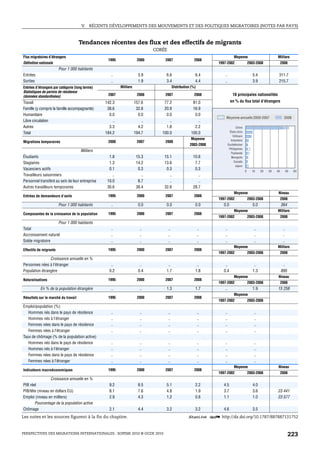V.   RÉCENTS DÉVELOPPEMENTS DES MOUVEMENTS ET DES POLITIQUES MIGRATOIRES (NOTES PAR PAYS)



                                     Tendances récentes des flux et des effectifs de migrants
                                                                              CORÉE
Flux migratoires d’étrangers                                                                                                    Moyenne                          Milliers
                                                   1995                2000       2007                    2008
Définition nationale                                                                                               1997-2002                  2003-2008               2008
                        Pour 1 000 habitants
Entrées                                             ..                 3.9         6.6                    6.4         ..                         5.4              311.7
Sorties                                             ..                 1.9         3.4                    4.4         ..                         3.9              215.7
Entrées d’étrangers par catégorie (long terme)            Milliers                         Distribution (%)
Statistiques de permis de résidence
(données standardisées)                            2007                2008       2007                    2008                 10 principales nationalités
Travail                                          142.3               157.6        77.2                  81.0                 en % du flux total d’étrangers
Famille (y compris la famille accompagnante)      38.6                32.8        20.9                  16.9
Humanitaire                                        0.0                 0.0         0.0                   0.0
                                                                                                                       Moyenne annuelle 2000-2007                       2008
Libre circulation                                    ..                  ..          ..                    ..
Autres                                             3.3                 4.2         1.8                   2.2                      Chine
Total                                            184.2               194.7       100.0                 100.0                États-Unis
                                                                                                                               Viêtnam
                                                                                                       Moyenne               Indonésie
Migrations temporaires                             2000                2007       2008
                                                                                                       2003-2008           Ouzbékistan
                                                                                                                            Philippines
                                    Milliers
                                                                                                                             Thaïlande
Étudiants                                          1.8                15.3        15.1                   10.6                 Mongolie
Stagiaires                                         1.3                14.2        13.6                    7.7                   Canada
                                                                                                                                 Japon
Vacanciers actifs                                  0.1                 0.3         0.3                    0.3                             0     10     20   30   40         50   60
Travailleurs saisonniers                             ..                  ..          ..                     ..
Personnel transféré au sein de leur entreprise    10.0                 8.7           ..                     ..
Autres travailleurs temporaires                   30.6                38.4        32.6                   28.7
                                                                                                                                Moyenne                           Niveau
Entrées de demandeurs d’asile                      1995                2000       2007                    2008
                                                                                                                   1997-2002                  2003-2008               2008
                        Pour 1 000 habitants        ..                 0.0         0.0                    0.0         0.0                        0.0                  364
                                                                                                                                Moyenne                          Milliers
Composantes de la croissance de la population      1995                2000       2007                    2008
                                                                                                                   1997-2002                  2003-2008               2008
                        Pour 1 000 habitants
Total                                               ..                  ..            ..                      ..      ..                         ..                    ..
Accroissement naturel                               ..                  ..            ..                      ..      ..                         ..                    ..
Solde migratoire                                    ..                  ..            ..                      ..      ..                         ..                    ..
                                                                                                                                Moyenne                          Milliers
Effectifs de migrants                              1995                2000       2007                    2008
                                                                                                                   1997-2002                  2003-2008               2008
                Croissance annuelle en %
Personnes nées à l’étranger                         ..                  ..          ..                     ..          ..                         ..                   ..
Population étrangère                               0.2                 0.4         1.7                    1.8         0.4                        1.3                  895
                                                                                                                                Moyenne                           Niveau
Naturalisations                                    1995                2000       2007                    2008
                                                                                                                   1997-2002                  2003-2008               2008
           En % de la population étrangère          ..                  ..         1.3                    1.7         ..                         1.9             15 258
                                                                                                                                Moyenne
Résultats sur le marché du travail                 1995                2000       2007                    2008
                                                                                                                   1997-2002                  2003-2008
Emploi/population (%)
   Hommes nés dans le pays de résidence             ..                  ..            ..                      ..      ..                         ..
   Hommes nés à l’étranger                          ..                  ..            ..                      ..      ..                         ..
   Femmes nées dans le pays de résidence            ..                  ..            ..                      ..      ..                         ..
   Femmes nées à l’étranger                         ..                  ..            ..                      ..      ..                         ..
Taux de chômage (% de la population active)
   Hommes nés dans le pays de résidence             ..                  ..            ..                      ..      ..                         ..
   Hommes nés à l’étranger                          ..                  ..            ..                      ..      ..                         ..
   Femmes nées dans le pays de résidence            ..                  ..            ..                      ..      ..                         ..
   Femmes nées à l’étranger                         ..                  ..            ..                      ..      ..                         ..
                                                                                                                                Moyenne                           Niveau
Indicateurs macroéconomiques                       1995                2000       2007                    2008
                                                                                                                   1997-2002                  2003-2008               2008
                  Croissance annuelle en %
PIB réel                                           9.2                 8.5         5.1                    2.2         4.5                        4.0
PIB/tête (niveau en dollars EU)                    8.1                 7.6         4.8                    1.9         3.7                        3.6             23 441
Emploi (niveau en milliers)                        2.9                 4.3         1.2                    0.6         1.1                        1.0             23 577
       Pourcentage de la population active
Chômage                                            2.1                 4.4         3.2                    3.2         4.6                        3.5
Les notes et les sources figurent à la fin du chapitre.                                              1 2 http://dx.doi.org/10.1787/887887131752


PERSPECTIVES DES MIGRATIONS INTERNATIONALES : SOPEMI 2010 © OCDE 2010                                                                                                        223
 