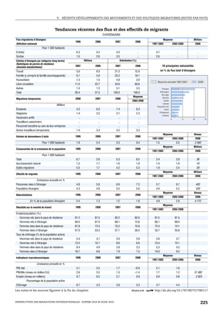 V.   RÉCENTS DÉVELOPPEMENTS DES MOUVEMENTS ET DES POLITIQUES MIGRATOIRES (NOTES PAR PAYS)



                                     Tendances récentes des flux et des effectifs de migrants
                                                                             DANEMARK
Flux migratoires d’étrangers                                                                                             Moyenne                      Milliers
                                                  1995               2000         2007               2008
Définition nationale                                                                                          1997-2002               2003-2008         2008
                         Pour 1 000 habitants
Entrées                                            6.3                4.3          4.3                   ..      4.1                     ..              ..
Sorties                                            1.0                2.6          3.3                   ..      2.6                     ..              ..
Entrées d’étrangers par catégorie (long terme)            Milliers                    Distribution (%)
Statistiques de permis de résidence
(données standardisées)                           2007               2008         2007               2008               10 principales nationalités
Travail                                            5.6                6.0         21.3              15.9               en % du flux total d’étrangers
Famille (y compris la famille accompagnante)       6.7                5.9         25.2              16.1
Humanitaire                                        1.3                1.5          4.8               3.9
                                                                                                                  Moyenne annuelle 1997-2007              2008
Libre circulation                                 11.5               22.7         43.6              60.6
Autres                                             1.4                1.3          5.1               3.5              Pologne
Total                                             26.4               37.5        100.0             100.0            Allemagne
                                                                                                                      Norvège
                                                                                                  Moyenne              Ukraine
Migrations temporaires                            2000               2007         2008
                                                                                                  2003-2008              Suède
                                                                                                                        Islande
                                      Milliers
                                                                                                                  Royaume-Uni
Étudiants                                          4.2                6.0          7.4               6.3                  Chine
                                                                                                                    Philippines
Stagiaires                                         1.4                3.2          3.1               2.3
                                                                                                                       Lituanie
Vacanciers actifs                                    ..                 ..           ..                ..                         0            5   10            15
Travailleurs saisonniers                             ..                 ..           ..                ..
Personnel transféré au sein de leur entreprise       ..                 ..           ..                ..
Autres travailleurs temporaires                    1.4                3.4          4.2               3.3
                                                                                                                         Moyenne                      Niveau
Entrées de demandeurs d’asile                     1995               2000         2007               2008
                                                                                                              1997-2002               2003-2008         2008
                         Pour 1 000 habitants      1.9                2.4          0.3               0.4         1.5                     0.5          2 360
                                                                                                                         Moyenne                      Milliers
Composantes de la croissance de la population     1995               2000         2007               2008
                                                                                                              1997-2002               2003-2008         2008
                         Pour 1 000 habitants
Total                                              6.7                3.6          5.3               6.5         3.4                     3.9            36
Accroissement naturel                              1.3                1.7          1.6               1.9         1.4                     1.6            10
Solde migratoire                                   5.5                1.7          4.2               5.3         1.9                     2.4            29
                                                                                                                         Moyenne                      Milliers
Effectifs de migrants                             1995               2000         2007               2008
                                                                                                              1997-2002               2003-2008         2008
                  Croissance annuelle en %
Personnes nées à l’étranger                        4.8                5.8          6.9               7.3         5.7                     6.7            402
Population étrangère                               4.3                4.8          5.5               5.8         4.9                     5.2            320
                                                                                                                         Moyenne                      Niveau
Naturalisations                                   1995               2000         2007               2008
                                                                                                              1997-2002               2003-2008         2008
             En % de la population étrangère       2.4                7.3          1.2               1.8         4.9                     2.9          5 772
                                                                                                                         Moyenne
Résultats sur le marché du travail                1995               2000         2007               2008
                                                                                                              1997-2002               2003-2008
Emploi/population (%)
   Hommes nés dans le pays de résidence           81.2               81.5         82.2              82.6        81.5                    81.5
   Hommes nés à l’étranger                        69.5               67.0         69.1              73.8        66.1                    69.0
   Femmes nées dans le pays de résidence          67.8               73.3         75.2              75.8        72.4                    74.1
   Femmes nées à l’étranger                       47.0               53.3         57.1              59.3        53.7                    55.8
Taux de chômage (% de la population active)
   Hommes nés dans le pays de résidence            5.4                3.7          3.0               2.8         3.8                     3.7
   Hommes nés à l’étranger                        13.2               10.7          8.6               6.6        10.4                    10.1
   Femmes nées dans le pays de résidence           8.4                4.9          3.8               3.3         5.3                     4.5
   Femmes nées à l’étranger                       16.7                6.6          7.9               7.5        10.0                     9.2
                                                                                                                         Moyenne                      Niveau
Indicateurs macroéconomiques                      1995               2000         2007               2008
                                                                                                              1997-2002               2003-2008         2008
                    Croissance annuelle en %
PIB réel                                           3.1                3.5          1.7              –0.9         2.1                     1.6
PIB/tête (niveau en dollars EU)                    2.6                3.2          1.3              –1.4         1.7                     1.2          31 082
Emploi (niveau en milliers)                        0.7                0.5          2.7               0.9         0.9                     0.8           2 923
          Pourcentage de la population active
Chômage                                            6.7                4.3          3.6               3.3         4.7                     4.4
Les notes et les sources figurent à la fin du chapitre.                                         1 2 http://dx.doi.org/10.1787/887557380117


PERSPECTIVES DES MIGRATIONS INTERNATIONALES : SOPEMI 2010 © OCDE 2010                                                                                         225
 