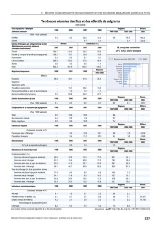 V.   RÉCENTS DÉVELOPPEMENTS DES MOUVEMENTS ET DES POLITIQUES MIGRATOIRES (NOTES PAR PAYS)



                                      Tendances récentes des flux et des effectifs de migrants
                                                                              ESPAGNE
Flux migratoires d’étrangers                                                                                                Moyenne                       Milliers
                                                  1995                2000         2007                2008
Définition nationale                                                                                            1997-2002                2003-2008         2008
                         Pour 1 000 habitants
Entrées                                            0.5                 8.2         20.5               15.2         5.6                     15.8           692.2
Sorties                                              ..                  ..         4.4                5.1           ..                     2.4           232.0
Entrées d’étrangers par catégorie (long terme)            Milliers                      Distribution (%)
Statistiques de permis de résidence
(données standardisées)                           2007                2008         2007                2008                10 principales nationalités
Travail                                          180.7               116.0         26.5               29.6                en % du flux total d’étrangers
Famille (y compris la famille accompagnante)     108.2                78.1         15.9               19.9
Humanitaire                                        0.5                 0.3          0.1                0.1
                                                                                                                    Moyenne annuelle 1997-2007                   2008
Libre circulation                                389.2               193.3         57.0               49.3
Autres                                             3.6                 4.3          0.5                1.1                Maroc
Total                                            682.3               391.9        100.0              100.0             Roumanie
                                                                                                                       Colombie
                                                                                                    Moyenne             Équateur
Migrations temporaires                            2000                2007         2008
                                                                                                    2003-2008             Pérou
                                                                                                                           Brésil
                                      Milliers
                                                                                                                           Chine
Étudiants                                         28.8                40.1         41.9               35.3          Royaume-Uni
Stagiaires                                           ..                  ..           ..                 ..            Paraguay
                                                                                                                            Italie
Vacanciers actifs                                    ..                  ..           ..                 ..                          0           5   10     15          20
Travailleurs saisonniers                             ..               15.7         46.2               15.6
Personnel transféré au sein de leur entreprise       ..                1.4          1.3                1.1
Autres travailleurs temporaires                    0.5                64.8         44.0               47.7
                                                                                                                            Moyenne                       Niveau
Entrées de demandeurs d’asile                     1995                2000         2007                2008
                                                                                                                1997-2002                2003-2008         2008
                         Pour 1 000 habitants      0.1                 0.2          0.2                0.1         0.2                      0.1           4 517
                                                                                                                            Moyenne                       Milliers
Composantes de la croissance de la population     1995                2000         2007                2008
                                                                                                                1997-2002                2003-2008         2008
                         Pour 1 000 habitants
Total                                              2.2                10.6         18.0                    ..      8.8                      ..               ..
Accroissement naturel                              0.4                 0.9          2.4                    ..      0.7                      ..               ..
Solde migratoire                                   0.9                 8.9         16.0                    ..      7.4                      ..               ..
                                                                                                                            Moyenne                       Milliers
Effectifs de migrants                             1995                2000         2007                2008
                                                                                                                1997-2002                2003-2008         2008
                  Croissance annuelle en %
Personnes nées à l’étranger                         ..                 4.9         13.5                14.1        4.8                     11.6           6 418
Population étrangère                                ..                 3.4         11.7                12.3        3.4                      5.2           5 599
                                                                                                                            Moyenne                       Niveau
Naturalisations                                   1995                2000         2007                2008
                                                                                                                1997-2002                2003-2008         2008
             En % de la population étrangère        ..                 0.9          1.4                    ..      1.3                      ..               ..
                                                                                                                            Moyenne
Résultats sur le marché du travail                1995                2000         2007                2008
                                                                                                                1997-2002                2003-2008
Emploi/population (%)
   Hommes nés dans le pays de résidence           62.0                70.8         75.3               73.3        69.1                     74.1
   Hommes nés à l’étranger                        61.2                75.4         80.8               73.3        74.3                     78.8
   Femmes nées dans le pays de résidence          31.6                41.0         53.1               53.9        39.1                     50.3
   Femmes nées à l’étranger                       36.7                45.7         60.6               58.5        46.0                     57.3
Taux de chômage (% de la population active)
   Hommes nés dans le pays de résidence           17.8                 9.4          6.0                8.9        10.8                      7.3
   Hommes nés à l’étranger                        24.1                11.8          8.3               16.0        12.7                     10.7
   Femmes nées dans le pays de résidence          30.8                20.4         10.5               12.2        21.6                     12.7
   Femmes nées à l’étranger                       30.4                20.0         12.6               16.8        22.1                     15.6
                                                                                                                            Moyenne                       Niveau
Indicateurs macroéconomiques                      1995                2000         2007                2008
                                                                                                                1997-2002                2003-2008         2008
                    Croissance annuelle en %
 PIB réel                                       4.1                    1.9          3.7                2.3         3.8                      3.2
 PIB/tête (niveau en dollars EU)                2.7                    0.7          2.1                0.6         2.6                      1.7           31 561
 Emploi (niveau en milliers)                    4.3                    2.7          2.9                2.0         1.7                      2.5           10 792
           Pourcentage de la population active
 Chômage                                        8.2                    6.3          4.4                4.2         7.0                      5.0
Les notes et les sources figurent à la fin du chapitre.                                           1 2 http://dx.doi.org/10.1787/887558401564



PERSPECTIVES DES MIGRATIONS INTERNATIONALES : SOPEMI 2010 © OCDE 2010                                                                                             227
 