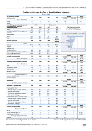 V.   RÉCENTS DÉVELOPPEMENTS DES MOUVEMENTS ET DES POLITIQUES MIGRATOIRES (NOTES PAR PAYS)



                                     Tendances récentes des flux et des effectifs de migrants
                                                                                ÉTATS-UNIS
Flux migratoires d’étrangers                                                                                                           Moyenne                           Milliers
                                                    1995                2000           2007                  2008
Définition nationale                                                                                                      1997-2002                  2003-2008            2008
                         Pour 1 000 habitants
Entrées                                              2.7                 3.0            3.5                  3.6              3.0                       3.5            1 107.1
Sorties                                                ..                  ..             ..                   ..               ..                        ..                 ..
Entrées d’étrangers par catégorie (long terme)              Milliers                          Distribution (%)
Statistiques de permis de résidence
(données standardisées)                             2007                2008           2007                  2008                     10 principales nationalités
Travail                                             73.1              75.9              6.9                  6.9                     en % du flux total d’étrangers
Famille (y compris la famille accompagnante)       778.9             805.3             74.0                 72.9
Humanitaire                                        136.1             166.4             12.9                 15.0
                                                                                                                                Moyenne annuelle 1997-2007                      2008
Libre circulation                                      ..                ..               ..                   ..
Autres                                              64.3              58.0              6.1                  5.2                    Mexique
Total                                            1 052.4           1 107.1            100.0                100.0                        Chine
                                                                                                                                         Inde
                                                                                                          Moyenne                 Philippines
Migrations temporaires                              2000                2007           2008
                                                                                                          2003-2008                      Cuba
                                                                                                                      République dominicaine
                                      Milliers
                                                                                                                                    Viêtnam
Étudiants                                         284.1                298.4          340.7                264.2                   Colombie
Stagiaires                                          1.5                  3.1            3.4                  2.2                        Corée
                                                                                                                                         Haïti
Vacanciers actifs                                     ..                   ..             ..                   ..
                                                                                                                                                 0            5   10       15          20
Travailleurs saisonniers                           30.2                 50.8           64.4                 41.0
Personnel transféré au sein de leur entreprise     55.0                 84.5           84.1                 71.1
Autres travailleurs temporaires                   229.5                345.2          291.2                286.7
                                                                                                                                       Moyenne                            Niveau
Entrées de demandeurs d’asile                       1995                2000           2007                  2008
                                                                                                                          1997-2002                  2003-2008            2008
                         Pour 1 000 habitants        0.6                 0.1            0.1                  0.1              0.2                       0.1              39 362
                                                                                                                                       Moyenne                           Milliers
Composantes de la croissance de la population       1995                2000           2007                  2008
                                                                                                                          1997-2002                  2003-2008            2008
                         Pour 1 000 habitants
Total                                               11.7                10.5            9.5                  9.0             10.7                       9.2              2 743
Accroissement naturel                                6.0                 5.7            6.3                  6.1              5.7                       6.0              1 861
Solde migratoire                                     4.4                 4.6            2.9                  2.9              4.2                       3.1                883
                                                                                                                                       Moyenne                           Milliers
Effectifs de migrants                               1995                2000           2007                  2008
                                                                                                                          1997-2002                  2003-2008            2008
                  Croissance annuelle en %
Personnes nées à l’étranger                          8.8                10.5           12.9                 13.0             10.6                      13.1             39 624
Population étrangère                                   ..                  ..             ..                   ..               ..                        ..                 ..
                                                                                                                                       Moyenne                            Niveau
Naturalisations                                     1995                2000           2007                  2008
                                                                                                                          1997-2002                  2003-2008            2008
             En % de la population étrangère          ..                  ..             ..                      ..             ..                       ..             1046 539
                                                                                                                                       Moyenne
Résultats sur le marché du travail                  1995                2000           2007                  2008
                                                                                                                          1997-2002                  2003-2008
Emploi/population (%)
   Hommes nés dans le pays de résidence             76.0                76.7           73.8                 72.9             75.9                      73.4
   Hommes nés à l’étranger                          76.9                81.6           82.7                 80.9             80.6                      81.3
   Femmes nées dans le pays de résidence            65.2                67.8           66.0                 65.6             67.1                      65.6
   Femmes nées à l’étranger                         53.3                57.3           59.1                 59.1             57.3                      57.6
Taux de chômage (% de la population active)
   Hommes nés dans le pays de résidence              6.2                 4.5            5.4                  6.0              5.5                       6.2
   Hommes nés à l’étranger                           7.9                 4.5            4.8                  6.0              5.4                       5.5
   Femmes nées dans le pays de résidence             5.3                 4.2            4.3                  4.8              4.6                       5.0
   Femmes nées à l’étranger                          8.2                 5.5            4.0                  5.7              6.1                       5.8
                                                                                                                                       Moyenne                            Niveau
Indicateurs macroéconomiques                        1995                2000           2007                  2008
                                                                                                                          1997-2002                  2003-2008            2008
                    Croissance annuelle en %
PIB réel                                             2.5                 4.2            2.1                  0.4              3.5                       2.4
PIB/tête (niveau en dollars EU)                      1.3                 3.0            1.1                 –0.5              2.3                       1.5             38 559
Emploi (niveau en milliers)                          1.5                 2.5            1.1                 –0.5              1.3                       1.1            145 368
          Pourcentage de la population active
Chômage                                              5.6                 4.0            4.6                  5.8              4.7                       5.3
Les notes et les sources figurent à la fin du chapitre.                                                 1 2 http://dx.doi.org/10.1787/888435427280


PERSPECTIVES DES MIGRATIONS INTERNATIONALES : SOPEMI 2010 © OCDE 2010                                                                                                             229
 