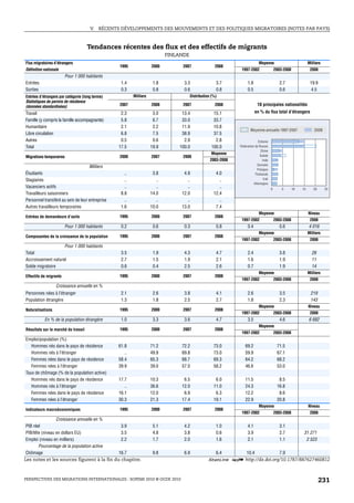 V.   RÉCENTS DÉVELOPPEMENTS DES MOUVEMENTS ET DES POLITIQUES MIGRATOIRES (NOTES PAR PAYS)



                                     Tendances récentes des flux et des effectifs de migrants
                                                                             FINLANDE
Flux migratoires d’étrangers                                                                                                  Moyenne                             Milliers
                                                  1995               2000         2007                 2008
Définition nationale                                                                                             1997-2002                  2003-2008              2008
                        Pour 1 000 habitants
Entrées                                            1.4                1.8          3.3                 3.7           1.8                       2.7                 19.9
Sorties                                            0.3                0.8          0.6                 0.8           0.5                       0.6                 4.5
Entrées d’étrangers par catégorie (long terme)            Milliers                      Distribution (%)
Statistiques de permis de résidence
(données standardisées)                           2007               2008         2007                 2008                 10 principales nationalités
Travail                                            2.3                3.0         13.4               15.1                  en % du flux total d’étrangers
Famille (y compris la famille accompagnante)       5.8                6.7         33.0               33.7
Humanitaire                                        2.1                2.2         11.9               10.8
                                                                                                                       Moyenne annuelle 1997-2007                     2008
Libre circulation                                  6.8                7.5         38.9               37.5
Autres                                             0.5                0.6          2.9                2.8                    Estonie
Total                                             17.5               19.9        100.0              100.0       Fédération de Russie
                                                                                                                               Chine
                                                                                                    Moyenne                   Suède
Migrations temporaires                            2000               2007         2008
                                                                                                    2003-2008                   Inde
                                                                                                                             Somalie
                                    Milliers
                                                                                                                            Pologne
Étudiants                                            ..               3.8          4.9                 4.0                 Thaïlande
Stagiaires                                           ..                 ..           ..                  ..                      Irak
                                                                                                                          Allemagne
Vacanciers actifs                                    ..                 ..           ..                  ..                             0       5       10   15      20      25
Travailleurs saisonniers                           8.8               14.0         12.0                12.4
Personnel transféré au sein de leur entreprise       ..                 ..           ..                  ..
Autres travailleurs temporaires                    1.6               10.0         13.0                 7.4
                                                                                                                              Moyenne                             Niveau
Entrées de demandeurs d’asile                     1995               2000         2007                 2008
                                                                                                                 1997-2002                  2003-2008              2008
                        Pour 1 000 habitants       0.2                0.6          0.3                 0.8           0.4                       0.6                4 016
                                                                                                                              Moyenne                             Milliers
Composantes de la croissance de la population     1995               2000         2007                 2008
                                                                                                                 1997-2002                  2003-2008              2008
                        Pour 1 000 habitants
Total                                              3.5                1.9          4.3                 4.7           2.4                       3.8                  26
Accroissement naturel                              2.7                1.5          1.9                 2.1           1.6                       1.9                  11
Solde migratoire                                   0.6                0.4          2.5                 2.6           0.7                       1.9                  14
                                                                                                                              Moyenne                             Milliers
Effectifs de migrants                             1995               2000         2007                 2008
                                                                                                                 1997-2002                  2003-2008              2008
                  Croissance annuelle en %
Personnes nées à l’étranger                        2.1                2.6          3.8                 4.1           2.6                       3.5                 219
Population étrangère                               1.3                1.8          2.5                 2.7           1.8                       2.3                 143
                                                                                                                              Moyenne                             Niveau
Naturalisations                                   1995               2000         2007                 2008
                                                                                                                 1997-2002                  2003-2008              2008
           En % de la population étrangère         1.0                3.3          3.6                 4.7           3.5                       4.6                6 682
                                                                                                                              Moyenne
Résultats sur le marché du travail                1995               2000         2007                 2008
                                                                                                                 1997-2002                  2003-2008
Emploi/population (%)
   Hommes nés dans le pays de résidence           61.8               71.2         72.2                73.0         69.2                      71.5
   Hommes nés à l’étranger                           ..              49.9         69.8                73.0         59.9                      67.1
   Femmes nées dans le pays de résidence          58.4               65.3         68.7                69.3         64.2                      68.2
   Femmes nées à l’étranger                       39.9               39.0         57.0                58.2         46.6                      53.0
Taux de chômage (% de la population active)
   Hommes nés dans le pays de résidence           17.7               10.3          6.5                 6.0         11.5                       8.5
   Hommes nés à l’étranger                           ..              36.6         12.0                11.0         24.3                      16.8
   Femmes nées dans le pays de résidence          16.1               12.0          6.9                 6.3         12.2                       8.6
   Femmes nées à l’étranger                       30.3               21.3         17.4                19.1         22.9                      20.8
                                                                                                                              Moyenne                             Niveau
Indicateurs macroéconomiques                      1995               2000         2007                 2008
                                                                                                                 1997-2002                  2003-2008              2008
                  Croissance annuelle en %
 PIB réel                                     3.9                     5.1          4.2                 1.0           4.1                       3.1
 PIB/tête (niveau en dollars EU)              3.5                     4.8          3.8                 0.6           3.9                       2.7            31 271
 Emploi (niveau en milliers)                  2.2                     1.7          2.0                 1.6           2.1                       1.1             2 523
        Pourcentage de la population active
 Chômage                                     16.7                     9.8          6.9                 6.4          10.4                       7.9
Les notes et les sources figurent à la fin du chapitre.                                           1 2 http://dx.doi.org/10.1787/887627460812



PERSPECTIVES DES MIGRATIONS INTERNATIONALES : SOPEMI 2010 © OCDE 2010                                                                                                     231
 