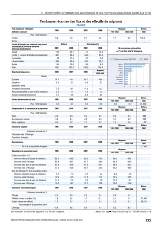 V.   RÉCENTS DÉVELOPPEMENTS DES MOUVEMENTS ET DES POLITIQUES MIGRATOIRES (NOTES PAR PAYS)



                                     Tendances récentes des flux et des effectifs de migrants
                                                                                    FRANCE
Flux migratoires d’étrangers                                                                                                           Moyenne                       Milliers
                                                  1995                   2000           2007                  2008
Définition nationale                                                                                                        1997-2002               2003-2008          2008
                         Pour 1 000 habitants
Entrées                                            0.8                   1.6             2.1                  2.2             1.7                     2.2            136.0
Sorties                                              ..                    ..              ..                   ..              ..                      ..               ..
Entrées d’étrangers par catégorie (long terme)                Milliers                         Distribution (%)
Statistiques de permis de résidence
(données standardisées)                           2007                   2008           2007                  2008                    10 principales nationalités
Travail                                            12.0                   23.1            7.4                 13.8                   en % du flux total d’étrangers
Famille (y compris la famille accompagnante)       88.1                   86.9           54.8                 51.9
Humanitaire                                         8.8                   11.4            5.5                  6.8              Moyenne annuelle 1997-2007                  2008
Libre circulation                                  38.9                   33.8           24.2                 20.2
Autres                                             14.4                   13.8            8.9                  8.3                   Algérie
                                                                                                                                      Maroc
Total                                             160.7                  167.5          100.0                100.0                   Tunisie
                                                                                                           Moyenne                   Turquie
Migrations temporaires                            2000                   2007           2008                                             Mali
                                                                                                           2003-2008
                                                                                                                                       Chine
                                      Milliers                                                                                    Cameroun
Étudiants                                         36.1                   43.1            49.7                 48.9                Roumanie
                                                                                                                                      Congo
Stagiaires                                         0.6                    0.7             0.6                  0.7              Côte d’Ivoire
Vacanciers actifs                                    ..                     ..              ..                   ..                             0           5   10     15          20
Travailleurs saisonniers                           7.9                   19.1            11.6                 15.7
Personnel transféré au sein de leur entreprise     2.2                    1.1             1.0                  1.3
Autres travailleurs temporaires                    5.3                    8.8             8.8                  8.9
                                                                                                                                       Moyenne                        Niveau
Entrées de demandeurs d’asile                     1995                   2000           2007                  2008
                                                                                                                            1997-2002               2003-2008          2008
                         Pour 1 000 habitants       0.3                   0.7             0.5                     0.6          0.6                     0.7           35 404
                                                                                                                                       Moyenne                       Milliers
Composantes de la croissance de la population     1995                   2000           2007                  2008
                                                                                                                            1997-2002               2003-2008          2008
                         Pour 1 000 habitants
Total                                              3.2                   6.9             5.4                  5.5              5.6                     6.4              343
Accroissement naturel                              3.4                   4.1             4.3                  4.3              3.7                     4.2              268
Solde migratoire                                   0.7                   1.2             1.1                  1.2              1.1                     1.5               75
                                                                                                                                       Moyenne                       Milliers
Effectifs de migrants                             1995                   2000           2007                  2008
                                                                                                                            1997-2002               2003-2008          2008
                  Croissance annuelle en %
Personnes nées à l’étranger                              ..                    ..              ..                      ..      ..                      ..                   ..
Population étrangère                                     ..                    ..              ..                      ..      ..                      ..                   ..
                                                                                                                                       Moyenne                        Niveau
Naturalisations                                   1995                   2000           2007                  2008
                                                                                                                            1997-2002               2003-2008          2008
             En % de la population étrangère        ..                    ..              ..                      ..           ..                      ..            137 452
                                                                                                                                       Moyenne
Résultats sur le marché du travail                1995                   2000           2007                  2008
                                                                                                                            1997-2002               2003-2008
Emploi/population (%)
   Hommes nés dans le pays de résidence           68.3                   69.8            69.2                 70.5            69.3                    69.6
   Hommes nés à l’étranger                        65.9                   66.7            67.7                 68.8            65.9                    66.9
   Femmes nées dans le pays de résidence          53.6                   56.6            61.3                 62.1            56.0                    60.3
   Femmes nées à l’étranger                       44.2                   45.6            50.1                 52.3            45.2                    49.6
Taux de chômage (% de la population active)
   Hommes nés dans le pays de résidence            9.1                    7.7             7.2                  6.4             8.3                     7.3
   Hommes nés à l’étranger                        16.6                   14.5            11.9                 11.5            15.5                    12.9
   Femmes nées dans le pays de résidence          13.5                   11.3             7.6                  7.8            11.8                     8.7
   Femmes nées à l’étranger                       19.0                   19.7            15.1                 12.8            19.0                    15.6
                                                                                                                                       Moyenne                        Niveau
Indicateurs macroéconomiques                      1995                   2000           2007                  2008
                                                                                                                            1997-2002               2003-2008          2008
                    Croissance annuelle en %
PIB réel                                           2.1                   3.9             2.3                  0.4             2.6                     1.7
PIB/tête (niveau en dollars EU)                    1.8                   3.2             1.7                 –0.1             2.1                     1.1            27 309
Emploi (niveau en milliers)                        1.2                   2.7             1.7                  1.4             1.2                     0.7            25 915
          Pourcentage de la population active
Chômage                                           10.1                   8.6             8.0                  7.4             9.2                     8.4
Les notes et les sources figurent à la fin du chapitre.                                                  1 2 http://dx.doi.org/10.1787/887641717414


PERSPECTIVES DES MIGRATIONS INTERNATIONALES : SOPEMI 2010 © OCDE 2010                                                                                                         233
 