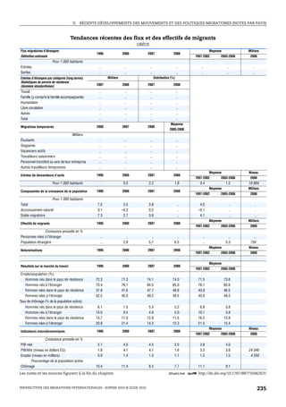 V.   RÉCENTS DÉVELOPPEMENTS DES MOUVEMENTS ET DES POLITIQUES MIGRATOIRES (NOTES PAR PAYS)



                                     Tendances récentes des flux et des effectifs de migrants
                                                                             GRÈCE
Flux migratoires d’étrangers                                                                                                Moyenne           Milliers
                                                  1995               2000        2007                    2008
Définition nationale                                                                                               1997-2002      2003-2008    2008
                        Pour 1 000 habitants
Entrées                                             ..                 ..            ..                      ..       ..                ..       ..
Sorties                                             ..                 ..            ..                      ..       ..                ..       ..
Entrées d’étrangers par catégorie (long terme)            Milliers                        Distribution (%)
Statistiques de permis de résidence
(données standardisées)                           2007               2008        2007                    2008

Travail                                             ..                 ..            ..                      ..
Famille (y compris la famille accompagnante)        ..                 ..            ..                      ..
Humanitaire                                         ..                 ..            ..                      ..
Libre circulation                                   ..                 ..            ..                      ..
Autres                                              ..                 ..            ..                      ..
Total                                               ..                 ..            ..                      ..
                                                                                                      Moyenne
Migrations temporaires                            2000               2007        2008
                                                                                                      2003-2008
                                    Milliers
Étudiants                                           ..                 ..            ..                      ..
Stagiaires                                          ..                 ..            ..                      ..
Vacanciers actifs                                   ..                 ..            ..                      ..
Travailleurs saisonniers                            ..                 ..            ..                      ..
Personnel transféré au sein de leur entreprise      ..                 ..            ..                      ..
Autres travailleurs temporaires                     ..                 ..            ..                      ..
                                                                                                                            Moyenne           Niveau
Entrées de demandeurs d’asile                     1995               2000        2007                    2008
                                                                                                                   1997-2002      2003-2008    2008
                        Pour 1 000 habitants        ..                0.3         2.2                    1.8          0.4              1.2    19 884
                                                                                                                            Moyenne           Milliers
Composantes de la croissance de la population     1995               2000        2007                    2008
                                                                                                                   1997-2002      2003-2008    2008
                        Pour 1 000 habitants
Total                                              7.5                2.5         3.8                         ..     4.0                 ..       ..
Accroissement naturel                              0.1               –0.2         0.2                         ..    –0.1                 ..       ..
Solde migratoire                                   7.3                2.7         3.6                         ..     4.1                 ..       ..
                                                                                                                            Moyenne           Milliers
Effectifs de migrants                             1995               2000        2007                    2008
                                                                                                                   1997-2002      2003-2008    2008
                Croissance annuelle en %
Personnes nées à l’étranger                          ..                 ..          ..                     ..          ..                ..      ..
Population étrangère                                 ..               2.8         5.7                    6.5           ..              5.3     734
                                                                                                                            Moyenne           Niveau
Naturalisations                                   1995               2000        2007                    2008
                                                                                                                   1997-2002      2003-2008    2008
                                                     ..                 ..            ..                      ..       ..                ..       ..
                                                                                                                            Moyenne
Résultats sur le marché du travail                1995               2000        2007                    2008
                                                                                                                   1997-2002      2003-2008
Emploi/population (%)
  Hommes nés dans le pays de résidence            72.3               71.3        74.1                   74.0        71.5              73.6
  Hommes nés à l’étranger                         70.4               78.1        84.5                   85.0        78.1              83.6
  Femmes nées dans le pays de résidence           37.8               41.6        47.7                   48.6        40.9              46.5
  Femmes nées à l’étranger                        42.5               45.0        49.2                   49.5        45.9              49.3
Taux de chômage (% de la population active)
   Hommes nés dans le pays de résidence            6.1                7.5         5.3                    5.2         6.9               5.8
   Hommes nés à l’étranger                        14.0                9.5         4.9                    5.0        10.1               5.8
   Femmes nées dans le pays de résidence          13.7               17.0        12.8                   11.5        16.2              13.9
   Femmes nées à l’étranger                       20.8               21.4        14.3                   12.3        21.5              15.4
                                                                                                                            Moyenne           Niveau
Indicateurs macroéconomiques                      1995               2000        2007                    2008
                                                                                                                   1997-2002      2003-2008    2008
                  Croissance annuelle en %
PIB réel                                           2.1                4.5         4.5                    2.0         3.8               4.0
PIB/tête (niveau en dollars EU)                    1.8                4.1         4.1                    1.6         3.3               3.6    24 340
Emploi (niveau en milliers)                        0.9                1.4         1.3                    1.1         1.3               1.5     4 559
       Pourcentage de la population active
Chômage                                           10.4               11.4         8.3                    7.7        11.1               9.1
Les notes et les sources figurent à la fin du chapitre.                                             1 2 http://dx.doi.org/10.1787/887750462631


PERSPECTIVES DES MIGRATIONS INTERNATIONALES : SOPEMI 2010 © OCDE 2010                                                                                  235
 