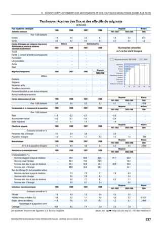 V.   RÉCENTS DÉVELOPPEMENTS DES MOUVEMENTS ET DES POLITIQUES MIGRATOIRES (NOTES PAR PAYS)



                                     Tendances récentes des flux et des effectifs de migrants
                                                                             HONGRIE
Flux migratoires d’étrangers                                                                                                   Moyenne                            Milliers
                                                  1995               2000         2007                2008
Définition nationale                                                                                              1997-2002                 2003-2008              2008
                         Pour 1 000 habitants
Entrées                                            1.4                2.0          2.2                3.7             1.8                      2.5                 37.5
Sorties                                            0.2                0.2          0.4                0.4             0.2                      0.4                 4.2
Entrées d’étrangers par catégorie (long terme)            Milliers                     Distribution (%)
Statistiques de permis de résidence
(données standardisées)                           2007               2008         2007                2008                    10 principales nationalités
Travail                                            ..                 ..           ..                     ..                 en % du flux total d’étrangers
Famille (y compris la famille accompagnante)         ..                 ..           ..                     ..
Humanitaire                                          ..                 ..           ..                     ..
                                                                                                                        Moyenne annuelle 1997-2006                    2007
Libre circulation                                    ..                 ..           ..                     ..
Autres                                               ..                 ..           ..                     ..             Roumanie
Total                                                ..                 ..           ..                     ..                 Serbie
                                                                                                                              Ukraine
                                                                                                   Moyenne                      Chine
Migrations temporaires                            2000               2007         2008
                                                                                                   2003-2008               Allemagne
                                                                                                                 République slovaque
                                      Milliers
                                                                                                                             Viêtnam
Étudiants                                           ..                 ..           ..                     ..              États-Unis
Stagiaires                                          ..                 ..           ..                     ..                Autriche
                                                                                                                 Fédération de Russie
Vacanciers actifs                                   ..                 ..           ..                     ..                           0      10       20   30      40      50
Travailleurs saisonniers                            ..                 ..           ..                     ..
Personnel transféré au sein de leur entreprise      ..                 ..           ..                     ..
Autres travailleurs temporaires                     ..                 ..           ..                     ..
                                                                                                                               Moyenne                            Niveau
Entrées de demandeurs d’asile                     1995               2000         2007                2008
                                                                                                                  1997-2002                 2003-2008              2008
                         Pour 1 000 habitants      0.1                0.8          0.3                0.3             0.7                      0.2                 3 118
                                                                                                                               Moyenne                            Milliers
Composantes de la croissance de la population     1995               2000         2007                2008
                                                                                                                  1997-2002                 2003-2008              2008
                         Pour 1 000 habitants
Total                                             –1.5               –2.2         –2.1                     ..       –2.6                         ..                    ..
Accroissement naturel                             –3.2               –3.7         –3.5                     ..       –3.9                         ..                    ..
Solde migratoire                                   1.7                1.7          1.4                     ..        1.4                         ..                    ..
                                                                                                                               Moyenne                            Milliers
Effectifs de migrants                             1995               2000         2007                2008
                                                                                                                  1997-2002                 2003-2008              2008
                  Croissance annuelle en %
Personnes nées à l’étranger                        2.7                2.9          3.8                  ..            2.9                        ..                   ..
Population étrangère                               1.4                1.1          1.7                1.8             1.3                      1.6                  184
                                                                                                                               Moyenne                            Niveau
Naturalisations                                   1995               2000         2007                2008
                                                                                                                  1997-2002                 2003-2008              2008
             En % de la population étrangère       7.2                6.9          4.8                4.4             5.2                      4.5                 8 060
                                                                                                                               Moyenne
Résultats sur le marché du travail                1995               2000         2007                2008
                                                                                                                  1997-2002                 2003-2008
Emploi/population (%)
   Hommes nés dans le pays de résidence             ..               62.6         63.9               62.8           61.7                      63.3
   Hommes nés à l’étranger                          ..               69.4         74.3               72.9              ..                     73.4
   Femmes nées dans le pays de résidence            ..               49.4         50.8               50.4           48.2                      50.8
   Femmes nées à l’étranger                         ..               49.8         56.6               58.3              ..                     54.1
Taux de chômage (% de la population active)
   Hommes nés dans le pays de résidence             ..                7.3          7.2                7.7             7.8                      6.9
   Hommes nés à l’étranger                          ..                3.5          2.6                6.3               ..                     3.4
   Femmes nées dans le pays de résidence            ..                5.8          7.7                8.1             6.3                      7.1
   Femmes nées à l’étranger                         ..                4.8          6.1                5.9               ..                     6.6
                                                                                                                               Moyenne                            Niveau
Indicateurs macroéconomiques                      1995               2000         2007                2008
                                                                                                                  1997-2002                 2003-2008              2008
                    Croissance annuelle en %
PIB réel                                           1.5                4.9          1.0                0.6             4.5                      3.0
PIB/tête (niveau en dollars EU)                    0.8                5.2          1.1                0.8             4.8                      3.2                16 022
Emploi (niveau en milliers)                       –1.8                1.6          0.1               –1.2             1.2                      0.1                 3 845
          Pourcentage de la population active
Chômage                                           10.4                6.5          7.4                7.9             7.0                      7.0
Les notes et les sources figurent à la fin du chapitre.                                          1 2 http://dx.doi.org/10.1787/887766856637


PERSPECTIVES DES MIGRATIONS INTERNATIONALES : SOPEMI 2010 © OCDE 2010                                                                                                     237
 