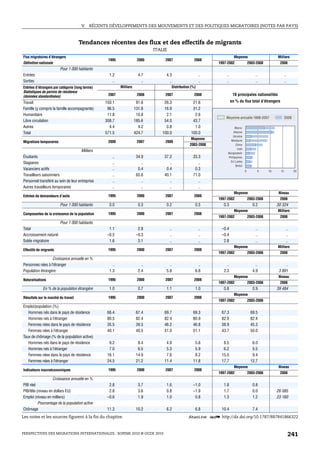 V.   RÉCENTS DÉVELOPPEMENTS DES MOUVEMENTS ET DES POLITIQUES MIGRATOIRES (NOTES PAR PAYS)



                                     Tendances récentes des flux et des effectifs de migrants
                                                                              ITALIE
Flux migratoires d’étrangers                                                                                               Moyenne                       Milliers
                                                  1995                2000         2007                2008
Définition nationale                                                                                            1997-2002               2003-2008         2008
                         Pour 1 000 habitants
Entrées                                            1.2                 4.7          4.3                    ..       ..                      ..                  ..
Sorties                                              ..                  ..           ..                   ..       ..                      ..                  ..
Entrées d’étrangers par catégorie (long terme)            Milliers                      Distribution (%)
Statistiques de permis de résidence
(données standardisées)                           2007                2008         2007                2008               10 principales nationalités
Travail                                          150.1                91.6         26.3              21.6                en % du flux total d’étrangers
Famille (y compris la famille accompagnante)      96.5               131.8         16.9              31.2
Humanitaire                                       11.8                10.8          2.1               2.6
                                                                                                                    Moyenne annuelle 1998-2007                  2008
Libre circulation                                308.7               185.6         54.0              43.7
Autres                                             4.4                 4.2          0.8               1.0                 Maroc
Total                                            571.5               424.7        100.0             100.0                Albanie
                                                                                                                        Ukraine
                                                                                                    Moyenne            Moldavie
Migrations temporaires                            2000                2007         2008
                                                                                                    2003-2008              Chine
                                                                                                                            Inde
                                      Milliers
                                                                                                                     Bangladesh
Étudiants                                            ..               34.9         37.2               33.3           Philippines
                                                                                                                       Sri Lanka
Stagiaires                                           ..                  ..           ..                 ..
                                                                                                                           Brésil
Vacanciers actifs                                    ..                0.4          0.4                0.3                          0        5      10     15          20
Travailleurs saisonniers                             ..               65.6         40.1               71.0
Personnel transféré au sein de leur entreprise       ..                  ..           ..                 ..
Autres travailleurs temporaires                      ..                  ..           ..                 ..
                                                                                                                           Moyenne                        Niveau
Entrées de demandeurs d’asile                     1995                2000         2007                2008
                                                                                                                1997-2002               2003-2008         2008
                         Pour 1 000 habitants      0.0                 0.3          0.2                0.5        0.3                     0.2            30 324
                                                                                                                           Moyenne                       Milliers
Composantes de la croissance de la population     1995                2000         2007                2008
                                                                                                                1997-2002               2003-2008         2008
                         Pour 1 000 habitants
Total                                              1.1                 2.8             ..                  ..    –0.4                       ..                   ..
Accroissement naturel                             –0.5                –0.3             ..                  ..    –0.4                       ..                   ..
Solde migratoire                                   1.6                 3.1             ..                  ..     2.8                       ..                   ..
                                                                                                                           Moyenne                       Milliers
Effectifs de migrants                             1995                2000         2007                2008
                                                                                                                1997-2002               2003-2008         2008
                  Croissance annuelle en %
Personnes nées à l’étranger                          ..                  ..           ..                 ..         ..                      ..                ..
Population étrangère                               1.3                 2.4          5.8                6.6        2.3                     4.9             3 891
                                                                                                                           Moyenne                        Niveau
Naturalisations                                   1995                2000         2007                2008
                                                                                                                1997-2002               2003-2008         2008
             En % de la population étrangère       1.0                 0.7          1.1                1.0        0.8                     0.9            39 484
                                                                                                                           Moyenne
Résultats sur le marché du travail                1995                2000         2007                2008
                                                                                                                1997-2002               2003-2008
Emploi/population (%)
   Hommes nés dans le pays de résidence           66.4                67.4         69.7               69.3       67.3                    69.5
   Hommes nés à l’étranger                        80.5                82.4         82.4               80.9       82.9                    82.4
   Femmes nées dans le pays de résidence          35.5                39.3         46.2               46.8       38.9                    45.3
   Femmes nées à l’étranger                       40.1                40.5         51.0               51.1       43.7                    50.0
Taux de chômage (% de la population active)
   Hommes nés dans le pays de résidence            9.2                 8.4          4.9                5.6        8.5                     6.0
   Hommes nés à l’étranger                         7.0                 6.5          5.3                5.9        6.2                     5.5
   Femmes nées dans le pays de résidence          16.1                14.9          7.6                8.2       15.0                     9.4
   Femmes nées à l’étranger                       24.5                21.2         11.4               11.8       17.7                    12.7
                                                                                                                           Moyenne                        Niveau
Indicateurs macroéconomiques                      1995                2000         2007                2008
                                                                                                                1997-2002               2003-2008         2008
                    Croissance annuelle en %
PIB réel                                           2.8                 3.7          1.6               –1.0        1.8                     0.8
PIB/tête (niveau en dollars EU)                    2.8                 3.6          0.8               –1.9        1.7                     0.0            26 085
Emploi (niveau en milliers)                       –0.6                 1.9          1.0                0.8        1.3                     1.2            23 160
          Pourcentage de la population active
Chômage                                           11.3                10.2          6.2                6.8       10.4                     7.4
Les notes et les sources figurent à la fin du chapitre.                                           1 2 http://dx.doi.org/10.1787/887841866322


PERSPECTIVES DES MIGRATIONS INTERNATIONALES : SOPEMI 2010 © OCDE 2010                                                                                                241
 