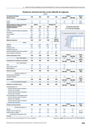 V.   RÉCENTS DÉVELOPPEMENTS DES MOUVEMENTS ET DES POLITIQUES MIGRATOIRES (NOTES PAR PAYS)



                                     Tendances récentes des flux et des effectifs de migrants
                                                                              JAPON
Flux migratoires d’étrangers                                                                                               Moyenne                         Milliers
                                                   1995                2000       2007                2008
Définition nationale                                                                                            1997-2002                2003-2008          2008
                        Pour 1 000 habitants
Entrées                                            1.7                 2.7         2.6                2.7         2.4                      2.8              344.5
Sorties                                            1.6                 1.7         1.7                1.8         1.7                      2.0              234.2
Entrées d’étrangers par catégorie (long terme)            Milliers                     Distribution (%)
Statistiques de permis de résidence
(données standardisées)                            2007                2008       2007                2008                10 principales nationalités
Travail                                           34.9                33.7        32.1              34.4                 en % du flux total d’étrangers
Famille (y compris la famille accompagnante)      38.9                35.4        35.9              36.3
Humanitaire                                        0.1                 0.4         0.1               0.4
                                                                                                                    Moyenne annuelle 1997-2007                    2008
Libre circulation                                  0.0                 0.0         0.0               0.0
Autres                                            34.6                28.2        31.9              28.9                    Chine
Total                                            108.5                97.7       100.0             100.0                    Corée
                                                                                                                      États-Unis
                                                                                                   Moyenne            Philippines
Migrations temporaires                             2000                2007       2008
                                                                                                   2003-2008                Brésil
                                                                                                                         Viêtnam
                                    Milliers                                                                           Thaïlande
Étudiants                                         41.9                47.9        58.1               47.2              Indonésie
                                                                                                                    Royaume-Uni
Stagiaires                                        54.0               102.0       101.9               86.7
                                                                                                                             Inde
Vacanciers actifs                                  3.4                 6.2         6.5                5.5                            0           10   20     30          40
Travailleurs saisonniers                             ..                  ..          ..                 ..
Personnel transféré au sein de leur entreprise     3.9                 7.2         7.3                5.2
Autres travailleurs temporaires                  114.4                49.5        45.6               92.5
                                                                                                                           Moyenne                          Niveau
Entrées de demandeurs d’asile                      1995                2000       2007                2008
                                                                                                                1997-2002                2003-2008          2008
                        Pour 1 000 habitants       0.0                 0.0         0.0                0.0          0.0                      0.0             1 599
                                                                                                                           Moyenne                         Milliers
Composantes de la croissance de la population      1995                2000       2007                2008
                                                                                                                1997-2002                2003-2008          2008
                        Pour 1 000 habitants
Total                                              1.9                 0.5           ..                   ..       1.8                      ..                    ..
Accroissement naturel                              2.1                 1.8        –0.3                    ..       1.7                      ..                    ..
Solde migratoire                                  –0.4                 0.3        –0.4                    ..       0.1                      ..                    ..
                                                                                                                           Moyenne                         Milliers
Effectifs de migrants                              1995                2000       2007                2008
                                                                                                                1997-2002                2003-2008          2008
                Croissance annuelle en %
Personnes nées à l’étranger                          ..                  ..          ..                 ..          ..                       ..                 ..
Population étrangère                               1.1                 1.3         1.7                1.7         1.3                      1.6              2 216
                                                                                                                           Moyenne                          Niveau
Naturalisations                                    1995                2000       2007                2008
                                                                                                                1997-2002                2003-2008          2008
           En % de la population étrangère         1.0                 0.9         0.7                0.6         0.9                      0.7             13 218
                                                                                                                           Moyenne
Résultats sur le marché du travail                 1995                2000       2007                2008
                                                                                                                1997-2002                2003-2008
Emploi/population (%)
   Hommes nés dans le pays de résidence              ..                  ..           ..                   ..       ..                       ..
   Hommes nés à l’étranger                           ..                  ..           ..                   ..       ..                       ..
   Femmes nées dans le pays de résidence             ..                  ..           ..                   ..       ..                       ..
   Femmes nées à l’étranger                          ..                  ..           ..                   ..       ..                       ..
Taux de chômage (% de la population active)
   Hommes nés dans le pays de résidence              ..                  ..           ..                   ..       ..                       ..
   Hommes nés à l’étranger                           ..                  ..           ..                   ..       ..                       ..
   Femmes nées dans le pays de résidence             ..                  ..           ..                   ..       ..                       ..
   Femmes nées à l’étranger                          ..                  ..           ..                   ..       ..                       ..
                                                                                                                           Moyenne                          Niveau
Indicateurs macroéconomiques                       1995                2000       2007                2008
                                                                                                                1997-2002                2003-2008          2008
                  Croissance annuelle en %
PIB réel                                           2.0                 2.9         2.4               –0.7         0.4                      1.6
PIB/tête (niveau en dollars EU)                    1.7                 2.7         2.4               –0.6         0.2                      1.6             28 174
Emploi (niveau en milliers)                        0.1                –0.2         0.5               –0.4        –0.4                      0.1             63 852
       Pourcentage de la population active
Chômage                                            3.1                 4.7         3.9                4.0         4.6                      4.4
Les notes et les sources figurent à la fin du chapitre.                                          1 2 http://dx.doi.org/10.1787/887858388323


PERSPECTIVES DES MIGRATIONS INTERNATIONALES : SOPEMI 2010 © OCDE 2010                                                                                              243
 
