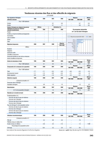 V.   RÉCENTS DÉVELOPPEMENTS DES MOUVEMENTS ET DES POLITIQUES MIGRATOIRES (NOTES PAR PAYS)



                                     Tendances récentes des flux et des effectifs de migrants
                                                                            LITUANIE
Flux migratoires d’étrangers                                                                                                  Moyenne                             Milliers
                                                  1995              2000          2007                2008
Définition nationale                                                                                            1997-2002                   2003-2008              2008
                         Pour 1 000 habitants
Entrées                                             ..                 ..         0.7                 0.8              ..                      0.7                  2.6
Sorties                                             ..                 ..         0.7                 1.1              ..                      0.8                  3.6
Entrées d’étrangers par catégorie (long terme)           Milliers                      Distribution (%)
Statistiques de permis de résidence
(données standardisées)                           2007              2008          2007                2008                   10 principales nationalités
Travail                                             ..                 ..           ..                    ..                en % du flux total d’étrangers
Famille (y compris la famille accompagnante)        ..                 ..           ..                    ..
Humanitaire                                         ..                 ..           ..                    ..
                                                                                                                       Moyenne annuelle 2001-2007                       2008
Libre circulation                                   ..                 ..           ..                    ..
Autres                                              ..                 ..           ..                    ..                Bélarus
Total                                               ..                 ..           ..                    ..                Ukraine
                                                                                                               Fédération de Russie
                                                                                                   Moyenne               États-Unis
Migrations temporaires                            2000              2007          2008
                                                                                                   2003-2008               Pologne
                                                                                                                         Allemagne
                                      Milliers
                                                                                                                           Espagne
Étudiants                                           ..                 ..           ..                    ..                   Italie
                                                                                                                           Lettonie
Stagiaires                                          ..                 ..           ..                    ..
                                                                                                                             France
Vacanciers actifs                                   ..                 ..           ..                    ..                            0     5    10   15   20   25     30    35
Travailleurs saisonniers                            ..                 ..           ..                    ..
Personnel transféré au sein de leur entreprise      ..                 ..           ..                    ..
Autres travailleurs temporaires                     ..                 ..           ..                    ..
                                                                                                                              Moyenne                             Niveau
Entrées de demandeurs d’asile                     1995              2000          2007                2008
                                                                                                                1997-2002                   2003-2008              2008
                         Pour 1 000 habitants       ..               0.1          0.0                 0.1            0.1                       0.1                 220
                                                                                                                              Moyenne                             Milliers
Composantes de la croissance de la population     1995              2000          2007                2008
                                                                                                                1997-2002                   2003-2008              2008
                         Pour 1 000 habitants
Total                                             –7.7              –7.1         –5.5                –4.9          –6.0                       –5.5                 –16
Accroissement naturel                             –1.1              –1.3         –3.9                –2.6          –1.7                       –3.4                  –9
Solde migratoire                                  –6.6              –5.8         –1.6                –2.3          –4.3                       –2.1                  –8
                                                                                                                              Moyenne                             Milliers
Effectifs de migrants                             1995              2000          2007                2008
                                                                                                                1997-2002                   2003-2008              2008
                  Croissance annuelle en %
Personnes nées à l’étranger                         ..                 ..           ..                  ..             ..                        ..                     ..
Population étrangère                                ..               0.9          1.0                 1.0              ..                      1.0                     33
                                                                                                                              Moyenne                             Niveau
Naturalisations                                   1995              2000          2007                2008
                                                                                                                1997-2002                   2003-2008              2008
             En % de la population étrangère        ..                 ..         1.0                 0.7              ..                      1.3                 240
                                                                                                                              Moyenne
Résultats sur le marché du travail                1995              2000          2007                2008
                                                                                                                1997-2002                   2003-2008
Emploi/population (%)
   Hommes nés dans le pays de résidence             ..                 ..           ..                    ..           ..                         ..
   Hommes nés à l’étranger                          ..                 ..           ..                    ..           ..                         ..
   Femmes nées dans le pays de résidence            ..                 ..           ..                    ..           ..                         ..
   Femmes nées à l’étranger                         ..                 ..           ..                    ..           ..                         ..
Taux de chômage (% de la population active)
   Hommes nés dans le pays de résidence             ..                 ..           ..                    ..           ..                         ..
   Hommes nés à l’étranger                          ..                 ..           ..                    ..           ..                         ..
   Femmes nées dans le pays de résidence            ..                 ..           ..                    ..           ..                         ..
   Femmes nées à l’étranger                         ..                 ..           ..                    ..           ..                         ..
                                                                                                                              Moyenne                             Niveau
Indicateurs macroéconomiques                      1995              2000          2007                2008
                                                                                                                1997-2002                   2003-2008              2008
                    Croissance annuelle en %
PIB réel                                            ..               3.3          9.8                 2.8              ..                      7.6
PIB/tête (niveau en dollars EU)                     ..                 ..           ..                  ..             ..                        ..                   ..
Emploi (niveau en milliers)                         ..              –4.8          2.0                –1.0              ..                      1.3                1 490
          Pourcentage de la population active
Chômage                                             ..              16.4          4.3                 5.9          14.7                        8.0
Les notes et les sources figurent à la fin du chapitre.                                          1 2 http://dx.doi.org/10.1787/888085776020


PERSPECTIVES DES MIGRATIONS INTERNATIONALES : SOPEMI 2010 © OCDE 2010                                                                                                        245
 