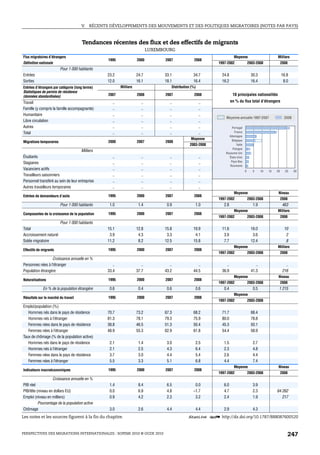 V.   RÉCENTS DÉVELOPPEMENTS DES MOUVEMENTS ET DES POLITIQUES MIGRATOIRES (NOTES PAR PAYS)



                                      Tendances récentes des flux et des effectifs de migrants
                                                                             LUXEMBOURG
Flux migratoires d’étrangers                                                                                               Moyenne                          Milliers
                                                  1995               2000          2007               2008
Définition nationale                                                                                           1997-2002                2003-2008                2008
                         Pour 1 000 habitants
Entrées                                           23.2               24.7          33.1              34.7        24.8                     30.3                   16.8
Sorties                                           12.0               16.1          18.1              16.4        16.2                     16.4                    8.0
Entrées d’étrangers par catégorie (long terme)            Milliers                     Distribution (%)
Statistiques de permis de résidence
(données standardisées)                           2007               2008          2007               2008                10 principales nationalités
Travail                                              ..                 ..            ..                  ..             en % du flux total d’étrangers
Famille (y compris la famille accompagnante)         ..                 ..            ..                  ..
Humanitaire                                          ..                 ..            ..                  ..
                                                                                                                    Moyenne annuelle 1997-2007                     2008
Libre circulation                                    ..                 ..            ..                  ..
Autres                                               ..                 ..            ..                  ..           Portugal
Total                                                ..                 ..            ..                  ..             France
                                                                                                                     Allemagne
                                                                                                   Moyenne             Belgique
Migrations temporaires                            2000               2007          2008
                                                                                                   2003-2008               Italie
                                                                                                                       Pologne
                                      Milliers
                                                                                                                   Royaume-Uni
Étudiants                                            ..                 ..            ..                  ..         États-Unis
                                                                                                                      Pays-Bas
Stagiaires                                           ..                 ..            ..                  ..
                                                                                                                      Roumanie
Vacanciers actifs                                    ..                 ..            ..                  ..                        0      5      10   15   20      25    30
Travailleurs saisonniers                             ..                 ..            ..                  ..
Personnel transféré au sein de leur entreprise       ..                 ..            ..                  ..
Autres travailleurs temporaires                      ..                 ..            ..                  ..
                                                                                                                           Moyenne                           Niveau
Entrées de demandeurs d’asile                     1995               2000          2007               2008
                                                                                                               1997-2002                2003-2008                2008
                         Pour 1 000 habitants      1.0                1.4           0.9               1.0         2.8                      1.9                    463
                                                                                                                           Moyenne                          Milliers
Composantes de la croissance de la population     1995               2000          2007               2008
                                                                                                               1997-2002                2003-2008                2008
                         Pour 1 000 habitants
Total                                             15.1               12.8          15.8              19.9        11.6                     16.0                     10
Accroissement naturel                              3.9                4.3           3.3               4.1         3.9                      3.6                      2
Solde migratoire                                  11.2                8.2          12.5              15.8         7.7                     12.4                      8
                                                                                                                           Moyenne                          Milliers
Effectifs de migrants                             1995               2000          2007               2008
                                                                                                               1997-2002                2003-2008                2008
                  Croissance annuelle en %
Personnes nées à l’étranger                          ..                 ..            ..                ..          ..                       ..                     ..
Population étrangère                              33.4               37.7          43.2              44.5        36.9                     41.3                    216
                                                                                                                           Moyenne                           Niveau
Naturalisations                                   1995               2000          2007               2008
                                                                                                               1997-2002                2003-2008                2008
             En % de la population étrangère       0.6                0.4           0.6               0.6         0.4                      0.5               1 215
                                                                                                                           Moyenne
Résultats sur le marché du travail                1995               2000          2007               2008
                                                                                                               1997-2002                2003-2008
Emploi/population (%)
   Hommes nés dans le pays de résidence           70.7               73.2          67.3              68.2        71.7                     68.4
   Hommes nés à l’étranger                        81.3               78.1          79.3              75.9        80.0                     78.8
   Femmes nées dans le pays de résidence          38.8               46.5          51.3              50.4        45.3                     50.1
   Femmes nées à l’étranger                       48.9               55.3          62.9              61.8        54.4                     58.9
Taux de chômage (% de la population active)
   Hommes nés dans le pays de résidence            2.1                1.4           3.0               2.5         1.5                      2.7
   Hommes nés à l’étranger                         2.1                2.5           4.3               6.4         2.3                      4.8
   Femmes nées dans le pays de résidence           3.7                3.0           4.4               5.4         2.6                      4.4
   Femmes nées à l’étranger                        5.5                3.3           5.1               6.8         4.4                      7.4
                                                                                                                           Moyenne                           Niveau
Indicateurs macroéconomiques                      1995               2000          2007               2008
                                                                                                               1997-2002                2003-2008                2008
                    Croissance annuelle en %
PIB réel                                           1.4                8.4           6.5               0.0         6.0                      3.9
PIB/tête (niveau en dollars EU)                    0.0                6.9           4.8              –1.7         4.7                      2.3              64 262
Emploi (niveau en milliers)                        0.9                4.2           2.3               3.2         2.4                      1.9                 217
          Pourcentage de la population active
Chômage                                            3.0                2.6           4.4               4.4         2.9                      4.3
Les notes et les sources figurent à la fin du chapitre.                                          1 2 http://dx.doi.org/10.1787/888087600520


PERSPECTIVES DES MIGRATIONS INTERNATIONALES : SOPEMI 2010 © OCDE 2010                                                                                                247
 