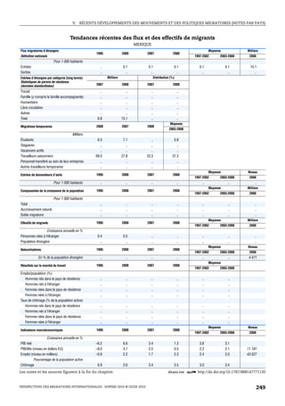 V.   RÉCENTS DÉVELOPPEMENTS DES MOUVEMENTS ET DES POLITIQUES MIGRATOIRES (NOTES PAR PAYS)



                                     Tendances récentes des flux et des effectifs de migrants
                                                                             MEXIQUE
Flux migratoires d’étrangers                                                                                             Moyenne           Milliers
                                                  1995               2000         2007                2008
Définition nationale                                                                                           1997-2002       2003-2008    2008
                         Pour 1 000 habitants
Entrées                                              ..               0.1          0.1                0.1         0.1              0.1       15.1
Sorties                                              ..                 ..           ..                 ..          ..               ..         ..
Entrées d’étrangers par catégorie (long terme)            Milliers                     Distribution (%)
Statistiques de permis de résidence
(données standardisées)                           2007               2008         2007                2008

Travail                                              ..                 ..           ..                   ..
Famille (y compris la famille accompagnante)         ..                 ..           ..                   ..
Humanitaire                                          ..                 ..           ..                   ..
Libre circulation                                    ..                 ..           ..                   ..
Autres                                               ..                 ..           ..                   ..
Total                                              6.8               15.1            ..                   ..
                                                                                                   Moyenne
Migrations temporaires                            2000               2007         2008
                                                                                                   2003-2008
                                      Milliers
Étudiants                                          6.3                7.1            ..               5.8
Stagiaires                                           ..                 ..           ..                 ..
Vacanciers actifs                                    ..                 ..           ..                 ..
Travailleurs saisonniers                          69.0               27.8         23.3               37.3
Personnel transféré au sein de leur entreprise       ..                 ..           ..                 ..
Autres travailleurs temporaires                      ..                 ..           ..                 ..
                                                                                                                         Moyenne           Niveau
Entrées de demandeurs d’asile                     1995               2000         2007                2008
                                                                                                               1997-2002       2003-2008    2008
                         Pour 1 000 habitants        ..                 ..           ..                   ..        ..               ..         ..
                                                                                                                         Moyenne           Milliers
Composantes de la croissance de la population     1995               2000         2007                2008
                                                                                                               1997-2002       2003-2008    2008
                         Pour 1 000 habitants
Total                                                ..                 ..           ..                   ..        ..               ..         ..
Accroissement naturel                                ..                 ..           ..                   ..        ..               ..         ..
Solde migratoire                                     ..                 ..           ..                   ..        ..               ..         ..
                                                                                                                         Moyenne           Milliers
Effectifs de migrants                             1995               2000         2007                2008
                                                                                                               1997-2002       2003-2008    2008
                  Croissance annuelle en %
Personnes nées à l’étranger                        0.4                0.5            ..                   ..        ..               ..         ..
Population étrangère                                 ..                 ..           ..                   ..        ..               ..         ..
                                                                                                                         Moyenne           Niveau
Naturalisations                                   1995               2000         2007                2008
                                                                                                               1997-2002       2003-2008    2008
             En % de la population étrangère         ..                 ..           ..                   ..        ..               ..     4 471
                                                                                                                         Moyenne
Résultats sur le marché du travail                1995               2000         2007                2008
                                                                                                               1997-2002       2003-2008
Emploi/population (%)
   Hommes nés dans le pays de résidence              ..                 ..           ..                   ..        ..               ..
   Hommes nés à l’étranger                           ..                 ..           ..                   ..        ..               ..
   Femmes nées dans le pays de résidence             ..                 ..           ..                   ..        ..               ..
   Femmes nées à l’étranger                          ..                 ..           ..                   ..        ..               ..
Taux de chômage (% de la population active)
   Hommes nés dans le pays de résidence              ..                 ..           ..                   ..        ..               ..
   Hommes nés à l’étranger                           ..                 ..           ..                   ..        ..               ..
   Femmes nées dans le pays de résidence             ..                 ..           ..                   ..        ..               ..
   Femmes nées à l’étranger                          ..                 ..           ..                   ..        ..               ..
                                                                                                                         Moyenne           Niveau
Indicateurs macroéconomiques                      1995               2000         2007                2008
                                                                                                               1997-2002       2003-2008    2008
                    Croissance annuelle en %
PIB réel                                          –6.2                6.6          3.4                1.3         3.8              3.1
PIB/tête (niveau en dollars EU)                   –8.0                4.7          2.5                0.5         2.3              2.1     11 191
Emploi (niveau en milliers)                       –0.9                2.2          1.7                2.3         2.4              2.0     43 527
          Pourcentage de la population active
Chômage                                            6.9                2.6          3.4                3.5         3.0              3.4
Les notes et les sources figurent à la fin du chapitre.                                          1 2 http://dx.doi.org/10.1787/888147771130


PERSPECTIVES DES MIGRATIONS INTERNATIONALES : SOPEMI 2010 © OCDE 2010                                                                            249
 