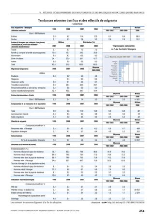V.   RÉCENTS DÉVELOPPEMENTS DES MOUVEMENTS ET DES POLITIQUES MIGRATOIRES (NOTES PAR PAYS)



                                     Tendances récentes des flux et des effectifs de migrants
                                                                            NORVÈGE
Flux migratoires d’étrangers                                                                                             Moyenne                            Milliers
                                                  1995               2000        2007                2008
Définition nationale                                                                                          1997-2002               2003-2008              2008
                         Pour 1 000 habitants
Entrées                                            3.8                6.2        11.4               12.3         6.1                     8.4                  58.8
Sorties                                            2.1                3.3         2.8                3.2         2.9                     2.9                  15.2
Entrées d’étrangers par catégorie (long terme)            Milliers                    Distribution (%)
Statistiques de permis de résidence
(données standardisées)                           2007               2008        2007                2008               10 principales nationalités
Travail                                            3.1                3.7         7.2                7.2               en % du flux total d’étrangers
Famille (y compris la famille accompagnante)      10.6               10.7        24.3               20.9
Humanitaire                                        5.9                4.7        13.5                9.2
                                                                                                                  Moyenne annuelle 1997-2007                    2008
Libre circulation                                 24.1               32.0        55.1               62.7
Autres                                             0.0                0.0         0.0                0.0              Pologne
                                                                                                                         Suède
Total                                             43.8               51.0       100.0              100.0
                                                                                                                    Allemagne
                                                                                                  Moyenne              Lituanie
Migrations temporaires                            2000               2007        2008
                                                                                                  2003-2008         Philippines
                                                                                                                     Danemark
                                      Milliers                                                                       Thaïlande
Étudiants                                          2.3                5.2         5.9                4.6          Royaume-Uni
                                                                                                                       Somalie
Stagiaires                                           ..               0.4         0.3                0.4                   Irak
Vacanciers actifs                                  0.0                0.1         0.0                0.1                          0       5       10   15       20     25
Travailleurs saisonniers                           9.9               39.4        33.5               29.1
Personnel transféré au sein de leur entreprise     0.2                0.6         0.0                0.2
Autres travailleurs temporaires                   12.4               45.8        39.7               34.4
                                                                                                                         Moyenne                            Niveau
Entrées de demandeurs d’asile                     1995               2000        2007                2008
                                                                                                              1997-2002               2003-2008              2008
                         Pour 1 000 habitants      0.3                2.4         1.4                3.0         2.4                     2.0                14 431
                                                                                                                         Moyenne                            Milliers
Composantes de la croissance de la population     1995               2000        2007                2008
                                                                                                              1997-2002               2003-2008              2008
                         Pour 1 000 habitants
Total                                              5.0                5.6        11.9               13.0         5.9                     8.8                    62
Accroissement naturel                              3.4                3.3         3.4                3.8         3.1                     3.4                    18
Solde migratoire                                   1.4                2.0         8.5                9.0         2.9                     5.3                    43
                                                                                                                         Moyenne                            Milliers
Effectifs de migrants                             1995               2000        2007                2008
                                                                                                              1997-2002               2003-2008              2008
                  Croissance annuelle en %
Personnes nées à l’étranger                        5.5                6.8         9.5               10.3         6.6                     8.7                  489
Population étrangère                               3.7                4.1         5.7                6.4         4.0                     5.2                  303
                                                                                                                         Moyenne                            Niveau
Naturalisations                                   1995               2000        2007                2008
                                                                                                              1997-2002               2003-2008              2008
             En % de la population étrangère       7.3                5.2         5.6                3.4         5.5                     4.6                10 312
                                                                                                                         Moyenne
Résultats sur le marché du travail                1995               2000        2007                2008
                                                                                                              1997-2002               2003-2008
Emploi/population (%)
   Hommes nés dans le pays de résidence           76.7               82.3        79.8               80.5        81.9                    79.3
   Hommes nés à l’étranger                        64.4               74.6        73.4               77.3        74.6                    72.2
   Femmes nées dans le pays de résidence          68.4               74.6        74.5               75.8        74.2                    73.9
   Femmes nées à l’étranger                       54.6               63.5        66.7               70.6        63.5                    63.6
Taux de chômage (% de la population active)
   Hommes nés dans le pays de résidence            6.1                3.4         2.3                2.4         3.6                     3.3
   Hommes nés à l’étranger                        11.3                6.8         6.1                6.6         7.4                     9.0
   Femmes nées dans le pays de résidence           6.1                3.2         2.3                2.2         3.7                     3.2
   Femmes nées à l’étranger                       12.0                5.3         4.0                4.3         7.0                     6.4
                                                                                                                         Moyenne                            Niveau
Indicateurs macroéconomiques                      1995               2000        2007                2008
                                                                                                              1997-2002               2003-2008              2008
                    Croissance annuelle en %
PIB réel                                           4.2                3.3         3.1                2.1         2.8                     2.5
PIB/tête (niveau en dollars EU)                    3.7                2.6         2.1                0.8         2.2                     1.7                40 912
Emploi (niveau en milliers)                        2.2                0.4         3.4                3.3         1.2                     1.7                 2 524
          Pourcentage de la population active
Chômage                                            4.9                3.4         2.5                2.6         3.5                     3.7
Les notes et les sources figurent à la fin du chapitre.                                         1 2 http://dx.doi.org/10.1787/888224124318


PERSPECTIVES DES MIGRATIONS INTERNATIONALES : SOPEMI 2010 © OCDE 2010                                                                                                251
 