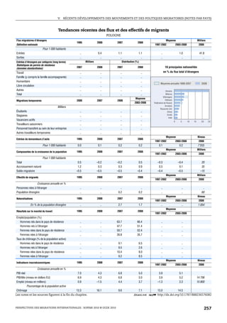 V.   RÉCENTS DÉVELOPPEMENTS DES MOUVEMENTS ET DES POLITIQUES MIGRATOIRES (NOTES PAR PAYS)



                                      Tendances récentes des flux et des effectifs de migrants
                                                                            POLOGNE
Flux migratoires d’étrangers                                                                                                Moyenne                            Milliers
                                                  1995              2000         2007                2008
Définition nationale                                                                                          1997-2002                  2003-2008              2008
                         Pour 1 000 habitants
Entrées                                             ..               0.4          1.1                1.1             ..                     1.0                  41.8
Sorties                                             ..                 ..           ..                 ..            ..                       ..                    ..
Entrées d’étrangers par catégorie (long terme)           Milliers                     Distribution (%)
Statistiques de permis de résidence
(données standardisées)                           2007              2008         2007                2008                  10 principales nationalités
Travail                                             ..                 ..           ..                   ..               en % du flux total d’étrangers
Famille (y compris la famille accompagnante)        ..                 ..           ..                   ..
Humanitaire                                         ..                 ..           ..                   ..
                                                                                                                     Moyenne annuelle 1998-2007                    2008
Libre circulation                                   ..                 ..           ..                   ..
Autres                                              ..                 ..           ..                   ..                Ukraine
Total                                               ..                 ..           ..                   ..                Bélarus
                                                                                                                        Allemagne
                                                                                                  Moyenne                 Viêtnam
Migrations temporaires                            2000              2007         2008
                                                                                                  2003-2008   Fédération de Russie
                                                                                                                          Arménie
                                      Milliers
                                                                                                                     Royaume-Uni
Étudiants                                           ..                 ..           ..                   ..                  Chine
Stagiaires                                          ..                 ..           ..                   ..                  Corée
                                                                                                                              Inde
Vacanciers actifs                                   ..                 ..           ..                   ..
                                                                                                                                     0       5       10   15       20     25
Travailleurs saisonniers                            ..                 ..           ..                   ..
Personnel transféré au sein de leur entreprise      ..                 ..           ..                   ..
Autres travailleurs temporaires                     ..                 ..           ..                   ..
                                                                                                                            Moyenne                            Niveau
Entrées de demandeurs d’asile                     1995              2000         2007                2008
                                                                                                              1997-2002                  2003-2008              2008
                         Pour 1 000 habitants      0.0               0.1          0.2                0.2           0.1                      0.2                7 203
                                                                                                                            Moyenne                            Milliers
Composantes de la croissance de la population     1995              2000         2007                2008
                                                                                                              1997-2002                  2003-2008              2008
                         Pour 1 000 habitants
Total                                              0.5              –0.2         –0.2                0.5         –0.3                      –0.4                   20
Accroissement naturel                              1.2               0.3          0.3                0.9          0.3                       0.1                   35
Solde migratoire                                  –0.5              –0.5         –0.5               –0.4         –0.4                      –0.5                  –15
                                                                                                                            Moyenne                            Milliers
Effectifs de migrants                             1995              2000         2007                2008
                                                                                                              1997-2002                  2003-2008              2008
                  Croissance annuelle en %
Personnes nées à l’étranger                         ..                 ..           ..                 ..            ..                       ..                    ..
Population étrangère                                ..                 ..         0.2                0.2             ..                       ..                   60
                                                                                                                            Moyenne                            Niveau
Naturalisations                                   1995              2000         2007                2008
                                                                                                              1997-2002                  2003-2008              2008
             En % de la population étrangère        ..                 ..         2.7                1.7             ..                       ..                1 054
                                                                                                                            Moyenne
Résultats sur le marché du travail                1995              2000         2007                2008
                                                                                                              1997-2002                  2003-2008
Emploi/population (%)
   Hommes nés dans le pays de résidence             ..                 ..        63.7               66.4             ..                       ..
   Hommes nés à l’étranger                          ..                 ..        47.7               51.4             ..                       ..
   Femmes nées dans le pays de résidence            ..                 ..        50.7               52.4             ..                       ..
   Femmes nées à l’étranger                         ..                 ..        26.8               35.7             ..                       ..
Taux de chômage (% de la population active)
   Hommes nés dans le pays de résidence             ..                 ..         9.1                6.5             ..                       ..
   Hommes nés à l’étranger                          ..                 ..         9.5                2.6             ..                       ..
   Femmes nées dans le pays de résidence            ..                 ..        10.4                8.0             ..                       ..
   Femmes nées à l’étranger                         ..                 ..         9.2                8.5             ..                       ..
                                                                                                                            Moyenne                            Niveau
Indicateurs macroéconomiques                      1995              2000         2007                2008
                                                                                                              1997-2002                  2003-2008              2008
                    Croissance annuelle en %
 PIB réel                                       7.0                  4.3          6.8                5.0          3.9                       5.1
 PIB/tête (niveau en dollars EU)                6.9                  4.3          6.8                5.0          3.9                       5.2                14 706
 Emploi (niveau en milliers)                    0.9                 –1.5          4.4                3.7         –1.3                       2.3                15 800
           Pourcentage de la population active
 Chômage                                       13.3                 16.1          9.6                7.1         15.0                      14.5
Les notes et les sources figurent à la fin du chapitre.                                         1 2 http://dx.doi.org/10.1787/888236576082



PERSPECTIVES DES MIGRATIONS INTERNATIONALES : SOPEMI 2010 © OCDE 2010                                                                                                   257
 