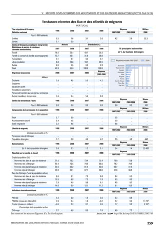 V.   RÉCENTS DÉVELOPPEMENTS DES MOUVEMENTS ET DES POLITIQUES MIGRATOIRES (NOTES PAR PAYS)



                                      Tendances récentes des flux et des effectifs de migrants
                                                                             PORTUGAL
Flux migratoires d’étrangers                                                                                              Moyenne                             Milliers
                                                  1995               2000         2007               2008
Définition nationale                                                                                          1997-2002                 2003-2008                  2008
                         Pour 1 000 habitants
Entrées                                            0.5                1.6          3.1               3.0         4.2                       2.9                     32.3
Sorties                                            0.1                0.0            ..                ..          ..                        ..                       ..
Entrées d’étrangers par catégorie (long terme)            Milliers                    Distribution (%)
Statistiques de permis de résidence
(données standardisées)                           2007               2008         2007               2008                10 principales nationalités
Travail                                           18.5               23.4         43.1              35.5                en % du flux total d’étrangers
Famille (y compris la famille accompagnante)      13.7               26.1         31.9              39.6
Humanitaire                                        0.1                0.1          0.3               0.1
                                                                                                                  Moyenne annuelle 1997-2007                         2008
Libre circulation                                  8.0               14.8         18.7              22.5
Autres                                             2.6                1.5          6.0               2.3             Roumanie
Total                                             42.9               65.9        100.0             100.0          Royaume-Uni
                                                                                                                       Espagne
                                                                                                  Moyenne            Allemagne
Migrations temporaires                            2000               2007         2008
                                                                                                  2003-2008                Italie
                                                                                                                       Bulgarie
                                      Milliers
                                                                                                                         France
Étudiants                                          3.9                4.8          5.0               4.2         Guinée-Bissau
Stagiaires                                           ..                 ..           ..                ..             Pays-Bas
                                                                                                                      Cap-Vert
Vacanciers actifs                                    ..                 ..           ..                ..                           0      5        10   15   20      25    30
Travailleurs saisonniers                             ..                 ..           ..                ..
Personnel transféré au sein de leur entreprise       ..                 ..           ..                ..
Autres travailleurs temporaires                    3.4                5.4          5.4               6.8
                                                                                                                          Moyenne                              Niveau
Entrées de demandeurs d’asile                     1995               2000         2007               2008
                                                                                                              1997-2002                 2003-2008                  2008
                         Pour 1 000 habitants      0.0                0.0          0.0               0.0         0.0                       0.0                      161
                                                                                                                          Moyenne                             Milliers
Composantes de la croissance de la population     1995               2000         2007               2008
                                                                                                              1997-2002                 2003-2008                  2008
                         Pour 1 000 habitants
Total                                              2.7                5.9            ..                  ..      5.5                           ..                     ..
Accroissement naturel                              0.4                1.5            ..                  ..      0.9                           ..                     ..
Solde migratoire                                   2.2                4.6            ..                  ..      4.6                           ..                     ..
                                                                                                                          Moyenne                             Milliers
Effectifs de migrants                             1995               2000         2007               2008
                                                                                                              1997-2002                 2003-2008                  2008
                  Croissance annuelle en %
Personnes nées à l’étranger                          ..                 ..           ..                ..          ..                        ..                       ..
Population étrangère                               1.7                2.0          4.2               4.2         2.5                       4.2                      443
                                                                                                                          Moyenne                              Niveau
Naturalisations                                   1995               2000         2007               2008
                                                                                                              1997-2002                 2003-2008                  2008
             En % de la population étrangère       0.8                0.3          1.3               5.1         0.4                       1.4                 22 408
                                                                                                                          Moyenne
Résultats sur le marché du travail                1995               2000         2007               2008
                                                                                                              1997-2002                 2003-2008
Emploi/population (%)
   Hommes nés dans le pays de résidence           71.5               76.2         73.4              73.4        76.9                      73.8
   Hommes nés à l’étranger                        65.4               75.5         79.5              80.5        74.7                      78.5
   Femmes nées dans le pays de résidence          54.5               60.2         61.4              62.0        60.7                      61.5
   Femmes nées à l’étranger                       49.9               65.1         67.1              68.0        61.8                      66.8
Taux de chômage (% de la population active)
   Hommes nés dans le pays de résidence            6.6                3.1          7.0               6.8         3.4                       6.5
   Hommes nés à l’étranger                        10.5                6.0          7.3               7.8         6.3                       8.2
   Femmes nées dans le pays de résidence           7.8                4.9          9.9               9.1         4.9                       8.7
   Femmes nées à l’étranger                       14.0                6.9         12.1              11.2         9.1                      10.9
                                                                                                                          Moyenne                              Niveau
Indicateurs macroéconomiques                      1995               2000         2007               2008
                                                                                                              1997-2002                 2003-2008                  2008
                    Croissance annuelle en %
 PIB réel                                       4.3                   3.9          1.9               0.0         3.3                       0.8
 PIB/tête (niveau en dollars EU)                3.9                   3.4          1.6              –0.2         2.7                       0.4                 17 737
 Emploi (niveau en milliers)                   –0.6                   2.3          0.1               0.6         1.7                       0.2                  5 167
           Pourcentage de la population active
 Chômage                                        7.2                   4.0          8.0               7.6         4.9                       7.3
Les notes et les sources figurent à la fin du chapitre.                                         1 2 http://dx.doi.org/10.1787/888312545746



PERSPECTIVES DES MIGRATIONS INTERNATIONALES : SOPEMI 2010 © OCDE 2010                                                                                                  259
 