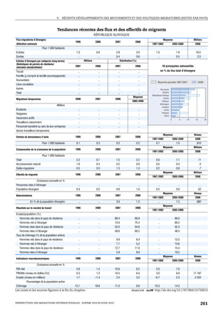 V.   RÉCENTS DÉVELOPPEMENTS DES MOUVEMENTS ET DES POLITIQUES MIGRATOIRES (NOTES PAR PAYS)



                                      Tendances récentes des flux et des effectifs de migrants
                                                                     RÉPUBLIQUE SLOVAQUE
Flux migratoires d’étrangers                                                                                             Moyenne                       Milliers
                                                  1995               2000       2007               2008
Définition nationale                                                                                        1997-2002                 2003-2008         2008
                         Pour 1 000 habitants
Entrées                                            1.3                0.9        2.8               3.0          1.0                      1.9             16.5
Sorties                                              ..                 ..       0.4               0.6            ..                     0.5              3.3
Entrées d’étrangers par catégorie (long terme)            Milliers                  Distribution (%)
Statistiques de permis de résidence
(données standardisées)                           2007               2008       2007               2008                 10 principales nationalités
Travail                                              ..                 ..         ..                  ..              en % du flux total d’étrangers
Famille (y compris la famille accompagnante)         ..                 ..         ..                  ..
Humanitaire                                          ..                 ..         ..                  ..
                                                                                                                  Moyenne annuelle 1997-2007                  2008
Libre circulation                                    ..                 ..         ..                  ..
Autres                                               ..                 ..         ..                  ..            Roumanie
Total                                                ..                 ..         ..                  ..              Ukraine
                                                                                                            République tchèque
                                                                                                Moyenne                  Serbie
Migrations temporaires                            2000               2007       2008
                                                                                                2003-2008             Viêtnam
                                                                                                                    Allemagne
                                      Milliers
                                                                                                                       Hongrie
Étudiants                                            ..                 ..         ..                  ..                Corée
Stagiaires                                           ..                 ..         ..                  ..              Pologne
                                                                                                                          Chine
Vacanciers actifs                                    ..                 ..         ..                  ..                         0         5     10     15          20
Travailleurs saisonniers                             ..                 ..         ..                  ..
Personnel transféré au sein de leur entreprise       ..                 ..         ..                  ..
Autres travailleurs temporaires                      ..                 ..         ..                  ..
                                                                                                                         Moyenne                       Niveau
Entrées de demandeurs d’asile                     1995               2000       2007               2008
                                                                                                            1997-2002                 2003-2008         2008
                         Pour 1 000 habitants      0.1                0.3        0.5               0.2          0.7                      1.0             910
                                                                                                                         Moyenne                       Milliers
Composantes de la croissance de la population     1995               2000       2007               2008
                                                                                                            1997-2002                 2003-2008         2008
                         Pour 1 000 habitants
Total                                              2.2                0.7        1.5               2.2          0.0                      1.1                  11
Accroissement naturel                              1.6                0.4        0.2               0.9          0.5                      0.3                   5
Solde migratoire                                   0.5                0.3        1.3               1.3          0.2                      0.8                   7
                                                                                                                         Moyenne                       Milliers
Effectifs de migrants                             1995               2000       2007               2008
                                                                                                            1997-2002                 2003-2008         2008
                  Croissance annuelle en %
Personnes nées à l’étranger                          ..                 ..         ..                ..           ..                       ..                  ..
Population étrangère                               0.4                0.5        0.8               1.0          0.5                      0.6                  53
                                                                                                                         Moyenne                       Niveau
Naturalisations                                   1995               2000       2007               2008
                                                                                                            1997-2002                 2003-2008         2008
             En % de la population étrangère         ..                 ..       3.6               1.3            ..                     7.3             680
                                                                                                                         Moyenne
Résultats sur le marché du travail                1995               2000       2007               2008
                                                                                                            1997-2002                 2003-2008
Emploi/population (%)
   Hommes nés dans le pays de résidence              ..                 ..      68.4              69.9            ..                    66.0
   Hommes nés à l’étranger                           ..                 ..      74.0              75.4            ..                    69.3
   Femmes nées dans le pays de résidence             ..                 ..      53.0              54.6            ..                    52.3
   Femmes nées à l’étranger                          ..                 ..      58.6              60.3            ..                    48.3
Taux de chômage (% de la population active)
   Hommes nés dans le pays de résidence              ..                 ..       9.9               8.4            ..                    13.5
   Hommes nés à l’étranger                           ..                 ..       7.7               5.2            ..                    13.6
   Femmes nées dans le pays de résidence             ..                 ..      12.7              11.0            ..                    15.4
   Femmes nées à l’étranger                          ..                 ..       5.9               8.9            ..                    19.2
                                                                                                                         Moyenne                       Niveau
Indicateurs macroéconomiques                      1995               2000       2007               2008
                                                                                                            1997-2002                 2003-2008         2008
                    Croissance annuelle en %
 PIB réel                                       5.8                   1.4       10.6               6.2         3.0                       7.0
 PIB/tête (niveau en dollars EU)                5.5                   1.3       10.5               6.0         3.0                       6.9           17 742
 Emploi (niveau en milliers)                    1.7                  –1.4        2.4               3.2        –0.7                       2.3            2 434
           Pourcentage de la population active
 Chômage                                       13.1                  18.8       11.0               9.6        16.3                      14.3
Les notes et les sources figurent à la fin du chapitre.                                       1 2 http://dx.doi.org/10.1787/884152736810



PERSPECTIVES DES MIGRATIONS INTERNATIONALES : SOPEMI 2010 © OCDE 2010                                                                                           261
 