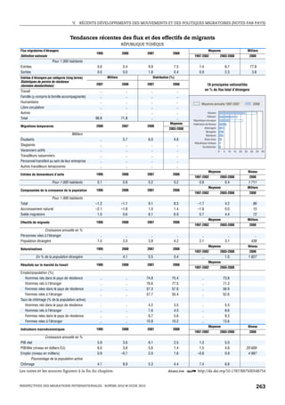 V.   RÉCENTS DÉVELOPPEMENTS DES MOUVEMENTS ET DES POLITIQUES MIGRATOIRES (NOTES PAR PAYS)



                                     Tendances récentes des flux et des effectifs de migrants
                                                                     RÉPUBLIQUE TCHÈQUE
Flux migratoires d’étrangers                                                                                             Moyenne                                Milliers
                                                  1995               2000       2007              2008
Définition nationale                                                                                        1997-2002                 2003-2008                  2008
                        Pour 1 000 habitants
Entrées                                            0.6                0.4       9.9               7.5           1.4                     6.7                      77.8
Sorties                                            0.0                0.0       1.8               0.4           0.9                     2.3                       3.8
Entrées d’étrangers par catégorie (long terme)            Milliers                 Distribution (%)
Statistiques de permis de résidence
(données standardisées)                           2007               2008       2007              2008                  10 principales nationalités
Travail                                              ..                 ..        ..                  ..               en % du flux total d’étrangers
Famille (y compris la famille accompagnante)         ..                 ..        ..                  ..
Humanitaire                                          ..                 ..        ..                  ..          Moyenne annuelle 1997-2007                           2008
Libre circulation                                    ..                 ..        ..                  ..
Autres                                               ..                 ..        ..                  ..                Ukraine
                                                                                                                       Viêtnam
Total                                             98.8               71.8         ..                  ..
                                                                                                           République slovaque
                                                                                               Moyenne     Fédération de Russie
Migrations temporaires                            2000               2007       2008                                 Allemagne
                                                                                               2003-2008
                                                                                                                      Mongolie
                                    Milliers                                                                          Moldavie
Étudiants                                            ..               5.7       6.0               4.6                États-Unis
                                                                                                            République tchèque
Stagiaires                                           ..                 ..        ..                ..             Ouzbékistan
Vacanciers actifs                                    ..                 ..        ..                ..                            0     5   10   15   20   25     30    35    40
Travailleurs saisonniers                             ..                 ..        ..                ..
Personnel transféré au sein de leur entreprise       ..                 ..        ..                ..
Autres travailleurs temporaires                      ..                 ..        ..                ..
                                                                                                                         Moyenne                                Niveau
Entrées de demandeurs d’asile                     1995               2000       2007              2008
                                                                                                            1997-2002                 2003-2008                  2008
                        Pour 1 000 habitants       0.1                0.9       0.2               0.2           0.8                     0.4                     1 711
                                                                                                                         Moyenne                                Milliers
Composantes de la croissance de la population     1995               2000       2007              2008
                                                                                                            1997-2002                 2003-2008                  2008
                        Pour 1 000 habitants
Total                                             –1.2               –1.1       9.1               8.3         –1.7                      4.2                         86
Accroissement naturel                             –2.1               –1.8       1.0               1.4         –1.8                      0.0                         15
Solde migratoire                                   1.0                0.6       8.1               6.9          0.7                      4.4                         72
                                                                                                                         Moyenne                                Milliers
Effectifs de migrants                             1995               2000       2007              2008
                                                                                                            1997-2002                 2003-2008                  2008
                Croissance annuelle en %
Personnes nées à l’étranger                          ..                 ..        ..                ..            ..                      ..                        ..
Population étrangère                               1.5                2.0       3.8               4.2           2.1                     3.1                       438
                                                                                                                         Moyenne                                Niveau
Naturalisations                                   1995               2000       2007              2008
                                                                                                            1997-2002                 2003-2008                  2008
           En % de la population étrangère           ..               4.1       0.5               0.4             ..                    1.0                     1 837
                                                                                                                         Moyenne
Résultats sur le marché du travail                1995               2000       2007              2008
                                                                                                            1997-2002                 2003-2008
Emploi/population (%)
   Hommes nés dans le pays de résidence              ..                 ..     74.8              75.4             ..                   73.8
   Hommes nés à l’étranger                           ..                 ..     76.6              77.5             ..                   71.3
   Femmes nées dans le pays de résidence             ..                 ..     57.3              57.6             ..                   56.9
   Femmes nées à l’étranger                          ..                 ..     57.7              55.4             ..                   52.6
Taux de chômage (% de la population active)
   Hommes nés dans le pays de résidence              ..                 ..      4.2               3.5             ..                    5.5
   Hommes nés à l’étranger                           ..                 ..      7.6               4.5             ..                    8.6
   Femmes nées dans le pays de résidence             ..                 ..      6.7               5.6             ..                    8.3
   Femmes nées à l’étranger                          ..                 ..     10.8              10.2             ..                   13.6
                                                                                                                         Moyenne                                Niveau
Indicateurs macroéconomiques                      1995               2000       2007              2008
                                                                                                            1997-2002                 2003-2008                  2008
                  Croissance annuelle en %
PIB réel                                           5.9                3.6       6.1               2.5          1.3                      5.0
PIB/tête (niveau en dollars EU)                    6.0                3.8       5.6               1.4          1.5                      4.6                 20 609
Emploi (niveau en milliers)                        0.9               –0.7       2.0               1.6         –0.6                      0.9                  4 987
       Pourcentage de la population active
Chômage                                            4.1                8.9       5.3               4.4           7.4                     6.8
Les notes et les sources figurent à la fin du chapitre.                                      1 2 http://dx.doi.org/10.1787/887500548754


PERSPECTIVES DES MIGRATIONS INTERNATIONALES : SOPEMI 2010 © OCDE 2010                                                                                                   263
 