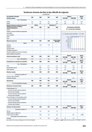 V.   RÉCENTS DÉVELOPPEMENTS DES MOUVEMENTS ET DES POLITIQUES MIGRATOIRES (NOTES PAR PAYS)



                                      Tendances récentes des flux et des effectifs de migrants
                                                                             ROUMANIE
Flux migratoires d’étrangers                                                                                                    Moyenne                                   Milliers
                                                  1995               2000         2007                  2008
Définition nationale                                                                                               1997-2002                   2003-2008                   2008
                         Pour 1 000 habitants
Entrées                                            0.2                0.5          0.4                  0.5           0.4                         0.3                      10.0
Sorties                                            1.1                0.7          0.4                  0.4           0.6                         0.5                      8.7
Entrées d’étrangers par catégorie (long terme)            Milliers                       Distribution (%)
Statistiques de permis de résidence
                                                  2007               2008         2007                  2008                  10 principales nationalités
(données standardisées)
                                                                                                                            en % du flux total d’étrangers
Travail                                             ..                 ..           ..                      ..
Famille (y compris la famille accompagnante)        ..                 ..           ..                      ..
Humanitaire                                         ..                 ..           ..                      ..
                                                                                                                       Moyenne annuelle 1996-2006                              2007
Libre circulation                                   ..                 ..           ..                      ..
Autres                                              ..                 ..           ..                      ..               Moldavie
                                                                                                                                  Italie
Total                                               ..                 ..
                                                                                                                               Turquie
                                                                                                  Annual average            États-Unis
Migrations temporaires                            2000               2007         2008
                                                                                                    2003-2008               Allemagne
                                      Milliers                                                                                   Chine
                                                                                                                               Canada
Étudiants                                           ..               14.6          7.8                      ..                 Hongrie
Stagiaires                                          ..                ..            ..                      ..                   Israël
                                                                                                                                  Syrie
Vacanciers actifs                                   ..                ..            ..                      ..
                                                                                                                                           0     10        20   30   40   50      60   70
Travailleurs saisonniers                            ..                ..            ..                      ..
Personnel transféré au sein de leur entreprise      ..                ..            ..                      ..
Autres travailleurs temporaires                     ..                ..            ..                      ..
                                                                                                                                Moyenne                                   Niveau
Entrées de demandeurs d’asile                     1995               2000         2007                  2008
                                                                                                                   1997-2002                   2003-2008                   2008
                         Pour 1 000 habitants      0.0                0.1          0.0                  0.1           0.1                         0.0                     1 172
                                                                                                                                Moyenne                                   Milliers
Composantes de la croissance de la population     1995               2000         2007                  2008
                                                                                                                   1997-2002                   2003-2008                   2008
                         Pour 1 000 habitants
Total                                                ..              –1.1         –1.7                 –1.4          –1.8                        –2.1                      –30
Accroissement naturel                             –1.6               –0.9         –1.7                 –1.5          –1.7                        –1.9                      –31
Solde migratoire                                     ..              –0.2          0.0                  0.1          –0.1                        –0.2                        1
                                                                                                                                Moyenne                                   Milliers
Effectifs de migrants                             1995               2000         2007                  2008
                                                                                                                   1997-2002                   2003-2008                   2008
                  Croissance annuelle en %
Personnes nées à l’étranger                         ..                 ..           ..                   ..           ..                           ..                        ..
Population étrangère                                ..                0.3          0.3                  0.4           ..                          0.3                       77
                                                                                                                                Moyenne                                   Niveau
Naturalisations                                   1995               2000         2007                  2008
                                                                                                                   1997-2002                   2003-2008                   2008
             En % de la population étrangère        ..                0.6          0.1                      ..        0.6                             ..                    31
                                                                                                                                Moyenne
Résultats sur le marché du travail                1995               2000         2007                  2008
                                                                                                                   1997-2002                   2003-2008
Emploi/population (%)
   Hommes nés dans le pays de résidence             ..                 ..           ..                      ..        ..                              ..
   Hommes nés à l’étranger                          ..                 ..           ..                      ..        ..                              ..
   Femmes nées dans le pays de résidence            ..                 ..           ..                      ..        ..                              ..
   Femmes nées à l’étranger                         ..                 ..           ..                      ..        ..                              ..
Taux de chômage (% de la population active)
   Hommes nés dans le pays de résidence             ..                 ..           ..                      ..        ..                              ..
   Hommes nés à l’étranger                          ..                 ..           ..                      ..        ..                              ..
   Femmes nées dans le pays de résidence            ..                 ..           ..                      ..        ..                              ..
   Femmes nées à l’étranger                         ..                 ..           ..                      ..        ..                              ..
                                                                                                                                Moyenne                                   Niveau
Indicateurs macroéconomiques                      1995               2000         2007                  2008
                                                                                                                   1997-2002                   2003-2008                   2008
                    Croissance annuelle en %
 PIB réel                                       ..                    2.4          6.3                  7.3            ..                           ..
 PIB/tête (niveau en dollars EU)                ..                      ..           ..                   ..           ..                           ..                         ..
 Emploi (niveau en milliers)                    ..                   –0.8          0.7                  0.2            ..                         0.4                      9 369
           Pourcentage de la population active
 Chômage                                        ..                    7.3          6.4                  5.8           7.5                         7.3
Les notes et les sources figurent à la fin du chapitre.                                            1 2 http://dx.doi.org/10.1787/888371227471



PERSPECTIVES DES MIGRATIONS INTERNATIONALES : SOPEMI 2010 © OCDE 2010                                                                                                             265
 
