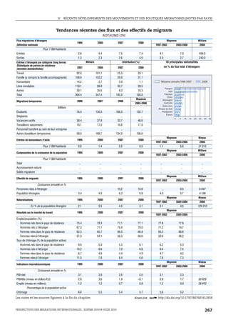 V.   RÉCENTS DÉVELOPPEMENTS DES MOUVEMENTS ET DES POLITIQUES MIGRATOIRES (NOTES PAR PAYS)



                                     Tendances récentes des flux et des effectifs de migrants
                                                                              ROYAUME-UNI
Flux migratoires d’étrangers                                                                                                    Moyenne                               Milliers
                                                  1995                2000           2007                  2008
Définition nationale                                                                                                1997-2002               2003-2008                  2008
                         Pour 1 000 habitants
Entrées                                            2.6                 4.4            7.5                  7.4         4.1                 7.0             456.0
Sorties                                            1.3                 2.3            2.6                  4.0         2.0                 2.7             243.0
Entrées d’étrangers par catégorie (long terme)            Milliers                          Distribution (%)                   10 principales nationalités
Statistiques de permis de résidence                                                                                           en % du flux total d’étrangers
(données standardisées)                           2007                2008           2007                  2008

Travail                                           92.0               101.1           25.3                 29.1
Famille (y compris la famille accompagnante)     108.9               103.2           29.9                 31.1
Humanitaire                                       14.2                 3.7            3.9                  1.1          Moyenne annuelle 1998-2007                          2008
Libre circulation                                119.1                99.0           32.7                 28.5
                                                                                                                             Pologne
Autres                                            30.1                35.6            8.3                 10.3                   Inde
Total                                            364.4               347.4          100.0                100.0               Pakistan
                                                                                                                                Chine
                                                                                                        Moyenne            Allemagne
Migrations temporaires                            2000                2007           2008
                                                                                                        2003-2008           Australie
                                                                                                                           États-Unis
                                      Milliers                                                                        Afrique du Sud
Étudiants                                         76.0               130.0          166.0                132.7            Philippines
                                                                                                                               France
Stagiaires                                           ..                  ..             ..                   ..
                                                                                                                                        0     5        10   15   20    25        30   35
Vacanciers actifs                                 38.4                37.8           32.7                 46.6
Travailleurs saisonniers                          10.1                17.0           16.6                 17.0
Personnel transféré au sein de leur entreprise       ..                  ..             ..                   ..
Autres travailleurs temporaires                   58.0               169.7          134.3                156.6
                                                                                                                                Moyenne                               Niveau
Entrées de demandeurs d’asile                     1995                2000           2007                  2008
                                                                                                                    1997-2002               2003-2008                  2008
                         Pour 1 000 habitants      0.8                 1.4            0.5                  0.5         1.1                     0.6                    31 315
                                                                                                                                Moyenne                               Milliers
Composantes de la croissance de la population     1995                2000           2007                  2008
                                                                                                                    1997-2002               2003-2008                  2008
                         Pour 1 000 habitants
Total                                               ..                  ..             ..                      ..       ..                        ..                        ..
Accroissement naturel                               ..                  ..             ..                      ..       ..                        ..                        ..
Solde migratoire                                    ..                  ..             ..                      ..       ..                        ..                        ..
                                                                                                                                Moyenne                               Milliers
Effectifs de migrants                             1995                2000           2007                  2008
                                                                                                                    1997-2002               2003-2008                  2008
                  Croissance annuelle en %
Personnes nées à l’étranger                          ..                  ..          10.2                 10.8           ..                    9.5                     6 647
Population étrangère                               3.4                 4.0            6.3                  6.8         4.0                     5.7                     4 196
                                                                                                                                Moyenne                               Niveau
Naturalisations                                   1995                2000           2007                  2008
                                                                                                                    1997-2002               2003-2008                  2008
             En % de la population étrangère       2.1                 3.5            4.3                  3.1         3.1                     4.5                    129 310
                                                                                                                                Moyenne
Résultats sur le marché du travail                1995                2000           2007                  2008
                                                                                                                    1997-2002               2003-2008
Emploi/population (%)
   Hommes nés dans le pays de résidence           75.4                78.3           77.1                 77.1        77.8                    77.6
   Hommes nés à l’étranger                        67.3                71.1           76.9                 78.0        71.2                    74.7
   Femmes nées dans le pays de résidence          62.3                65.7           66.5                 66.9        65.2                    66.8
   Femmes nées à l’étranger                       51.3                53.1           56.3                 58.6        53.6                    56.2
Taux de chômage (% de la population active)
   Hommes nés dans le pays de résidence            9.9                 5.9            5.3                  6.1         6.2                     5.3
   Hommes nés à l’étranger                        14.2                 9.6            7.0                  6.8         9.4                     7.4
   Femmes nées dans le pays de résidence           6.7                 4.6            4.4                  4.9         4.7                     4.2
   Femmes nées à l’étranger                       11.0                 7.8            8.4                  6.6         7.8                     7.3
                                                                                                                                Moyenne                               Niveau
Indicateurs macroéconomiques                      1995                2000           2007                  2008
                                                                                                                    1997-2002               2003-2008                  2008
                    Croissance annuelle en %
PIB réel                                           3.1                 3.9            2.6                  0.5         3.1                     2.3
PIB/tête (niveau en dollars EU)                    2.8                 3.6            1.9                 –0.1         2.8                     1.7                    30 029
Emploi (niveau en milliers)                        1.2                 1.2            0.7                  0.8         1.2                     0.9                    29 443
          Pourcentage de la population active
Chômage                                            8.6                 5.5            5.4                  5.7         5.8                     5.2
Les notes et les sources figurent à la fin du chapitre.                                               1 2 http://dx.doi.org/10.1787/887683412858


PERSPECTIVES DES MIGRATIONS INTERNATIONALES : SOPEMI 2010 © OCDE 2010                                                                                                            267
 