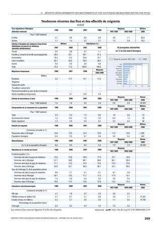 V.   RÉCENTS DÉVELOPPEMENTS DES MOUVEMENTS ET DES POLITIQUES MIGRATOIRES (NOTES PAR PAYS)



                                      Tendances récentes des flux et des effectifs de migrants
                                                                             SUÈDE
Flux migratoires d’étrangers                                                                                             Moyenne                         Milliers
                                                  1995               2000        2007               2008
Définition nationale                                                                                         1997-2002                  2003-2008         2008
                         Pour 1 000 habitants
Entrées                                            4.1                4.8         9.0               8.9         4.5                        7.1            82.0
Sorties                                            1.7                1.4         2.2               2.1         1.5                        2.0            19.2
Entrées d’étrangers par catégorie (long terme)            Milliers                   Distribution (%)
Statistiques de permis de résidence
(données standardisées)                           2007               2008        2007               2008                10 principales nationalités
Travail                                            0.5                0.8         0.7               1.1               en % du flux total d’étrangers
Famille (y compris la famille accompagnante)      29.5               33.7        39.7              47.3
Humanitaire                                       18.3               11.2        24.6              15.7
                                                                                                                 Moyenne annuelle 1997-2007                     2008
Libre circulation                                 26.1               25.6        35.0              36.0
Autres                                             0.0                0.0         0.0               0.0                      Irak
Total                                             74.4               71.3       100.0             100.0                 Pologne
                                                                                                                      Danemark
                                                                                                 Moyenne                 Somalie
Migrations temporaires                            2000               2007        2008
                                                                                                 2003-2008            Allemagne
                                                                                                                       Thaïlande
                                      Milliers
                                                                                                                           Chine
Étudiants                                          5.2               11.7        14.1              11.0               Roumanie
Stagiaires                                           ..                 ..          ..                ..                Finlande
                                                                                                                        Norvège
Vacanciers actifs                                    ..                 ..          ..                ..                            0        5      10     15          20
Travailleurs saisonniers                             ..                 ..          ..                ..
Personnel transféré au sein de leur entreprise       ..                 ..          ..                ..
Autres travailleurs temporaires                      ..               9.1        13.6               8.4
                                                                                                                         Moyenne                         Niveau
Entrées de demandeurs d’asile                     1995               2000        2007               2008
                                                                                                             1997-2002                  2003-2008         2008
                         Pour 1 000 habitants      1.0                1.8         4.0               2.6         2.0                        2.9           24 353
                                                                                                                         Moyenne                         Milliers
Composantes de la croissance de la population     1995               2000        2007               2008
                                                                                                             1997-2002                  2003-2008         2008
                         Pour 1 000 habitants
Total                                              2.4                2.5         7.5               8.0         1.8                        5.8             73
Accroissement naturel                              1.0               –0.3         1.6               2.0        –0.3                        1.3             18
Solde migratoire                                   1.2                2.8         5.9               6.1         2.2                        4.4             56
                                                                                                                         Moyenne                         Milliers
Effectifs de migrants                             1995               2000        2007               2008
                                                                                                             1997-2002                  2003-2008         2008
                  Croissance annuelle en %
Personnes nées à l’étranger                       10.6               11.3        13.4              13.9        11.2                       12.8           1 282
Population étrangère                               6.0                5.3         5.7               6.0         5.5                        5.5             555
                                                                                                                         Moyenne                         Niveau
Naturalisations                                   1995               2000        2007               2008
                                                                                                             1997-2002                  2003-2008         2008
             En % de la population étrangère       6.0                9.0         6.3               5.3         7.9                        7.0           29 330
                                                                                                                         Moyenne
Résultats sur le marché du travail                1995               2000        2007               2008
                                                                                                             1997-2002                  2003-2008
Emploi/population (%)
   Hommes nés dans le pays de résidence           73.2               75.8        78.0              77.9        75.1                       76.9
   Hommes nés à l’étranger                        51.7               59.6        68.1              69.9        60.1                       65.9
   Femmes nées dans le pays de résidence          71.7               73.2        74.3              74.5        72.4                       73.6
   Femmes nées à l’étranger                       50.0               54.7        58.6              58.7        53.1                       58.8
Taux de chômage (% de la population active)
   Hommes nés dans le pays de résidence            8.8                5.1         5.1               5.1         6.7                        5.8
   Hommes nés à l’étranger                        28.1               13.5        11.7              11.5        17.0                       13.1
   Femmes nées dans le pays de résidence           7.0                4.3         5.5               5.5         5.6                        5.6
   Femmes nées à l’étranger                       19.9               11.2        12.6              12.9        14.5                       12.4
                                                                                                                         Moyenne                         Niveau
Indicateurs macroéconomiques                      1995               2000        2007               2008
                                                                                                             1997-2002                  2003-2008         2008
                    Croissance annuelle en %
PIB réel                                           4.1                1.9         3.7               2.3         3.8                        3.2
PIB/tête (niveau en dollars EU)                    2.7                0.7         2.1               0.6         2.6                        1.7           31 561
Emploi (niveau en milliers)                        4.3                2.7         2.9               2.0         1.7                        2.5           10 792
          Pourcentage de la population active
Chômage                                            8.2                6.3         4.4               4.2         7.0                        5.0
Les notes et les sources figurent à la fin du chapitre.                                        1 2 http://dx.doi.org/10.1787/888404851278


PERSPECTIVES DES MIGRATIONS INTERNATIONALES : SOPEMI 2010 © OCDE 2010                                                                                            269
 