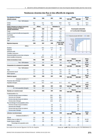 V.   RÉCENTS DÉVELOPPEMENTS DES MOUVEMENTS ET DES POLITIQUES MIGRATOIRES (NOTES PAR PAYS)



                                     Tendances récentes des flux et des effectifs de migrants
                                                                              SUISSE
Flux migratoires d’étrangers                                                                                                 Moyenne                       Milliers
                                                  1995                2000         2007               2008
Définition nationale                                                                                             1997-2002                2003-2008         2008
                         Pour 1 000 habitants
Entrées                                           12.5                12.2         18.5              20.6          12.2                     15.2            157.3
Sorties                                            9.6                 7.8          7.4               7.1           7.9                      6.8             54.1
Entrées d’étrangers par catégorie (long terme)            Milliers                     Distribution (%)
Statistiques de permis de résidence
(données standardisées)                           2007                2008         2007               2008                  10 principales nationalités
Travail                                            2.0                 3.2          1.6               2.3                  en % du flux total d’étrangers
Famille (y compris la famille accompagnante)      18.9                18.9         15.4              13.5
Humanitaire                                        5.4                 6.5          4.4               4.7
                                                                                                                      Moyenne annuelle 1997-2007                  2008
Libre circulation                                 93.8               108.6         76.8              78.0
Autres                                             2.1                 2.1          1.7               1.5              Allemagne
Total                                            122.2               139.3        100.0             100.0                Portugal
                                                                                                                           France
                                                                                                Annual average               Italie
Migrations temporaires                            2000                2007         2008
                                                                                                   2003-2008         Royaume-Uni
                                                                                                                           Serbie
                                      Milliers                                                                           Autriche
Étudiants                                            ..               10.3         11.0               9.5                Pologne
                                                                                                                         Espagne
Stagiaires                                           ..                0.1          0.1               0.2
                                                                                                                          Turquie
Vacanciers actifs                                    ..                  ..           ..                ..                            0         5     10     15          20
Travailleurs saisonniers                          49.3                   ..           ..                ..
Personnel transféré au sein de leur entreprise       ..                6.2          7.3               6.9
Autres travailleurs temporaires                      ..              102.8         91.6             107.4
                                                                                                                             Moyenne                       Niveau
Entrées de demandeurs d’asile                     1995                2000         2007               2008
                                                                                                                 1997-2002                2003-2008         2008
                         Pour 1 000 habitants      2.4                 2.5          1.4               2.2           4.1                      1.8           16 606
                                                                                                                             Moyenne                       Milliers
Composantes de la croissance de la population     1995                2000         2007               2008
                                                                                                                 1997-2002                2003-2008         2008
                         Pour 1 000 habitants
Total                                              6.2                 5.5         11.1              14.2           5.5                      8.6             108
Accroissement naturel                              2.7                 2.2          1.7               2.0           2.0                      1.7              15
Solde migratoire                                   2.1                 2.8          9.9              12.8           2.8                      7.3              98
                                                                                                                             Moyenne                       Milliers
Effectifs de migrants                             1995                2000         2007               2008
                                                                                                                 1997-2002                2003-2008         2008
                  Croissance annuelle en %
Personnes nées à l’étranger                          ..               21.9            ..                ..            ..                       ..               ..
Population étrangère                              18.9                19.3         20.8              21.4          19.3                     20.5            1 639
                                                                                                                             Moyenne                       Niveau
Naturalisations                                   1995                2000         2007               2008       1997-2002                2003-2008         2008
             En % de la population étrangère       1.3                 2.1          2.8               2.7           1.8                      2.7           44 365
                                                                                                                             Moyenne
Résultats sur le marché du travail                1995                2000         2007               2008
                                                                                                                 1997-2002                2003-2008
Emploi/population (%)
   Hommes nés dans le pays de résidence              ..                  ..        86.4              86.1            ..                     85.9
   Hommes nés à l’étranger                           ..                  ..        83.2              83.6            ..                     82.0
   Femmes nées dans le pays de résidence             ..                  ..        74.2              75.8            ..                     73.8
   Femmes nées à l’étranger                          ..                  ..        64.3              67.5            ..                     64.4
Taux de chômage (% de la population active)
   Hommes nés dans le pays de résidence              ..                  ..         2.0               2.1            ..                      2.5
   Hommes nés à l’étranger                           ..                  ..         5.8               5.0            ..                      6.7
   Femmes nées dans le pays de résidence             ..                  ..         3.2               2.7            ..                      3.2
   Femmes nées à l’étranger                          ..                  ..         8.8               7.7            ..                      9.0
                                                                                                                             Moyenne                       Niveau
Indicateurs macroéconomiques                      1995                2000         2007               2008
                                                                                                                 1997-2002                2003-2008         2008
                    Croissance annuelle en %
PIB réel                                           0.4                 3.6          3.6               1.8           1.9                      2.3
PIB/tête (niveau en dollars EU)                   –0.3                 3.0          2.8               0.6           1.3                      1.5           34 479
Emploi (niveau en milliers)                        0.1                 0.9          2.3               1.7           0.9                      1.1            4 283
          Pourcentage de la population active
Chômage                                            3.5                 2.6          3.6               3.5           3.2                      4.0
Les notes et les sources figurent à la fin du chapitre.                                          1 2 http://dx.doi.org/10.1787/888384642153


PERSPECTIVES DES MIGRATIONS INTERNATIONALES : SOPEMI 2010 © OCDE 2010                                                                                              271
 