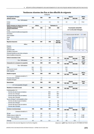 V.   RÉCENTS DÉVELOPPEMENTS DES MOUVEMENTS ET DES POLITIQUES MIGRATOIRES (NOTES PAR PAYS)



                                     Tendances récentes des flux et des effectifs de migrants
                                                                             TURQUIE
Flux migratoires d’étrangers                                                                                                    Moyenne                          Milliers
                                                  1995               2000         2007                  2008
Définition nationale                                                                                               1997-2002                 2003-2008            2008
                         Pour 1 000 habitants
Entrées                                            1.3                2.4          2.4                  2.3            2.2                      2.3              175.0
Sorties                                              ..                 ..           ..                   ..             ..                       ..                 ..
Entrées d’étrangers par catégorie (long terme)            Milliers                       Distribution (%)
Statistiques de permis de résidence
(données standardisées)                           2007               2008         2007                  2008                   10 principales nationalités
Travail                                             ..                 ..           ..                      ..                en % du flux total d’étrangers
Famille (y compris la famille accompagnante)        ..                 ..           ..                      ..
Humanitaire                                         ..                 ..           ..                      ..
                                                                                                                         Moyenne annuelle 1997-2007                     2008
Libre circulation                                   ..                 ..           ..                      ..
Autres                                              ..                 ..           ..                      ..                Bulgarie
Total                                               ..                 ..           ..                      ..             Azerbaïdjan
                                                                                                                  Fédération de Russie
                                                                                                     Moyenne                Allemagne
Migrations temporaires                            2000               2007         2008
                                                                                                     2003-2008                    Irak
                                                                                                                         Royaume-Uni
                                      Milliers
                                                                                                                           Afghanistan
Étudiants                                           ..                 ..           ..                      ..             Kazakhstan
                                                                                                                            États-Unis
Stagiaires                                          ..                 ..           ..                      ..
                                                                                                                                 Grèce
Vacanciers actifs                                   ..                 ..           ..                      ..                           0            10   20      30          40
Travailleurs saisonniers                            ..                 ..           ..                      ..
Personnel transféré au sein de leur entreprise      ..                 ..           ..                      ..
Autres travailleurs temporaires                     ..                 ..           ..                      ..
                                                                                                                                Moyenne                          Niveau
Entrées de demandeurs d’asile                     1995               2000         2007                  2008
                                                                                                                   1997-2002                 2003-2008            2008
                         Pour 1 000 habitants      0.1                0.1          0.1                  0.2            0.1                      0.1              12 981
                                                                                                                                Moyenne                          Milliers
Composantes de la croissance de la population     1995               2000         2007                  2008
                                                                                                                   1997-2002                 2003-2008            2008
                         Pour 1 000 habitants
Total                                             18.4               14.1              ..                    ..       15.4                       ..                 ..
Accroissement naturel                             16.9               14.1              ..                    ..       14.9                       ..                 ..
Solde migratoire                                   1.6                0.0              ..                    ..        0.8                       ..                 ..
                                                                                                                                Moyenne                          Milliers
Effectifs de migrants                             1995               2000         2007                  2008
                                                                                                                   1997-2002                 2003-2008            2008
                  Croissance annuelle en %
Personnes nées à l’étranger                         ..                1.9           ..                      ..          ..                       ..                 ..
Population étrangère                                ..                0.4           ..                      ..          ..                       ..                 ..
                                                                                                                                Moyenne                          Niveau
Naturalisations                                   1995               2000         2007                  2008
                                                                                                                   1997-2002                 2003-2008            2008
             En % de la population étrangère        ..                 ..           ..                      ..          ..                       ..                 ..
                                                                                                                                Moyenne
Résultats sur le marché du travail                1995               2000         2007                  2008
                                                                                                                   1997-2002                 2003-2008
Emploi/population (%)
   Hommes nés dans le pays de résidence             ..                 ..         68.0                 67.7             ..                       ..
   Hommes nés à l’étranger                          ..                 ..         66.3                 68.0             ..                       ..
   Femmes nées dans le pays de résidence            ..                 ..         23.7                 24.1             ..                       ..
   Femmes nées à l’étranger                         ..                 ..         30.2                 31.5             ..                       ..
Taux de chômage (% de la population active)
   Hommes nés dans le pays de résidence             ..                 ..          8.7                  9.6             ..                       ..
   Hommes nés à l’étranger                          ..                 ..          8.4                  8.4             ..                       ..
   Femmes nées dans le pays de résidence            ..                 ..          8.7                  9.6             ..                       ..
   Femmes nées à l’étranger                         ..                 ..          8.1                  8.9             ..                       ..
                                                                                                                                Moyenne                          Niveau
Indicateurs macroéconomiques                      1995               2000         2007                  2008
                                                                                                                   1997-2002                 2003-2008            2008
                    Croissance annuelle en %
PIB réel                                           7.2                6.8          4.7                  0.9            2.4                      5.9
PIB/tête (niveau en dollars EU)                    5.5                5.3          3.4                 –0.3            1.0                      4.6             11 693
Emploi (niveau en milliers)                        2.8               –2.1          1.5                  2.1            0.2                      1.4             21 694
          Pourcentage de la population active
Chômage                                            8.0                6.9         10.1                 10.7            8.2                     10.4
Les notes et les sources figurent à la fin du chapitre.                                            1 2 http://dx.doi.org/10.1787/888415675832


PERSPECTIVES DES MIGRATIONS INTERNATIONALES : SOPEMI 2010 © OCDE 2010                                                                                                     273
 
