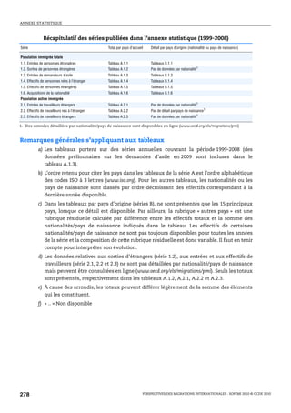 ANNEXE STATISTIQUE



                Récapitulatif des séries publiées dans l’annexe statistique (1999-2008)
Série                                             Total par pays d’accueil   Détail par pays d’origine (nationalité ou pays de naissance)

Population immigrée totale
1.1. Entrées de personnes étrangères              Tableau A.1.1              Tableaux B.1.1
1.2. Sorties de personnes étrangères              Tableau A.1.2              Pas de données par nationalité1
1.3. Entrées de demandeurs d’asile                Tableau A.1.3              Tableaux B.1.3
1.4. Effectifs de personnes nées à l’étranger     Tableau A.1.4              Tableaux B.1.4
1.5. Effectifs de personnes étrangères            Tableau A.1.5              Tableaux B.1.5
1.6. Acquisitions de la nationalité               Tableau A.1.6              Tableaux B.1.6
Population active immigrée
2.1. Entrées de travailleurs étrangers            Tableau A.2.1              Pas de données par nationalité1
2.2. Effectifs de travailleurs nés à l’étranger   Tableau A.2.2              Pas de détail par pays de naissance1
2.3. Effectifs de travailleurs étrangers          Tableau A.2.3              Pas de données par nationalité1

1. Des données détaillées par nationalité/pays de naissance sont disponibles en ligne (www.oecd.org/els/migrations/pmi)


Remarques générales s’appliquant aux tableaux
            a) Les tableaux portent sur des séries annuelles couvrant la période 1999-2008 (des
               données préliminaires sur les demandes d’asile en 2009 sont incluses dans le
               tableau A.1.3).
            b) L’ordre retenu pour citer les pays dans les tableaux de la série A est l’ordre alphabétique
               des codes ISO à 3 lettres (www.iso.org). Pour les autres tableaux, les nationalités ou les
               pays de naissance sont classés par ordre décroissant des effectifs correspondant à la
               dernière année disponible.
            c) Dans les tableaux par pays d’origine (séries B), ne sont présentés que les 15 principaux
               pays, lorsque ce détail est disponible. Par ailleurs, la rubrique « autres pays » est une
               rubrique résiduelle calculée par différence entre les effectifs totaux et la somme des
               nationalités/pays de naissance indiqués dans le tableau. Les effectifs de certaines
               nationalités/pays de naissance ne sont pas toujours disponibles pour toutes les années
               de la série et la composition de cette rubrique résiduelle est donc variable. Il faut en tenir
               compte pour interpréter son évolution.
            d) Les données relatives aux sorties d’étrangers (série 1.2), aux entrées et aux effectifs de
               travailleurs (série 2.1, 2.2 et 2.3) ne sont pas détaillées par nationalité/pays de naissance
               mais peuvent être consultées en ligne (www.oecd.org/els/migrations/pmi). Seuls les totaux
                 sont présentés, respectivement dans les tableaux A.1.2, A.2.1, A.2.2 et A.2.3.
            e) À cause des arrondis, les totaux peuvent différer légèrement de la somme des éléments
               qui les constituent.
            f) « .. » Non disponible




278                                                                      PERSPECTIVES DES MIGRATIONS INTERNATIONALES : SOPEMI 2010 © OCDE 2010
 