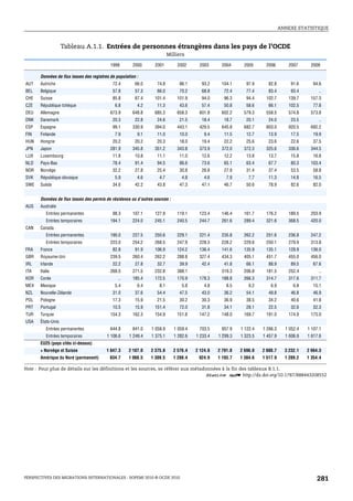 ANNEXE STATISTIQUE



                    Tableau A.1.1. Entrées de personnes étrangères dans les pays de l’OCDE
                                                                           Milliers

                                            1999        2000      2001         2002      2003      2004      2005      2006        2007      2008

       Données de flux issues des registres de population :
AUT    Autriche                              72.4        66.0      74.8          86.1      93.2    104.1       97.9      82.8        91.6      94.6
BEL    Belgique                              57.8        57.3      66.0          70.2      68.8      72.4      77.4      83.4        93.4        ..
CHE    Suisse                                85.8        87.4     101.4        101.9       94.0      96.3      94.4    102.7       139.7     157.3
CZE    République tchèque                     6.8         4.2      11.3          43.6      57.4      50.8      58.6      66.1      102.5       77.8
DEU    Allemagne                            673.9       648.8     685.3        658.3     601.8     602.2     579.3     558.5       574.8     573.8
DNK    Danemark                              20.3        22.8      24.6          21.5      18.4      18.7      20.1      24.0        23.5        ..
ESP    Espagne                               99.1       330.9     394.0        443.1     429.5     645.8     682.7     803.0       920.5     692.2
FIN    Finlande                               7.9         9.1      11.0          10.0       9.4      11.5      12.7      13.9        17.5      19.9
HUN    Hongrie                               20.2        20.2      20.3          18.0      19.4      22.2      25.6      23.6        22.6      37.5
JPN    Japon                                281.9       345.8     351.2        343.8     373.9     372.0     372.3     325.6       336.6     344.5
LUX    Luxembourg                            11.8        10.8      11.1          11.0      12.6      12.2      13.8      13.7        15.8      16.8
NLD    Pays-Bas                              78.4        91.4      94.5          86.6      73.6      65.1      63.4      67.7        80.3    103.4
NOR    Norvège                               32.2        27.8      25.4          30.8      26.8      27.9      31.4      37.4        53.5      58.8
SVK    République slovaque                    5.9         4.6        4.7          4.8       4.6       7.9       7.7      11.3        14.8      16.5
SWE    Suède                                 34.6        42.2      43.8          47.3      47.1      46.7      50.6      78.9        82.6      82.0


       Données de flux issues des permis de résidence ou d’autres sources :
AUS    Australie
          Entrées permanentes                98.3       107.1     127.9        119.1     123.4     146.4     161.7     176.2       189.5     203.9
          Entrées temporaires               194.1       224.0     245.1        240.5     244.7     261.6     289.4     321.6       368.5     420.0
CAN    Canada
          Entrées permanentes               190.0       227.5     250.6        229.1     221.4     235.8     262.2     251.6       236.8     247.2
          Entrées temporaires               223.0       254.2     268.5        247.9     228.3     228.2     229.6     250.1       279.9     313.8
FRA    France                                82.8        91.9     106.9        124.2     136.4     141.6     135.9     135.1       128.9     136.0
GBR    Royaume-Uni                          239.5       260.4     262.2        288.8     327.4     434.3     405.1     451.7       455.0     456.0
IRL    Irlande                               22.2        27.8      32.7          39.9      42.4      41.8      66.1      88.9        89.5      67.6
ITA    Italie                               268.0       271.5     232.8        388.1         ..    319.3     206.8     181.5       252.4         ..
KOR    Corée                                    ..      185.4     172.5        170.9     178.3     188.8     266.3     314.7       317.6     311.7
MEX    Mexique                                5.4         6.4        8.1          5.8       4.8       8.5       9.2       6.9         6.8      15.1
NZL    Nouvelle-Zélande                      31.0        37.6      54.4          47.5      43.0      36.2      54.1      49.8        46.8      46.9
POL    Pologne                               17.3        15.9      21.5          30.2      30.3      36.9      38.5      34.2        40.6      41.8
PRT    Portugal                              10.5        15.9     151.4          72.0      31.8      34.1      28.1      22.5        32.6      32.3
TUR    Turquie                              154.3       162.3     154.9        151.8     147.2     148.0     169.7     191.0       174.9     175.0
USA    États-Unis
          Entrées permanentes               644.8       841.0   1 058.9       1 059.4    703.5     957.9    1 122.4   1 266.3     1 052.4   1 107.1
          Entrées temporaires             1 106.6     1 249.4   1 375.1       1 282.6   1 233.4   1 299.3   1 323.5   1 457.9     1 606.9   1 617.6
       EU25 (pays cités ci-dessus)
       + Norvège et Suisse                1 847.3     2 107.0   2 375.8       2 576.4   2 124.8   2 791.8   2 696.0   2 880.7     3 232.1   2 664.3
       Amérique du Nord (permanent)         834.7     1 068.5   1 309.5       1 288.4    924.9    1 193.7   1 384.6   1 517.9     1 289.2   1 354.4

Note : Pour plus de détails sur les définitions et les sources, se référer aux métadonnées à la fin des tableaux B.1.1.
                                                                                    1 2 http://dx.doi.org/10.1787/888443208552




PERSPECTIVES DES MIGRATIONS INTERNATIONALES : SOPEMI 2010 © OCDE 2010                                                                           281
 