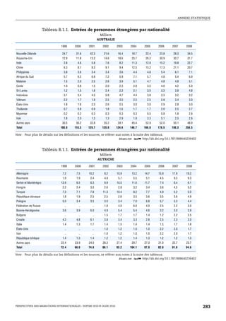 ANNEXE STATISTIQUE



                       Tableau B.1.1. Entrées de personnes étrangères par nationalité
                                                           Milliers
                                                          AUSTRALIE

                                1999     2000     2001       2002       2003    2004    2005    2006    2007       2008

Nouvelle-Zélande                 24.7     31.6     42.3      21.6        16.4    18.7    22.4    23.8    28.3       34.5
Royaume-Uni                      12.9     11.8     13.2      14.6        18.6    25.7    26.2    30.9    30.7       31.7
Inde                              2.8      4.6      5.8        7.6        8.2    11.3    12.8    15.2    19.8       22.7
Chine                             6.3      8.1      8.3        9.1        9.4    12.5    15.2    17.3    21.1       20.7
Philippines                       3.8      3.6      3.4        3.4        3.6     4.4     4.8     5.4     6.1        7.1
Afrique du Sud                    5.7      6.2      6.8        7.2        5.9     7.1     5.7     4.8     5.4        6.9
Malaisie                          1.5      2.0      2.5        2.6        3.9     5.1     4.7     4.8     4.8        5.1
Corée                             1.0      0.8      1.5        2.0        2.3     2.8     3.5     4.0     4.2        5.0
Sri Lanka                         1.2      1.5      1.8        2.4        2.3     2.1     3.0     3.3     3.8        4.8
Indonésie                         3.1      3.4      4.5        5.8        4.7     4.4     3.8     3.3     3.2        3.2
Viêtnam                           2.2      1.7      1.9        2.5        3.0     2.5     2.5     2.9     3.4        3.0
États-Unis                        1.8      1.8      2.3        2.6        2.5     3.0     3.0     2.9     2.8        3.0
Thaïlande                         0.7      0.8      0.9        1.8        1.6     1.7     1.7     2.0     2.5        2.7
Myanmar                           0.2      0.2      0.3        0.3        0.3     0.3     0.5     0.8     1.8        2.6
Irak                              1.8      2.0      1.3        1.3        2.9     1.8     3.3     5.1     2.5        2.6
Autres pays                      30.5     30.2     32.8      35.2        39.1    45.4    52.9    52.0    50.1       48.9
Total                           100.0   110.3     129.7     120.0       124.6   148.7   166.0   178.5   190.3      204.5

Note : Pour plus de détails sur les définitions et les sources, se référer aux notes à la suite des tableaux.
                                                                             1 2 http://dx.doi.org/10.1787/888640236402


                       Tableau B.1.1. Entrées de personnes étrangères par nationalité
                                                           Milliers
                                                          AUTRICHE

                                1999     2000     2001       2002       2003    2004    2005    2006    2007       2008

Allemagne                        7.2      7.5     10.2        9.2       10.9     13.2   14.7    15.9    17.9       19.2
Roumanie                         1.9      1.9      2.4        4.8        5.7      5.5    5.1     4.5     9.3        9.3
Serbie et Monténégro            13.9      6.5      6.3        9.9       10.5     11.6   11.7     7.4     6.4        6.1
Hongrie                          2.2      2.4      3.0        2.6        2.8      3.2    3.4     3.6     4.5        5.2
Turquie                          7.3      7.1      7.8       11.3       10.4      8.2    7.7     4.9     5.2        5.0
République slovaque              1.8      1.9      2.5        2.5        2.6      3.5    3.6     3.5     3.6        4.9
Pologne                          5.0      3.4      3.5        3.0        3.4      7.0    6.8     5.7     5.3        4.4
Fédération de Russie               ..      ..        ..       1.8        4.0      6.8    4.0     2.5     2.2        3.0
Bosnie-Herzégovine               3.6      3.9      6.0        4.9        5.4      5.4    4.6     3.2     3.0        2.9
Bulgarie                           ..      ..        ..       1.5        1.7      1.7    1.4     1.2     2.2        2.5
Croatie                          4.3      4.8      6.1        3.8        3.4      3.3    2.8     2.5     2.3        2.0
Italie                           1.4      1.3      1.7        1.4        1.5      1.4    1.4     1.5     1.7        1.8
États-Unis                         ..      ..        ..       1.0        1.2      1.0    1.0     2.2     2.0        1.7
Iran                               ..      ..        ..       1.0        1.2      1.0    1.0     2.2     2.0        1.7
République tchèque               1.4      1.3      1.4        1.2        1.2      1.4    1.3     1.2     1.2        1.3
Autres pays                     22.4     23.9     24.0       26.3       27.4     29.7   27.3    21.0    22.7       23.7
Total                           72.4     66.0     74.8      86.1        93.2    104.1   97.9    82.8    91.6       94.6

Note : Pour plus de détails sur les définitions et les sources, se référer aux notes à la suite des tableaux.
                                                                             1 2 http://dx.doi.org/10.1787/888640236402




PERSPECTIVES DES MIGRATIONS INTERNATIONALES : SOPEMI 2010 © OCDE 2010                                                       283
 