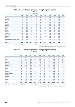 ANNEXE STATISTIQUE



                      Tableau B.1.1. Entrées de personnes étrangères par nationalité
                                                                   Milliers
                                                                  BELGIQUE

                                     1999         2000     2001       2002        2003     2004      2005      2006     2007    2008

France                                7.9          8.1      8.0        8.1         8.2      9.5      10.4      11.6     12.3      ..
Pays-Bas                              6.2          7.2      8.2        8.4         8.5      8.8      10.1      11.5     11.4      ..
Pologne                               1.2          1.1      2.9        2.4         2.1      3.5       4.8       6.7      9.4      ..
Maroc                                 4.9          5.7      7.1        8.5         8.4      8.0       7.1       7.5      7.8      ..
Roumanie                              0.6          0.7      1.0        1.0         1.0      1.4       2.3       3.1      5.5      ..
Allemagne                             3.1          3.0      2.9        3.0         2.9      3.3       3.3       3.3      3.4      ..
Turquie                               2.2          2.8      3.0        3.9         3.8      3.2       3.4       3.0      3.2      ..
Italie                                2.6          2.6      2.4        2.3         2.3      2.3       2.5       2.6      2.7      ..
Bulgarie                                   ..      0.3      0.4        0.5         0.5      0.7       0.9       0.8      2.6      ..
États-Unis                            2.9          2.8      2.9        2.7         2.5      2.6       2.4       2.6      2.5      ..
Portugal                              1.3          1.3      1.3        1.6         1.8      1.9       1.9       2.0      2.3      ..
Royaume-Uni                           3.0          3.2      2.7        2.5         2.5      2.4       2.2       2.0      2.0      ..
Espagne                               1.2          1.4      1.5        1.5         1.5      1.6       1.8       1.8      1.9      ..
Inde                                  0.6          0.7      0.9        1.0         1.1      1.2       1.3       1.5      1.6      ..
République démocratique du Congo      0.8          0.8      1.4        1.3         1.1      1.1       1.1       1.1      1.2      ..
Autres pays                          19.3         15.7     19.4       21.6        20.4     20.8      21.9      22.4     23.6      ..
Total                                57.8         57.3     66.0       70.2        68.8     72.4      77.4      83.4    93.4       ..

Note : Pour plus de détails sur les définitions et les sources, se référer aux notes à la suite des tableaux.
                                                                             1 2 http://dx.doi.org/10.1787/888640236402


                      Tableau B.1.1. Entrées de personnes étrangères par nationalité
                                                                   Milliers
                                                                  CANADA

                                   1999         2000     2001       2002        2003     2004      2005      2006     2007      2008

Chine                               29.1         36.8     40.4       33.3       36.3      36.4      42.3     33.1      27.0      29.3
Inde                                17.5         26.1     27.9       28.8       24.6      25.6      33.1     30.8      26.1      24.5
Philippines                          9.2         10.1     12.9       11.0       12.0      13.3      17.5     17.7      19.1      23.7
États-Unis                           5.5          5.8      5.9        5.3        6.0       7.5       9.3     10.9      10.5      11.2
Royaume-Uni                          4.5          4.6      5.4        4.7        5.2       6.1       5.9      6.5       8.1       9.2
Pakistan                             9.3         14.2     15.4       14.2       12.4      12.8      13.6     12.3       9.5       8.1
Corée                                7.2          7.6      9.6        7.3        7.1       5.3       5.8      6.2       5.9       7.2
France                               3.9          4.3      4.4        4.0        4.1       5.0       5.4      4.9       5.5       6.4
Iran                                 5.9          5.6      5.7        7.9        5.7       6.1       5.5      7.1       6.7       6.0
Colombie                             1.3          2.2      3.0        3.2        4.3       4.4       6.0      5.8       4.8       5.0
Émirats arabes unis                  1.8          3.1      4.5        4.4        3.3       4.4       4.1      4.1       3.4       4.7
Sri Lanka                            4.7          5.8      5.5        5.0        4.4       4.1       4.7      4.5       3.9       4.5
Allemagne                            2.9          2.4      1.8        1.6        2.1       2.4       2.6      3.0       2.6       4.1
Maroc                                1.8          2.6      4.0        4.1        3.2       3.5       2.7      3.1       3.8       3.9
Algérie                              2.0          2.5      3.0        3.0        2.8       3.2       3.1      4.5       3.2       3.2
Autres pays                         83.3         93.6    101.2       91.2       87.9      95.7     100.6     97.1      96.8      96.1
Total                              190.0        227.5    250.6      229.1      221.4     235.8     262.2    251.6     236.8    247.2

Note : Pour plus de détails sur les définitions et les sources, se référer aux notes à la suite des tableaux.
                                                                             1 2 http://dx.doi.org/10.1787/888640236402




284                                                                         PERSPECTIVES DES MIGRATIONS INTERNATIONALES : SOPEMI 2010 © OCDE 2010
 