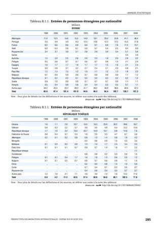 ANNEXE STATISTIQUE



                       Tableau B.1.1. Entrées de personnes étrangères par nationalité
                                                           Milliers
                                                           SUISSE

                                1999     2000     2001      2002        2003   2004   2005    2006      2007       2008

Allemagne                       11.0     12.5      14.6      15.5       14.9   18.1    20.4    24.8      41.1       46.4
Portugal                         5.0      4.9       4.9       9.3       12.3   13.6    12.2    12.5      15.5       17.8
France                           6.2      6.6       6.6       6.8        6.6    6.7     6.9     7.6      11.5       13.7
Italie                           6.0      5.4       5.6       6.1        5.6    5.7     5.4     5.5       8.4        9.9
Royaume-Uni                      3.4      3.7       3.9       3.1        2.8    2.9     3.0     3.4       5.1        5.6
Serbie                            ..       ..         ..        ..        ..     ..      ..       ..      5.4        4.9
Autriche                         1.5      2.0       2.5       2.6        2.0    2.3     1.9     2.0       2.8        3.2
Pologne                          0.5      0.6       0.7       0.7        0.6    0.7     0.8     1.3       2.1        2.4
Espagne                          1.6      1.7       1.7       1.9        1.7    1.7     1.5     1.6       2.1        2.4
Turquie                          3.0      2.8       3.1       3.2        2.7    2.4     2.1     2.0       0.9        2.1
Pays-Bas                         1.2      1.3       1.3       1.2        1.0    1.1     1.2     1.2       1.8        2.0
Belgique                         0.7      0.9       0.9       0.8        0.7    0.8     0.8     0.8       1.1        1.2
République slovaque              0.1      0.2       0.2       0.1        0.2    0.2     0.2     0.2       0.2        1.2
Suède                            0.9      1.0       0.9       0.8        0.7    0.7     0.7     0.8       1.1        1.1
Hongrie                          0.5      0.4       0.6       0.6        0.4    0.4     0.3     0.5       0.7        1.1
Autres pays                     44.2     43.5      53.7      49.2       41.7   39.2    36.8    38.6      40.0       42.2
Total                           85.8     87.4     101.4     101.9       94.0   96.3   94.4    102.7    139.7       157.3

Note : Pour plus de détails sur les définitions et les sources, se référer aux notes à la suite des tableaux.
                                                                             1 2 http://dx.doi.org/10.1787/888640236402


                       Tableau B.1.1. Entrées de personnes étrangères par nationalité
                                                        Milliers
                                                  RÉPUBLIQUE TCHÈQUE

                                1999     2000     2001      2002        2003   2004   2005    2006      2007       2008

Ukraine                          1.6      1.1      2.8      10.7        15.5   16.3   23.9    30.2      39.6       18.7
Viêtnam                          0.8      0.3      2.2       5.7         3.6    4.5    4.9     6.4      12.3       13.4
République slovaque              1.7      1.0      2.4      13.0        23.7   15.0   10.1     6.8      13.9        7.6
Fédération de Russie             0.6      0.4      0.7       2.4         1.8    2.0    3.3     4.7       6.7        5.8
Allemagne                        0.2      0.1      0.2       0.8         0.8    1.3    1.4     0.8       1.9        4.3
Mongolie                          ..       ..        ..        ..        0.5    0.6    0.9     1.5       3.3        3.5
Moldavie                         0.1      0.0      0.2       0.8         1.2    1.0    1.7     2.4       3.4        3.3
États-Unis                       0.1      0.1      0.1       0.7         0.9    0.7    1.4     1.8       1.7        2.2
République tchèque                ..       ..        ..        ..         ..     ..     ..       ..       ..        1.7
Ouzbékistan                       ..       ..        ..        ..        0.8    0.8    0.2     0.3       0.8        1.5
Pologne                          0.1      0.1      0.4       1.7         1.6    1.8    1.3     0.9       2.3        1.2
Bulgarie                         0.1      0.1      0.2       0.7         0.6    0.7    0.8     0.8       1.1        1.0
Chine                             ..       ..        ..        ..        0.5    0.5    0.8     1.4       1.0        0.9
Corée                             ..       ..        ..        ..        0.7    0.4    0.1     0.2       0.5        0.7
Royaume-Uni                       ..       ..        ..        ..        0.4    0.6    0.4     0.3       0.7        0.7
Autres pays                      1.5      1.0      2.1       7.1         4.8    4.9    7.3     7.6      13.2       11.3
Total                            6.8      4.2     11.3      43.6        57.4   50.8   58.6    66.1     102.5       77.8

Note : Pour plus de détails sur les définitions et les sources, se référer aux notes à la suite des tableaux.
                                                                             1 2 http://dx.doi.org/10.1787/888640236402




PERSPECTIVES DES MIGRATIONS INTERNATIONALES : SOPEMI 2010 © OCDE 2010                                                       285
 