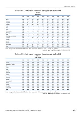 ANNEXE STATISTIQUE



                       Tableau B.1.1. Entrées de personnes étrangères par nationalité
                                                           Milliers
                                                          ESPAGNE

                                1999     2000     2001       2002       2003    2004    2005    2006    2007       2008

Maroc                           14.9      38.3     39.5       40.2       41.2    73.4    82.5    78.5    85.0       93.6
Roumanie                         1.8      17.5     23.3       48.3       55.0   103.6   108.3   131.5   197.6       71.5
Colombie                         7.5      46.1     71.2       34.2       11.1    21.5    24.9    35.6    41.7       42.2
Équateur                         9.0      91.1     82.6       89.0       72.8    17.2    15.2    21.4    30.2       37.8
Pérou                            2.9       6.0      7.1        8.0       13.5    17.7    19.9    21.7    27.4       31.1
Brésil                           1.6       4.1      4.3        4.7        7.4    16.5    24.6    32.6    36.1       27.3
Chine                            1.6       4.8      5.2        5.7        7.5    20.3    18.4    16.9    20.4       27.2
Royaume-Uni                      7.9      10.9     16.0       25.3       31.8    48.4    44.7    42.5    38.2       25.0
Paraguay                         0.1       0.2      0.3        0.7        2.4    10.4    12.6    21.6    24.0       20.6
Italie                           2.6       3.9      6.2       10.4       10.0    15.0    16.5    18.6    21.2       18.0
République dominicaine           2.8       5.5      5.4        5.5        6.6    10.3    12.2    14.7    18.1       17.8
Argentine                        1.9       6.7     16.0       35.4       21.4    25.6    24.7    24.2    21.5       17.1
Portugal                         2.1       3.0      3.1        3.5        4.8     9.9    13.3    20.7    27.2       16.9
Bolivie                          0.5       3.3      4.9       10.6       18.2    44.0    45.0    77.8    51.8       14.1
Pakistan                         0.4       1.7      1.8        1.8        1.7     9.4    12.4     8.2    10.6       13.4
Autres pays                     41.5      87.9    107.1     119.8       124.0   202.7   207.4   236.6   269.5      218.7
Total                           99.1    330.9     394.0     443.1       429.5   645.8   682.7   803.0   920.5      692.2

Note : Pour plus de détails sur les définitions et les sources, se référer aux notes à la suite des tableaux.
                                                                             1 2 http://dx.doi.org/10.1787/888640236402


                       Tableau B.1.1. Entrées de personnes étrangères par nationalité
                                                            Milliers
                                                          FINLANDE

                                1999     2000     2001       2002       2003    2004    2005    2006    2007       2008

Estonie                          0.6      0.7      1.1        1.2        1.1     1.7     1.9     2.5     2.9        3.0
Fédération de Russie             2.2      2.5      2.5        2.0        1.7     1.9     2.1     2.1     2.5        3.0
Chine                            0.2      0.2      0.3        0.4        0.4     0.4     0.6     0.5     0.7        1.0
Suède                            0.7      0.7      0.7        0.6        0.7     0.7     0.7     0.7     0.7        0.9
Inde                             0.1      0.2      0.2        0.2        0.2     0.3     0.4     0.5     0.5        0.6
Somalie                          0.1      0.2      0.3        0.3        0.2     0.2     0.4     0.3     0.6        0.6
Thaïlande                        0.1      0.2      0.3        0.3        0.4     0.4     0.4     0.4     0.6        0.6
Pologne                          0.0      0.0      0.1        0.1        0.1     0.1     0.1     0.2     0.4        0.6
Irak                             0.3      0.2      0.3        0.3        0.1     0.3     0.1     0.1     0.4        0.5
Allemagne                        0.2      0.2      0.2        0.2        0.2     0.3     0.3     0.4     0.5        0.4
Turquie                          0.1      0.1      0.2        0.3        0.3     0.2     0.3     0.4     0.3        0.4
Royaume-Uni                      0.2      0.2      0.3        0.3        0.3     0.3     0.3     0.3     0.4        0.3
Hongrie                          0.1      0.1      0.1        0.1        0.0     0.1     0.1     0.1     0.2        0.3
Viêtnam                          0.0      0.1      0.1        0.1        0.0     0.1     0.2     0.2     0.3        0.3
États-Unis                       0.2      0.2      0.2        0.2        0.2     0.2     0.3     0.3     0.3        0.3
Autres pays                      2.7      3.2      4.1        3.4        3.5     4.2     4.6     4.9     6.2        7.0
Total                            7.9      9.1     11.0       10.0        9.4    11.5    12.7    13.9    17.5       19.9

Note : Pour plus de détails sur les définitions et les sources, se référer aux notes à la suite des tableaux.
                                                                             1 2 http://dx.doi.org/10.1787/888640236402




PERSPECTIVES DES MIGRATIONS INTERNATIONALES : SOPEMI 2010 © OCDE 2010                                                       287
 
