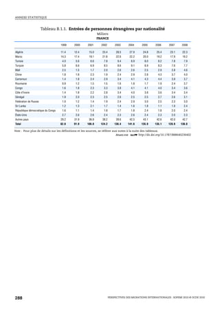 ANNEXE STATISTIQUE



                       Tableau B.1.1. Entrées de personnes étrangères par nationalité
                                                         Milliers
                                                         FRANCE

                                   1999   2000   2001       2002        2003     2004      2005     2006      2007     2008

Algérie                            11.4   12.4    15.0      23.4        28.5      27.9      24.8     25.4      23.1     22.3
Maroc                              14.3   17.4    19.1      21.8        22.6      22.2      20.0     19.2      17.9     19.2
Tunisie                             4.0    5.6     6.6       7.8         9.4       8.9       8.0      8.2       7.8      7.9
Turquie                             5.8    6.6     6.9       8.5         8.6       9.1       8.9      8.3       7.6      7.7
Mali                                2.5    1.5     1.7       2.0         2.6       2.6       2.5      2.9       2.8      4.6
Chine                               1.8    1.8     2.3       1.9         2.4       2.9       2.8      4.3       3.7      4.0
Cameroun                            1.4    1.8     2.4       2.9         3.4       4.1       4.3      4.4       3.9      3.7
Roumanie                            0.9    1.2     1.5       1.5         1.6       1.8       1.7      1.9       2.4      3.7
Congo                               1.6    1.8     2.3       3.3         3.8       4.1       4.1      4.0       3.4      3.6
Côte d’Ivoire                       1.4    1.8     2.2       2.8         3.4       4.0       3.8      3.6       3.4      3.4
Sénégal                             1.9    2.0     2.3       2.5         2.6       2.5       2.5      2.7       2.6      3.1
Fédération de Russie                1.0    1.2     1.4       1.9         2.4       2.9       3.0      2.5       2.3      3.0
Sri Lanka                           1.2    1.3     2.1       1.7         1.4       1.6       1.8      1.1       1.9      2.4
République démocratique du Congo    1.6    1.1     1.4       1.8         1.7       1.8       2.4      1.8       2.0      2.4
États-Unis                          2.7    2.6     2.6       2.4         2.3       2.6       2.4      2.3       2.0      2.3
Autres pays                        29.2   31.9    36.9      38.2        39.6      42.5      43.1     42.6      42.0     42.7
Total                              82.8   91.9   106.9     124.2       136.4     141.6    135.9     135.1     128.9   136.0

Note : Pour plus de détails sur les définitions et les sources, se référer aux notes à la suite des tableaux.
                                                                             1 2 http://dx.doi.org/10.1787/888640236402




288                                                                PERSPECTIVES DES MIGRATIONS INTERNATIONALES : SOPEMI 2010 © OCDE 2010
 