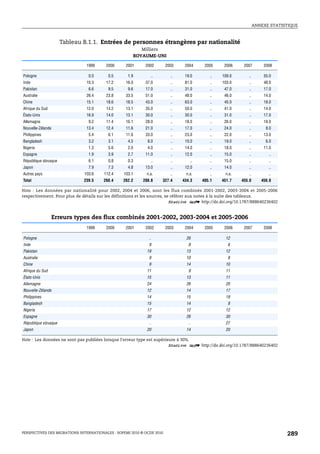 ANNEXE STATISTIQUE



                      Tableau B.1.1. Entrées de personnes étrangères par nationalité
                                                          Milliers
                                                       ROYAUME-UNI

                                1999     2000      2001      2002       2003    2004        2005    2006    2007       2008

Pologne                          0.0      0.5       1.9         ..        ..    19.0          ..   109.0      ..       55.0
Inde                            10.3     17.2      16.0      37.0         ..    81.0          ..   103.0      ..       48.0
Pakistan                         6.6      9.5       9.6      17.0         ..    31.0          ..    47.0      ..       17.0
Australie                       26.4     23.8      33.5      51.0         ..    48.0          ..    46.0      ..       14.0
Chine                           15.1     18.6      18.5      43.0         ..    63.0          ..    45.0      ..       18.0
Afrique du Sud                  12.0     14.2      13.1      35.0         ..    50.0          ..    41.0      ..       14.0
États-Unis                      16.9     14.0      13.1      30.0         ..    30.0          ..    31.0      ..       17.0
Allemagne                        9.2     11.4      16.1      28.0         ..    18.0          ..    26.0      ..       18.0
Nouvelle-Zélande                13.4     12.4      11.6      21.0         ..    17.0          ..    24.0      ..        8.0
Philippines                      5.4      6.1      11.6      33.0         ..    23.0          ..    22.0      ..       13.0
Bangladesh                       3.2      3.1       4.5       8.0         ..    10.0          ..    19.0      ..        6.0
Nigeria                          1.3      5.6       2.0       4.0         ..    14.0          ..    18.0      ..       11.0
Espagne                          1.9      3.9       2.7      11.0         ..    12.0          ..    15.0      ..         ..
République slovaque              6.1      0.8       0.3         ..        ..          ..      ..    15.0      ..         ..
Japon                            7.9      7.3       4.8      13.0         ..    12.0          ..    14.0      ..         ..
Autres pays                   103.6     112.4     103.1      n.a.         ..     n.a.         ..    n.a.      ..         ..
Total                         239.5     260.4     262.2     288.8    327.4     434.3       405.1   451.7   455.0      456.0

Note : Les données par nationalité pour 2002, 2004 et 2006, sont les flux combinés 2001-2002, 2003-2004 et 2005-2006
respectivement. Pour plus de détails sur les définitions et les sources, se référer aux notes à la suite des tableaux.
                                                                           1 2 http://dx.doi.org/10.1787/888640236402


                   Erreurs types des flux combinés 2001-2002, 2003-2004 et 2005-2006
                                1999     2000      2001      2002       2003    2004        2005    2006    2007       2008

Pologne                                                        ..                26                 12
Inde                                                           9                  8                   6
Pakistan                                                      19                 13                 12
Australie                                                      9                 10                   8
Chine                                                          9                 14                 10
Afrique du Sud                                                11                  9                 11
États-Unis                                                    15                 13                 11
Allemagne                                                     24                 26                 20
Nouvelle-Zélande                                              12                 14                 17
Philippines                                                   14                 15                 19
Bangladesh                                                    15                 14                   8
Nigeria                                                       17                 12                 12
Espagne                                                       30                 26                 30
République slovaque                                            ..                 ..                27
Japon                                                         20                 14                 20

Note : Les données ne sont pas publiées lorsque l'erreur type est supérieure à 30%.
                                                                         1 2 http://dx.doi.org/10.1787/888640236402




PERSPECTIVES DES MIGRATIONS INTERNATIONALES : SOPEMI 2010 © OCDE 2010                                                           289
 